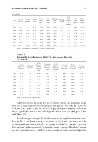 33O Contexto Macroeconômico da Discussão
Ano
Consumo
famílias
Consumo
governo
Consumo
total
Investi-
mento
(FBCF)
Investi-
mento
(FBC)
Poupança
domés-
tica
Poupança
externa
Renda
líquida
enviada
ao
exterior
Expor-
tações
líquidas
Passivo
externo
líquido
2005 60,27 19,91 80,19 15,94 16,21 17,35 -1,14 -2,89 3,61 -34,50
2006 60,30 20,04 80,34 16,43 16,76 17,58 -0,83 -2,49 2,90 -33,27
2007 59,90 20,26 80,15 17,44 18,33 18,08 0,25 -2,09 1,52 -35,96
2008 58,93 20,19 79,12 19,11 20,69 18,78 1,92 -2,40 0,19 -21,83
2009 61,11 21,21 82,32 18,07 17,84 15,91 1,93 -2,02 -0,16 -32,28
2010 59,64 21,15 80,79 19,46 20,24 17,53 2,71 -1,83 -1,03 -39,19
2011 60,33 20,68 81,01 19,28 19,73 17,22 2,51 -1,91 -0,73 -33,98
Fonte: Contas Nacionais Trimestrais/IBGE e Banco Central do Brasil.
TABELA 5
Composição da renda nacional disponível e da poupança doméstica
(Em % do PIB)
Renda dis-
ponível das
famílias
Poupança
das famílias
Renda
disponível
das firmas
não finan-
ceiras
Poupança
das firmas
não finan-
ceiras
Renda
disponível
das firmas
financeiras
Poupança
das firmas
financeiras
Renda
disponível
do governo
Poupança
do governo
2002 66,20 5,86 8,89 8,89 5,15 4,41 16,73 -4,48
2003 65,94 5,72 11,30 11,30 3,51 2,46 16,52 -3,53
2004 63,52 5,37 12,57 12,57 2,86 1,92 18,53 -1,39
2005 63,32 4,65 11,15 11,15 3,73 2,81 19,33 -1,26
2006 63,43 4,85 11,50 11,50 5,09 4,04 17,91 -2,80
2007 63,18 4,68 10,92 10,92 6,40 5,39 17,72 -2,91
2008 61,93 4,63 11,84 11,84 4,14 3,04 19,98 -0,74
2009 64,55 4,69 10,63 10,63 3,45 2,71 19,59 -2,12
Fonte: Contas Econômicas Integradas/IBGE.
A formação bruta de capital fixo da economia, por sua vez, aumentou ainda
mais que a poupança doméstica no período em questão, passando de 15,3% do
PIB, em 2003, para 19,3% em 2011. Daí que a poupança externa também se
elevou significativamente – passando de praticamente zero, em 2003, para 2,5%
do PIB em 2011.
Ressalte-se que a atuação do Estado cumpriu um papel importante na ace-
leração da taxa de investimento da economia – já afetada positivamente pelo
aumento do investimento privado nos setores beneficiados pelo novo contexto
internacional e pela expansão do mercado interno de consumo. O gráfico 6 mostra
que isto é particularmente verdadeiro após a guinada desenvolvimentista da política
(Continuação)
 