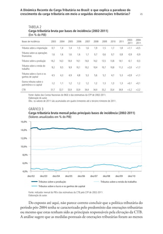 45
A Dinâmica Recente da Carga Tributária no Brasil: o que explica o paradoxo do
crescimento da carga tributária em meio a seguidas desonerações tributárias?
TABELA 2
Carga tributária bruta por bases de incidência (2002-2011)
(Em % do PIB)
Bases de incidência 2003 2004 2005 2006 2007 2008 2009 2010 2011
2003-
2011
2004-
2011
Tributos sobre a importação 0,7 1,4 1,4 1,5 1,6 1,9 1,5 1,7 1,8 +1,1 +0,5
Tributos sobre as operações
financeiras
1,6 1,6 1,6 1,6 1,7 0,7 0,6 0,7 0,8 -0,9 -0,9
Tributos sobre a produção 14,2 14,3 14,4 14,1 14,0 14,2 13,5 13,8 14,1 -0,1 -0,3
Tributos sobre a renda do
trabalho
9,2 9,5 9,9 10,1 10,2 10,4 10,7 10,8 11,2 +2,0 +1,7
Tributos sobre o lucro e os
ganhos de capital
4,5 4,3 4,9 4,8 5,3 5,6 5,2 4,7 5,3 +0,9 +1,1
Outros tributos sobre o
patrimônio e o capital
1,2 1,1 1,2 1,2 1,2 1,2 1,3 1,3 1,3 +0,1 +0,1
CTB 31,7 32,7 33,9 33,9 34,4 34,4 33,2 33,4 34,9 +3,2 +2,2
Fonte: dados das Contas Nacionais do IBGE e das estimativas da CFP de 2002-2011.
Elaboração do autor.
Obs.: os valores de 2011 são acumulados em quatro trimestres até o terceiro trimestre de 2011.
GRÁFICO 3
Carga tributária bruta mensal pelas principais bases de incidência (2002-2011)
(Valores anualizados em % do PIB)
4,0%
6,0%
8,0%
10,0%
12,0%
14,0%
16,0%
dez/02 dez/03 dez/04 dez/05 dez/06 dez/07 dez/08 dez/09 dez/10
Tributos sobre a produção Tributos sobre a renda do trabalho
Tributos sobre o lucro e os ganhos de capital
Fonte: indicador mensal do PIB e das estimativas da CTB pela CFP de 2002-2011.
Elaboração do autor.
Do exposto até aqui, não parece correto concluir que a política tributária do
período pós-2004 tenha se caracterizado pelo predomínio das onerações tributárias
ou mesmo que estas tenham sido as principais responsáveis pela elevação da CTB.
A análise sugere que as medidas pontuais de onerações tributárias foram ao menos
 