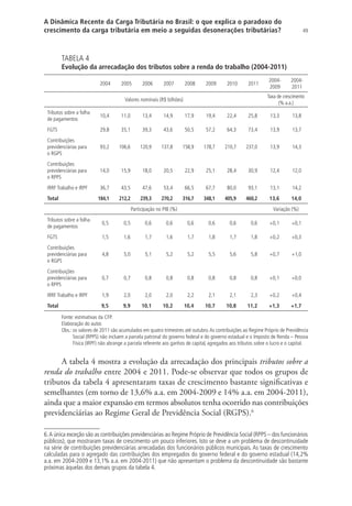 49
A Dinâmica Recente da Carga Tributária no Brasil: o que explica o paradoxo do
crescimento da carga tributária em meio a seguidas desonerações tributárias?
TABELA 4
Evolução da arrecadação dos tributos sobre a renda do trabalho (2004-2011)
2004 2005 2006 2007 2008 2009 2010 2011
2004-
2009
2004-
2011
Valores nominais (R$ bilhões)
Taxa de crescimento
(% a.a.)
Tributos sobre a folha
de pagamentos
10,4 11,0 13,4 14,9 17,9 19,4 22,4 25,8 13,3 13,8
FGTS 29,8 35,1 39,3 43,6 50,5 57,2 64,3 73,4 13,9 13,7
Contribuições
previdenciárias para
o RGPS
93,2 106,6 120,9 137,8 158,9 178,7 210,7 237,0 13,9 14,3
Contribuições
previdenciárias para
o RPPS
14,0 15,9 18,0 20,5 22,9 25,1 28,4 30,9 12,4 12,0
IRRF Trabalho e IRPF 36,7 43,5 47,6 53,4 66,5 67,7 80,0 93,1 13,1 14,2
Total 184,1 212,2 239,3 270,2 316,7 348,1 405,9 460,2 13,6 14,0
Participação no PIB (%) Variação (%)
Tributos sobre a folha
de pagamentos
0,5 0,5 0,6 0,6 0,6 0,6 0,6 0,6 +0,1 +0,1
FGTS 1,5 1,6 1,7 1,6 1,7 1,8 1,7 1,8 +0,2 +0,3
Contribuições
previdenciárias para
o RGPS
4,8 5,0 5,1 5,2 5,2 5,5 5,6 5,8 +0,7 +1,0
Contribuições
previdenciárias para
o RPPS
0,7 0,7 0,8 0,8 0,8 0,8 0,8 0,8 +0,1 +0,0
IRRF Trabalho e IRPF 1,9 2,0 2,0 2,0 2,2 2,1 2,1 2,3 +0,2 +0,4
Total 9,5 9,9 10,1 10,2 10,4 10,7 10,8 11,2 +1,3 +1,7
Fonte: estimativas da CFP.
Elaboração do autor.
Obs.: os valores de 2011 são acumulados em quatro trimestres até outubro.As contribuições ao Regime Próprio de Previdência
Social (RPPS) não incluem a parcela patronal do governo federal e do governo estadual e o Imposto de Renda – Pessoa
Física (IRPF) não abrange a parcela referente aos ganhos de capital, agregados aos tributos sobre o lucro e o capital.
A tabela 4 mostra a evolução da arrecadação dos principais tributos sobre a
renda do trabalho entre 2004 e 2011. Pode-se observar que todos os grupos de
tributos da tabela 4 apresentaram taxas de crescimento bastante significativas e
semelhantes (em torno de 13,6% a.a. em 2004-2009 e 14% a.a. em 2004-2011),
ainda que a maior expansão em termos absolutos tenha ocorrido nas contribuições
previdenciárias ao Regime Geral de Previdência Social (RGPS).6
6.A única exceção são as contribuições previdenciárias ao Regime Próprio de Previdência Social (RPPS – dos funcionários
públicos), que mostraram taxas de crescimento um pouco inferiores. Isto se deve a um problema de descontinuidade
na série de contribuições previdenciárias arrecadadas dos funcionários públicos municipais. As taxas de crescimento
calculadas para o agregado das contribuições dos empregados do governo federal e do governo estadual (14,2%
a.a. em 2004-2009 e 13,1% a.a. em 2004-2011) que não apresentam o problema da descontinuidade são bastante
próximas àquelas dos demais grupos da tabela 4.
 