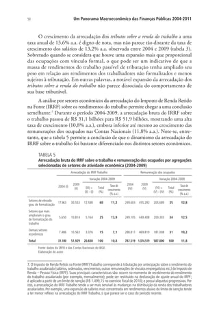 50 Um Panorama Macroeconômico das Finanças Públicas 2004-2011
O crescimento da arrecadação dos tributos sobre a renda do trabalho a uma
taxa anual de 13,6% a.a. é digno de nota, mas não parece tão distante da taxa de
crescimento dos salários de 13,2% a.a. observada entre 2004 e 2009 (tabela 3).
Sobretudo quando se considera que houve uma expansão mais que proporcional
das ocupações com vínculo formal, o que pode ser um indicativo de que a
massa de rendimentos do trabalho passível de tributação tenha ampliado seu
peso em relação aos rendimentos dos trabalhadores não formalizados e menos
sujeitos à tributação. Em outras palavras, a notável expansão da arrecadação dos
tributos sobre a renda do trabalho não parece dissociada do comportamento de
sua base tributável.
A análise por setores econômicos da arrecadação do Imposto de Renda Retido
na Fonte (IRRF) sobre os rendimentos do trabalho permite chegar a uma conclusão
semelhante.7
Durante o período 2004-2009, a arrecadação bruta do IRRF sobre
o trabalho passou de R$ 31,1 bilhões para R$ 51,9 bilhões, mostrando uma alta
taxa de crescimento (10,8% a.a.), embora inferior até mesmo ao crescimento das
remunerações dos ocupados nas Contas Nacionais (11,8% a.a.). Note-se, entre-
tanto, que a tabela 5 permite a conclusão de que o dinamismo da arrecadação do
IRRF sobre o trabalho foi bastante diferenciado nos distintos setores econômicos.
TABELA 5
Arrecadação bruta do IRRF sobre o trabalho e remuneração dos ocupados por agregações
selecionadas de setores de atividade econômica (2004-2009)
Arrecadação do IRRF Trabalho Remuneração dos ocupados
2004 (I)
2009
(II)
Variação 2004-2009
2004
(IV)
2009
(V)
Variação 2004-2009
(III) =
(II) - (I)
Total
(%)
Taxa de
crescimento
(% a.a.)
(VI) =
(V) - (IV)
Total
(%)
Taxa de
crescimento
(% a.a.)
Setores de elevado
grau de formalização
17.963 30.553 12.590 60 11,2 249.603 455.292 205.689 35 12,8
Setores que mais
ampliaram o grau
de formalização do
trabalho
5.650 10.814 5.164 25 13,9 249.105 449.408 200.303 34 12,5
Demais setores
econômicos
7.486 10.563 3.076 15 7,1 288.811 469.819 181.008 31 10,2
Total 31.100 51.929 20.830 100 10,8 787.519 1.374.519 587.000 100 11,8
Fonte: dados da SRFB e das Contas Nacionais do IBGE.
Elaboração do autor.
7. O Imposto de Renda Retido na Fonte (IRRF)Trabalho corresponde à tributação por antecipação sobre o rendimento do
trabalho assalariado (salários,ordenados,vencimentos,outras remunerações de vínculos empregatícios etc.) do Imposto de
Renda – Pessoa Física (IRPF). Suas principais características são: ocorre no momento de recebimento do rendimento
do trabalho assalariado (por exemplo, mensalmente); pode ser restituído na declaração de ajuste anual do IRPF;
é aplicado a partir de um limite de isenção (R$ 1.499,15 no exercício fiscal de 2010); e possui alíquotas progressivas. Por
isto, a arrecadação do IRRF Trabalho tende a ser mais sensível às mudanças na distribuição da renda dos trabalhadores
assalariados.Por exemplo,uma expansão de salários mais concentrada em rendimentos abaixo do limite de isenção tende
a ter menor reflexo na arrecadação do IRRF Trabalho, o que parece ser o caso do período recente.
 