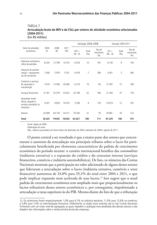 54 Um Panorama Macroeconômico das Finanças Públicas 2004-2011
TABELA 7
Arrecadação bruta do IRPJ e da CSLL por setores de atividade econômica selecionados
(2004-2011)
(Em R$ milhões)
Setor de atividade
econômica
2004
(I)
2008
(II)
2011
(III)
Variação 2004-2008 Variação 2004-2011
(IV) =
(II) - (I)
Total
(%)
Taxa de
crescimento
(%)
(V) =
(III) - (I)
Total
(%)
Taxa de
crescimento
(%)
Indústrias extrativas e
refino de petróleo
6.244 12.799 14.374 6.554 10 105 8.130 9 130
Indústria de transfor-
mação – equipamen-
tos de transporte
1.500 5.979 5.761 4.478 7 299 4.261 5 284
Comércio e serviços
de reparação e
manutenção
7.619 13.938 20.406 6.319 10 83 12.787 15 168
Serviços financeiros 12.181 32.379 33.632 20.198 32 166 21.450 25 176
Atividades imobi-
liárias, aluguéis e
serviços prestados às
empresas
4.291 9.829 14.910 5.538 9 129 10.619 12 247
Demais 24.589 44.130 54.571 19.540 31 79 29.981 34 122
Total 56.425 119.053 143.654 62.627 100 111 87.229 100 155
Fonte: dados da SRFB.
Elaboração do autor.
Obs.: valores acumulados em doze meses até dezembro de 2004, setembro de 2008 e agosto de 2011.
O ponto central a ser ressaltado é que a maior parte dos setores que concen-
traram o aumento da arrecadação nos principais tributos sobre o lucro foi parti-
cularmente beneficiada por elementos característicos do padrão de crescimento
econômico do período recente: o cenário internacional benéfico das commodities
(indústria extrativa) e a expansão do crédito e do consumo interno (serviços
financeiros, comércio e indústria automobilística). De fato, os números das Contas
Nacionais mostram que a participação no valor adicionado de alguns destes setores
que lideraram a arrecadação sobre o lucro (indústria extrativa, comércio e setor
financeiro) aumentou de 24,0% para 29,1% do total entre 2004 e 2011, o que
pode implicar expansão mais acelerada de seus lucros.12
Isto sugere que o atual
padrão de crescimento econômico tem ampliado mais que proporcionalmente os
lucros tributáveis destes setores econômicos e, por conseguinte, impulsionado a
arrecadação a taxas superiores às do PIB. Mesmo diante do fato de que a tributação
12. Os acréscimos foram respectivamente: 1,9% para 4,1% na indústria extrativa; 11,0% para 12,6% no comércio;
e 5,8% para 7,4% na intermediação financeira. Infelizmente, os dados mais recentes são os das Contas Nacionais
Trimestrais com um maior nível de agregação, as quais impedem a avaliação mais detalhada dos demais setores e não
dispõem das informações sobre a renda primária bruta das empresas.
 