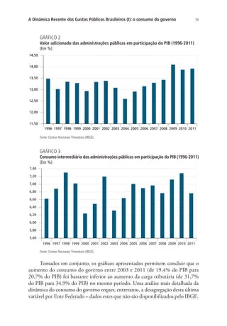 59A Dinâmica Recente dos Gastos Públicos Brasileiros (I): o consumo do governo
GRÁFICO 2
Valor adicionado das administrações públicas em participação do PIB (1996-2011)
(Em %)
11,50
12,00
12,50
13,00
13,50
14,00
14,50
1996 1997 1998 1999 2000 2001 2002 2003 2004 2005 2006 2007 2008 2009 2010 2011
Fonte: Contas Nacionais Trimestrais (IBGE).
GRÁFICO 3
Consumo intermediário das administrações públicas em participação do PIB (1996-2011)
(Em %)
5,60
5,80
6,00
6,20
6,40
6,60
6,80
7,00
7,20
7,40
1996 1997 1998 1999 2000 2001 2002 2003 2004 2005 2006 2007 2008 2009 2010 2011
Fonte: Contas Nacionais Trimestrais (IBGE).
Tomados em conjunto, os gráficos apresentados permitem concluir que o
aumento do consumo do governo entre 2003 e 2011 (de 19,4% do PIB para
20,7% do PIB) foi bastante inferior ao aumento da carga tributária (de 31,7%
do PIB para 34,9% do PIB) no mesmo período. Uma análise mais detalhada da
dinâmica do consumo do governo requer, entretanto, a desagregação desta última
variável por Ente Federado – dados estes que não são disponibilizados pelo IBGE.
 