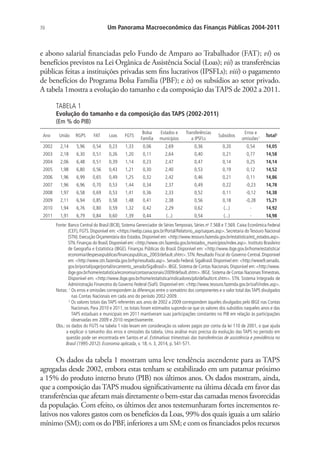 70 Um Panorama Macroeconômico das Finanças Públicas 2004-2011
e abono salarial financiadas pelo Fundo de Amparo ao Trabalhador (FAT); vi) os
benefícios previstos na Lei Orgânica de Assistência Social (Loas); vii) as transferências
públicas feitas a instituições privadas sem fins lucrativos (IPSFLs); viii) o pagamento
de benefícios do Programa Bolsa Família (PBF); e ix) os subsídios ao setor privado.
A tabela 1mostra a evolução do tamanho e da composição dasTAPS de 2002 a 2011.
TABELA 1
Evolução do tamanho e da composição das TAPS (2002-2011)
(Em % do PIB)
Ano União RGPS FAT Loas FGTS
Bolsa
Família
Estados e
municípios
Transferências
a IPSFLs
Subsídios
Erros e
omissões1 Total2
2002 2,14 5,96 0,54 0,23 1,33 0,06 2,69 0,36 0,20 0,54 14,05
2003 2,18 6,30 0,51 0,26 1,20 0,11 2,64 0,40 0,21 0,77 14,58
2004 2,06 6,48 0,51 0,39 1,14 0,23 2,47 0,47 0,14 0,25 14,14
2005 1,98 6,80 0,56 0,43 1,21 0,30 2,40 0,53 0,19 0,12 14,52
2006 1,96 6,99 0,65 0,49 1,25 0,32 2,42 0,46 0,21 0,11 14,86
2007 1,96 6,96 0,70 0,53 1,44 0,34 2,37 0,49 0,22 -0,23 14,78
2008 1,97 6,58 0,69 0,53 1,41 0,36 2,33 0,52 0,11 -0,12 14,38
2009 2,11 6,94 0,85 0,58 1,48 0,41 2,38 0,56 0,18 -0,28 15,21
2010 1,94 6,76 0,80 0,59 1,32 0,42 2,29 0,62 (...) - 14,92
2011 1,91 6,79 0,84 0,60 1,39 0,44 (...) 0,54 (...) - 14,98
Fonte: Banco Central do Brasil (BCB), Sistema Gerenciador de SériesTemporais. Séries no
7.568 e 7.569. Caixa Econômica Federal
(CEF), FGTS. Disponível em: https://webp.caixa.gov.br/Portal/Relatorio_asp/saques.asp. Secretaria doTesouro Nacional
(STN). Execução Orçamentária dos Estados. Disponível em: http://www.tesouro.fazenda.gov.br/estatistica/est_estados.asp.
STN.Finanças do Brasil.Disponível em:http://www.stn.fazenda.gov.br/estados_municipios/index.asp. Instituto Brasileiro
de Geografia e Estatística (IBGE). Finanças Públicas do Brasil. Disponível em: http://www.ibge.gov.br/home/estatistica/
economia/despesaspublicas/financaspublicas_2003/default.shtm. STN. Resultado Fiscal do Governo Central. Disponível
em: http://www.stn.fazenda.gov.br/hp/resultado.asp. Senado Federal. SigaBrasil. Disponível em: http://www9.senado.
gov.br/portal/page/portal/orcamento_senado/SigaBrasil. IBGE. Sistema de Contas Nacionais. Disponível em: http://www.
ibge.gov.br/home/estatistica/economia/contasnacionais/2009/default.shtm. IBGE. Sistema de Contas NacionaisTrimestrais.
Disponível em: http://www.ibge.gov.br/home/estatistica/indicadores/pib/defaultcnt.shtm. STN. Sistema Integrado de
Administração Financeira do Governo Federal (Siafi). Disponível em: http://www.tesouro.fazenda.gov.br/siafi/index.asp.
Notas: 1
Os erros e omissões correspondem às diferenças entre o somatório dos componentes e o valor total dasTAPS divulgados
nas Contas Nacionais em cada ano do período 2002-2009.
2
Os valores totais das TAPS referentes aos anos de 2002 a 2009 correspondem àqueles divulgados pelo IBGE nas Contas
Nacionais. Para 2010 e 2011, os totais foram estimados supondo-se que os valores dos subsídios naqueles anos e das
TAPS estaduais e municipais em 2011 mantiveram suas participações constantes no PIB em relação às participações
observadas em 2009 e 2010 respectivamente.
Obs.: os dados do FGTS na tabela 1 não levam em consideração os valores pagos por conta da lei 110 de 2001, o que ajuda
a explicar o tamanho dos erros e omissões da tabela. Uma análise mais precisa da evolução das TAPS no período em
questão pode ser encontrada em Santos et al. Estimativas trimestrais das transferências de assistência e previdência no
Brasil (1995-2012). Economia aplicada, v. 18, n. 3, 2014, p. 541-571.
Os dados da tabela 1 mostram uma leve tendência ascendente para as TAPS
agregadas desde 2002, embora estas tenham se estabilizado em um patamar próximo
a 15% do produto interno bruto (PIB) nos últimos anos. Os dados mostram, ainda,
que a composição dasTAPS mudou significativamente na última década em favor das
transferências que afetam mais diretamente o bem-estar das camadas menos favorecidas
da população. Com efeito, os últimos dez anos testemunharam fortes incrementos re-
lativos nos valores gastos com os benefícios da Loas, 99% dos quais iguais a um salário
mínimo (SM); com os do PBF, inferiores a um SM; e com os financiados pelos recursos
 