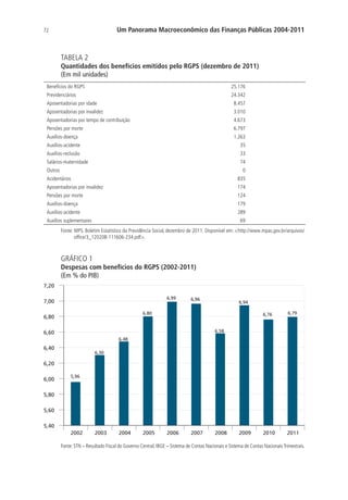 72 Um Panorama Macroeconômico das Finanças Públicas 2004-2011
TABELA 2
Quantidades dos benefícios emitidos pelo RGPS (dezembro de 2011)
(Em mil unidades)
Benefícios do RGPS 25.176
Previdenciários 24.342
Aposentadorias por idade 8.457
Aposentadorias por invalidez 3.010
Aposentadorias por tempo de contribuição 4.673
Pensões por morte 6.797
Auxílios-doença 1.263
Auxílios-acidente 35
Auxílios-reclusão 33
Salários-maternidade 74
Outros 0
Acidentários 835
Aposentadorias por invalidez 174
Pensões por morte 124
Auxílios-doença 179
Auxílios-acidente 289
Auxílios suplementares 69
Fonte: MPS. Boletim Estatístico da Previdência Social, dezembro de 2011. Disponível em: http://www.mpas.gov.br/arquivos/
office/3_120208-111606-234.pdf.
GRÁFICO 1
Despesas com benefícios do RGPS (2002-2011)
(Em % do PIB)
5,96
6,30
6,48
6,80
6,99 6,96
6,58
6,94
6,76 6,79
5,40
5,60
5,80
6,00
6,20
6,40
6,60
6,80
7,00
7,20
2002 2003 2004 2005 2006 2007 2008 2009 2010 2011
Fonte: STN – Resultado Fiscal do Governo Central; IBGE – Sistema de Contas Nacionais e Sistema de Contas NacionaisTrimestrais.
 