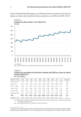 74 Um Panorama Macroeconômico das Finanças Públicas 2004-2011
valores médios dos benefícios iguais a um SM apresentaram crescimento real maior em
relação aos valores dos benefícios das faixas superiores a um SM entre 2004 e 2011.7
GRÁFICO 2
Evolução do salário mínimo “real” (2002-2011)
(Em R$)
0
100
200
300
400
500
600
700
2002/01
2002/07
2003/01
2003/07
2004/01
2004/07
2005/01
2005/07
2006/01
2006/07
2007/01
2007/07
2008/01
2008/07
2009/01
2009/07
2010/01
2010/07
2011/01
2011/07
2012/01
Fonte: Ipeadata.
Obs.: valores de janeiro de 2012, deflacionados pelo Índice Nacional de Preços ao Consumidor (INPC/IBGE).
TABELA 4
Evolução das quantidades dos benefícios emitidos pelo RGPS por faixas de salários
mínimos (2002-2011)
(Em mil unidades)
Benefícios do RGPS 2002 2003 2004 2005 2006 2007 2008 2009 2010 2011 Variação (%)
Inferiores a 1 SM 475 477 489 514 550 566 589 621 641 659 38,8
Iguais a 1 SM 11.212 11.418 11.872 12.439 13.012 13.444 13.932 14.553 14.988 15.316 36,6
Entre 1 e 2 SMs 2.518 2.717 2.912 3.075 3.244 3.291 3.460 3.628 3.921 4.131 64,1
Entre 2 e 3 SMs 1.451 1.541 1.692 1.750 1.788 1.824 1.894 1.964 2.063 2.153 48,4
Entre 3 e 4 SMs 1.001 1.054 1.142 1.190 1.330 1.390 1.446 1.511 1.567 1.630 63,0
Superiores a 4 SMs 2.215 2.312 2.400 2.182 1.720 1.552 1.455 1.257 1.246 1.288 -41,9
Total 18.873 19.521 20.507 21.150 21.645 22.066 22.776 23.534 24.427 25.176 33,4
Superiores a 1 SM 7.185 7.624 8.146 8.197 8.082 8.057 8.255 8.360 8.797 9.202 28,1
Fonte: MPS. Boletim Estatístico da Previdência Social (MPS), vários números. Disponível em: http://www.mpas.gov.br/
conteudoDinamico.php?id=423.
Obs.: as informações de cada ano são referentes aos meses de dezembro.
7. Os dados sobre os valores totais por faixas salariais, referentes aos benefícios do RGPS, estão mais facilmente dispo-
nibilizados para o período 2004-2011. Esta é a justificativa para a não inclusão dos anos de 2002 e 2003 na tabela 5.
 