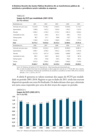 79
A Dinâmica Recente dos Gastos Públicos Brasileiros (II): as transferências públicas de
assistência e previdência social e subsídios às empresas
TABELA 8
Saques do FGTS por modalidade (2001-2010)
(Em R$ milhões)
Modalidades/ano 2001 2002 2003 2004 2005
Demissão sem justa causa 13.224,9 13.166,2 13.924,5 14.504,0 17.116,7
Aposentadoria 1.280,8 1.637,3 1.624,4 1.953,7 2.167,4
Moradia 2.460,2 2.744,3 2.725,2 2.961,0 4.026,0
Inatividade da conta 523,0 634,5 561,5 599,3 610,3
Doenças graves 98,7 131,1 169,8 216,7 255,2
Demais 1.184,8 1.321,6 1.366,9 1.854,2 1.775,4
Total 18.772,3 19.635,0 20.372,3 22.089,0 25.951,0
Modalidades/ano 2006 2007 2008 2009 2010
Demissão sem justa causa 19.958,5 23.242,4 26.491,7 30.960,9 30.861,3
Aposentadoria 2.485,7 6.709,3 5.955,2 6.146,9 6.707,8
Moradia 4.327,8 4.911,4 5.649,6 5.686,8 6.962,1
Inatividade da conta 599,7 634,7 662,0 723,8 801,8
Doenças graves 274,6 316,8 330,5 360,3 407,5
Demais 2.037,4 2.564,5 3.590,5 3.946,0 4.149,9
Total 29.683,7 38.379,2 42.679,4 47.824,8 49.890,3
Fonte: CEF. Relatórios de Gestão do FGTS. Disponível em: http://www.fgts.gov.br/downloads.asp.
Obs.: os dados da tabela 8 não levam em consideração os valores pagos por conta da Lei no
110 de 2001. Ver, a respeito,
Santos et al. Estimativas trimestrais das transferências de assistência e previdência no Brasil (1995-2012). Economia
aplicada, v. 18, n. 3, 2014, p. 541-571
A tabela 8 apresenta os valores nominais dos saques do FGTS por modali-
dade no período 2001-2010. Registre-se que os dados de 2011 ainda não estavam
disponíveis quando este texto foi finalizado. Os dados deixam claro que a demissão
sem justa causa respondeu por cerca de dois terços dos saques no período.
GRÁFICO 5
Saques do FGTS (2002-2011)
(Em % do PIB)
2002 2003 2004 2005 2006 2007 2008 2009 2010 2011
1,33
1,20
1,14
1,21 1,25
1,44 1,41
1,48
1,32
1,39
0,00
0,20
0,40
0,60
0,80
1,00
1,20
1,40
1,60
Fonte: CEF – Relatórios de Gestão do FGTS; IBGE – Sistema de Contas Nacionais e Sistema de Contas Nacionais Trimestrais.
 