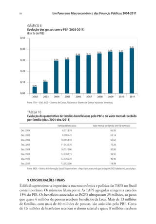 84 Um Panorama Macroeconômico das Finanças Públicas 2004-2011
GRÁFICO 8
Evolução dos gastos com o PBF (2002-2011)
(Em % do PIB)
2002 2003 2004 2005 2006 2007 2008 2009 2010 2011
0,00
0,10
0,20
0,30
0,40
0,50
0,06
0,11
0,30
0,31
0,34 0,35
0,36
0,38 0,37
0,41
Fonte: STN – Siafi; IBGE – Sistema de Contas Nacionais e Sistema de Contas Nacionais Trimestrais.
TABELA 10
Evolução do quantitativo de famílias beneficiadas pelo PBF e do valor mensal recebido
por família (dez./2004-dez./2011)
Famílias beneficiadas Valor mensal por família (em R$ nominais)
Dez./2004 6.571.839 66,93
Dez./2005 8.700.445 63,14
Dez./2006 10.965.810 62,62
Dez./2007 11.043.076 75,26
Dez./2008 10.557.996 85,80
Dez./2009 12.370.915 94,92
Dez./2010 12.778.220 96,96
Dez./2011 13.352.306 119,99
Fonte: MDS – Matriz de Informação Social. Disponível em: http://aplicacoes.mds.gov.br/sagi/mi2007/tabelas/mi_social.php.
9 CONSIDERAÇÕES FINAIS
É difícil superestimar a importância macroeconômica e política das TAPS no Brasil
contemporâneo. Os números falam por si. As TAPS agregadas atingem a casa dos
15% do PIB. Os benefícios associados ao RGPS ultrapassam 25 milhões, ao passo
que quase 4 milhões de pessoas recebem benefícios da Loas. Mais de 13 milhões
de famílias, com mais de 40 milhões de pessoas, são assistidas pelo PBF. Cerca
de 16 milhões de brasileiros recebem o abono salarial e quase 8 milhões recebem
 