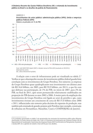 93
A Dinâmica Recente dos Gastos Públicos Brasileiros (III): a retomada do investimento
público no Brasil e os desafios do padrão de financiamento
GRÁFICO 1
Investimentos do setor público: administração pública (APU), União e empresas
públicas federais (EPU)
(Valores anualizados em % do PIB)
0,0
dez/1995
jul/1996
fev/1997
set/1997
abr/1998
nov/1998
jun/1999
jan/2000
ago/2000
fev/2001
set/2001
abr/2002
nov/2002
jun/2003
jan/2004
ago/2004
mar/2005
out/2005
mai/2006
nov/2006
jun/2007
jan/2008
ago/2008
mar/2009
out/2009
mai/2010
dez/2010
jul/2011
fev/2012
0,5
1,0
1,5
2,0
2,5
3,0
3,5
4,0
4,5
5,0
APU + EPU sem privatizações APU EPU EPU federais sem privatizações União
Fonte: Siafi, OI/DEST/MP, Gobetti (2007) e indicador mensal do PIB do BCB (atualizado em 29/2/2012).
Elaboração dos autores.
Obs.: valores efetivamente liquidados.
A relação com o setor de infraestrutura pode ser visualizada na tabela 2.9
Verifica-se que o desempenho recente do investimento público federal guarda forte
correlação com os investimentos do Grupo Petrobras. Em números: as empresas
do Grupo Petrobras quase quadruplicaram seus investimentos nos últimos anos
(de R$ 16,6 bilhões, em 2005, para R$ 59,9 bilhões, em 2011), o que fez com
que dobrasse sua participação, de 1% do PIB, no início de 2007, para 2% do
PIB, no final de 2011, após terem permanecido relativamente estabilizados em
proporção do PIB durante os anos 2002 a 2006. A maior parte da ampliação dos
investimentos do Grupo Petrobras está ligada ao setor de petróleo e gás, cujos
investimentos tiveram um crescimento de cerca de R$ 37,6 bilhões entre 2006
e 2011, influenciados não somente pelas decisões de expansão da produção, mas
também pela retomada de grandes projetos pela Petrobras (por exemplo, construção
de refinarias em Pernambuco, Maranhão, Ceará e COMPERJ/Rio de Janeiro).
9. Os resultados apresentados na tabela 2 são aproximações dos montantes de investimento público pelas diferentes
classificações. As fontes básicas de dados são o Siafi e o Orçamento de Investimento das Empresas Estatais (OI) do
Departamento de Coordenação e Governança das Empresas Estatais (DEST) do Ministério do Planejamento, Orçamento
e Gestão (MP).Ver o apêndice de Gobetti e Orair (2010) para mais detalhes.
 