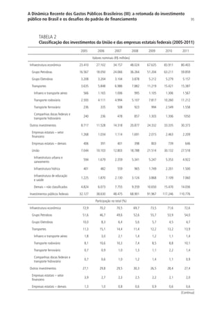 95
A Dinâmica Recente dos Gastos Públicos Brasileiros (III): a retomada do investimento
público no Brasil e os desafios do padrão de financiamento
TABELA 2
Classificação dos investimentos da União e das empresas estatais federais (2005-2011)
2005 2006 2007 2008 2009 2010 2011
Valores nominais (R$ milhões)
Infraestrutura econômica 23.410 27.102 34.157 48.024 67.635 83.911 80.403
Grupo Petrobras 16.567 18.050 24.066 36.264 51.204 63.211 59.859
Grupo Eletrobras 3.208 3.204 3.104 3.878 5.212 5.279 5.157
Transportes 3.635 5.848 6.986 7.882 11.219 15.421 15.387
Infraero e transporte aéreo 566 1.165 1.006 995 1.105 1.306 1.567
Transporte rodoviário 2.593 4.111 4.994 5.107 7.817 10.260 11.212
Transporte ferroviário 236 335 508 923 994 2.549 1.558
Companhias docas federais e
transporte hidroviário
240 236 478 857 1.303 1.306 1050
Outros investimentos 8.717 11.528 14.318 20.877 24.332 33.335 30.373
Empresas estatais – setor
financeiro
1.268 1.034 1.114 1.691 2.015 2.463 2.209
Empresas estatais – demais 406 391 401 398 803 739 646
União 7.044 10.103 12.803 18.788 21.514 30.132 27.518
Infraestrutura urbana e
saneamento
594 1.679 2.359 5.341 5.247 5.353 4.922
Infraestrutura hídrica 401 482 559 965 1.749 2.201 1.500
Infraestrutura de educação
e saúde
1.225 1.870 2.130 3.124 3.868 7.109 7.060
Demais – não classificados 4.824 6.073 7.755 9.359 10.650 15.470 14.036
Investimentos públicos federais 32.127 38.630 48.475 68.901 91.967 117.246 110.776
Participação no total (%)
Infraestrutura econômica 72,9 70,2 70,5 69,7 73,5 71,6 72,6
Grupo Petrobras 51,6 46,7 49,6 52,6 55,7 53,9 54,0
Grupo Eletrobras 10,0 8,3 6,4 5,6 5,7 4,5 4,7
Transportes 11,3 15,1 14,4 11,4 12,2 13,2 13,9
Infraero e transporte aéreo 1,8 3,0 2,1 1,4 1,2 1,1 1,4
Transporte rodoviário 8,1 10,6 10,3 7,4 8,5 8,8 10,1
Transporte ferroviário 0,7 0,9 1,0 1,3 1,1 2,2 1,4
Companhias docas federais e
transporte hidroviário
0,7 0,6 1,0 1,2 1,4 1,1 0,9
Outros investimentos 27,1 29,8 29,5 30,3 26,5 28,4 27,4
Empresas estatais – setor
financeiro
3,9 2,7 2,3 2,5 2,2 2,1 2,0
Empresas estatais – demais 1,3 1,0 0,8 0,6 0,9 0,6 0,6
(Continua)
 