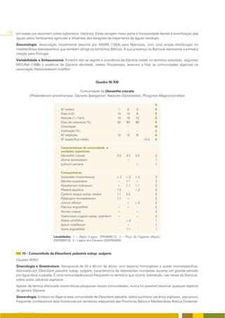 170   em bases por escorrem sobre substratos calcários. Estas atingem maior porte e frondosidade devido à eutrofização das
      águas pelos fertilizantes agrícolas e efluentes das estações de tratamento de águas residuais.
      Sincorologia: Associação inicialmente descrita por MAIRE (1924) para Marrocos, com uma ampla distribuição no
      mediterrâneo-iberolevantino que também atinge os territórios Béticos. A sua presença no Barrocal representa a primeira
      citação para Portugal.
      Variabilidade e Sintaxonomia: Embora não se registe a ocorrência de Glyceria notata no território estudado, seguindo
      MOLINA (1996) a ausência de Glyceria declinata, nestas fitocenoses, leva-nos a filiar as comunidades algarvias na
      associação Helosciadetum nodiflori.


                                                             Quadro III/XIII

                                                 Comunidade de Oenanthe crocata
                 (Phalaridenion arundinaceae, Glycerio-Sparganion, Nasturtio-Glycerietalia, Phragmito-Magnocaricetea)

                                                                                                    P
                                     Nº ordem                               1     2    3            R
                                     Área (m2)                             10    10    8            E
                                     Altitude (1=10m)                      10    10    10           S
                                     Grau de cobertura (%)                 50    60    60           E
                                     Orientação                             -     -     -           N
                                     Inclinação (%)                         -     -     -           Ç
                                     Nº espécies                           10    12    9            A
                                     Nº específico médio                                     10.3   S

                                     Características de comunidade e
                                     unidades superiores
                                     Oenanthe crocata                      2.2   3.3   3.3          3
                                     Alisma lanceolatum                     .    +      .           1
                                     Lythrum salicaria                      .     .    +            1

                                     Companheiras
                                     Scirpoides holoschoenus               +.2   +.2   +.2          3
                                     Mentha suaveolens                     +     1.1   +            3
                                     Piptatherum miliaceum                 +     1.1   1.1          3
                                     Phalaris aquatica                     1.2    .    +.2          2
                                     Cyperus longus subsp. badius          1.1   2.2    .           2
                                     Polypogon monspeliensis               1.1   +      .           2
                                     Juncus effusus                         .    +     +.2          2
                                     Fraxinus angustifolia                 +     +      .           2
                                     Rumex crispus                         +      .    +            2
                                     Foeniculum vulgare subsp. piperitum   +      .    +            2
                                     Rubus ulmifolius                      .     +.2   .            1
                                     Apium nodiflorum                      .     +     .            1
                                     Typha angustifolia                    .     1.1   .            1

                                Localidades: 1 – Algoz (Lagoa; 29SNB6512); 2 – Poço da Figueira (Algoz);
                                29SNB6512); 3 – Lagoa dos Cavalos (29SPB0909).



           15 - Comunidade de Eleocharis palustris subsp. vulgaris
      (Quadro III/XV)
      Sinecologia e Sinestrutura: Nanojuncal de 20 a 40 cm de altura, com aspecto homogéneo e quase monoespecífica,
      dominada por Eleocharis palustris subsp. vulgaris, característica de depressões inundadas durante um grande período
      por água doce e parada. É uma comunidade pouco frequente no território que ocorre, sobretudo, nas naves do Barrocal,
      sobre solos calcários argilosos.
      Apesar de termos efectuado sistemáticas pesquisas nestas comunidades, nunca foi possível observar qualquer espécie
      do género Glyceria.
      Sincorologia: Embora no Algarve esta comunidade de Eleocharis palustris, sobre sustratos calcários argilosos, seja pouco
      frequente, conhecemos esta fitocenose em territórios adjacentes das Províncias Bética e Mediterrânea Ibérica Ocidental.


      O COBERTO VEGETAL
 