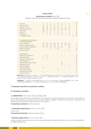 Quadro III/XIV                                                                    171
                                            Helosciadetum nodiflori Maire 1924
                         (Nasturtion officinalis, Nasturtio-Glycerietalia, Phragmito-Magnocaricetea)

                                                                                                                      P
               Nº ordem                                  1      2      3     4      5      6       7     8            R
               Área (1=10m2)                             2      4      3     2      3      2       2     2            E
               Altitude (1=10m)                         28      10     11    15     15    11       3    14            S
               Grau de cobertura (%)                    90      70     90    90     70    100     90    70            E
               Orientação                               NW      E      E     S      S      E       -    S             N
               Declive (º)                               2      2      2     2      2      3       -     2            Ç
               Nº espécies                              11      7      6     7      6      6      11    10            A
               Nº específico médio                                                                              8     S


               Características da associação
               e unidades superiores
               Apium nodiflorum                          4.4   3.3    4.4    4.4    3.4    4.5   4.5    3.3           V
               Veronica anagallis-aquatica               2.3   2.2    1.2    2.2    2.2    1.1   3.3    2.2           V
               Rorippa nasturtium aquaticum              3.3   2.2    2.2    3.3    2.3    2.2    .     3.3           V
               Alisma lanceolatum                         .     .     1.1    +      2.2     .     .     +             III
               Lythrum salicaria                          .     .      .      .      .      .    +      1.1           II

               Companheiras
               Polygonum lapathifolium                   +     1.1     .      .      .     +      +      .            III
               Euphorbia hirsuta                         1.1   1.1     .      .      .      .     .     +             III
               Polypogon monspeliensis                   +     1.1     .      .      .      .     +      .            III
               Typha angustifolia                         .     .      +      +     +       .     .      .            III
               Cyperus longus subsp. badius               .     .      .      .      .     2.2    +      .             II
               Oenanthe croccata                          .     .      .      .      .     1.1    .     +              II
               Mentha pulegium                            .     .      .      .      .      .     +     1.1            II
               Agrostis stolonifera                      1.2    .      .      .      .      .     +      .             II
               Juncus subnodulosus                        .     .      .      +     1.3     .     .      .             II
               Scrophularia auriculata                   +     +       .      .      .      .     .      .             II
               Samolus valerandi                         +      .      .      .      .      .     +      .             II
          Outros taxa: Bolboschoenus maritimus + (7); Corrigiola littoralis subsp. perez-larae+ (7); Equisetum ramosissimum
          + (4); Equisetum telmateia 1.2 (8); Juncus rugosus + (1); Mentha suaveolens + (1); Paspalum paspalodes 1.2 (3);
          Teucrium scordium subsp. scordioides +.2 (8);
          Localidades: 1 – Quinta do Freixo (29SNB7724); 2, 3 e 6 – Rib. Ondas-Lagoa Cavalos (29SPB0909); 4 e 5 – Fonte
          da Benémola (29SNB8818); 7 – Rib. Asseca (29SPB1513); 8 – Prx. Pte. Querença (29SNB8817).


C) Vegetação casmofítica de cascalheiras e epifítica


C.a) Vegetação casmofítica


V - ADIANTETEA Br.-Bl. in Br.-Bl., Roussine & Nègre 1952
Comunidades essencialmente briopteridofíticas, colonizadoras de paredes escarpadas e penhascos ressumantes de
águas carbonatadas, que precipitam sobre os restos orgânicos vegetais, formando crostas calcárias. Apresenta uma
distribuição latemediterrânea, mas sensível aos frios intensos.
Características territoriais: Samolus valerandi.


+ Adiantetalia capilli-veneris Br.-Bl. ex Horvatic 1939
Ordem única.
Características territoriais: Adiantum capillus-veneris.


* Adiantion capilli-veneris Br.-Bl. ex Horvatic 1939
Aliança única que se apresenta nos pisos meso e supratemperado da região Eurosiberiana e termo e mesomediterrâneo
da região Mediterrânea.


                                                                                                                       O COBERTO VEGETAL
 
