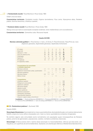176   + Parietarietalia muralis Rivas-Martínez in Rivas Goday 1964
      Ordem única da classe.

      Características territoriais: Cymbalaria muralis, Erigeron karvinskianus, Ficus carica, Hyoscyamus albus, Parietaria
      judaica, Sonchus tenerrimus, Umbilicus rupestris.



      * Parietario-Galion muralis Rivas-Martínez in Rivas Goday 1964
      Aliança única que reúne as associações europeias ocidentais, tanto mediterrâneas como eurosiberianas.

      Características territoriais: Centranthus ruber, Mucizonia hispida.



                                                                   Quadro III/XVIII

            Narcisso calcicolae-gaditani C. Pinto-Gomes, E. Cano, J.A.Torres, R. Paiva-Ferreira & J. Rosa-Pinto ass. nova.
                              (Asplenion glandulosi, Asplenietalia glandulosi, Asplenietea trichomanis)

                                                                                                                         P
                             Nº ordem                                      1      2     3      4      5      6           R
                             Área (m2)                                     4      3     3      2      3      2           E
                             Altitude (1=10m)                              35     30    34     34    24.5   35           S
                             Grau de cobertura (%)                         30     40    20     30     40    40           E
                             Orientação                                    N      N     N      N      N     N            N
                             Declive (º)                                   <5     <5    <5     <5    <5     <5           Ç
                             Nº espécies                                   12     11    13     11     11    11           A
                             Nº específico médio                                                                  11.5   S


                             Características de comunidade
                             e unidades superiores
                             Narcissus calcicola                           1.1    1.1   1.1    2.2   2.2    2.2          V
                             Asplenium trichomanes subsp. quadrivalens     1.1     .    +      1.1   +      1.1          V
                             Narcissus gaditanus                            .     1.1   +      +     +      1.1          V
                             Narcissus obesus                              2.2    1.1   +.2     .     .      .           III
                             Melica minuta                                 +       .    +      1.1    .      .           III

                             Companheiras
                             Umbilicus rupestris                           +      +     +      +     +      1.1           V
                             Theligonum cynocrambe                         1.1    2.2   1.1    1.1   1.1    1.1           V
                             Asplenium ceterach                            2.2    1.1   +      +     1.1    2.2           V
                             Mucizonia hispida                             +      +     +       .    +      +             V
                             Valantia muralis                              +      1.1   +      +      .     +             V
                             Sedum sediforme                               +      2.2    .     1.1   2.2    1.1           V
                             Geranium purpureum                            1.1    +      .     1.1   1.1     .           IV
                             Centranthus calcitrapae                        .     +     +       .    +      +            IV
                             Hyacinthoides hispanica                       +       .    +       .     .     1.1          III
                             Arisarum vulgare subsp. simorrhinum            .      .    +      +     1.1     .           III
                          Localidades: 1 – Rocha de Messines (29SNB6723); 2 – Picavessa (29SNB8318); 3 – Espargal (29SNB7717);
                          4 – Rocha da Pena (29SNB8024); 5 – Cerro da Cabeça (29SPB0807); 6 – Rocha da Pena (29SNB7923).



           19 - Parietarietum judaicae K. Buchwald 1952

      (Quadro III/XIX)

      Sinecologia e Sinestrutura: Associação termo-meso-supramediterrânea, de ampla distribuição, com carácter relativamente
      heliófilo, própria de muros velhos e escarpados com, maior ou menor, quantidade de compostos nitrogenados.

      No território algarvio esta comunidade ocorre normalmente com populações quase monoespecíficas de Parietaria
      judaica, próximo de aglomerados populacionais, castelos, rochedos e ambientes urbanícolas.

      Sincorologia: Embora autores citem o óptimo desta associação no mesomediterrâneo, refira-se que esta existe, com
      frequência, em superfícies do termomediterrâneo. Apresenta uma distribuição Atlântica e Mediterrâneo-Iberolevantina.


      O COBERTO VEGETAL
 