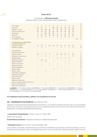 178                                                              Quadro III/XX

                                                     Comunidade de Mucizonia hispida
                                       (Parietario-Galion muralis, Parietarietalia muralis, Parietarietea)

                                                                                                                                     P
               Nº de ordem                                1      2      3      4      5     6      7      8      9    10             R
               Área (m2)                                 0,5    0,5     1      1    0,25   0,5    0,5    0,5    0,5   0,5            E
               Altitude (1=10m)                          19     25    35,5    26     11    20     24     12     20    38             S
               Grau de cobertura (%)                     25     40     30     30     60    40     30     60     30    30             E
               Orientação                                 S      S    NW      NE     NE     S      S      N     SE     N             N
               Declive (º)                               10     80     10     40     80    15     20     80     15    60             Ç
               Nº de espécies                             8      9     11      7      7     8      8      9     10     7             A
               Nº específico médio                                                                                           8.4     S

               Características de comunidade
               e unidades superiores
               Mucizonia hispida                         2.2    3.3    1.1    2.2    4.4   3.3    3.3    3.3    2.2   3.3            V
               Umbilicus rupestris                        .     1.1    +       .      .    +      1.1    +      +     1.1            IV

               Companheiras
               Geranium purpureum                        +      +      +      +      +     +      +      +      +     +              V
               Valantia muralis                          2.2    +      1.1    1.1     .    2.2    2.2    2.2    1.1   2.2             V
               Theligonum cynocrambe                     +      +      1.1    +      +      .      .      .     +     1.1            IV
               Valantia hispida                           .      .      .     +      +     1.1    1.1    1.1    1.1    .             IV
               Asplenium ceterach                        +      2.2    1.2     .      .     .     +       .     +      .             III
               Sedum sediforme                            .     +      1.1     .     +      .      .     +      +      .             III
               Galium verrucosum                          .     +       .     +       .    +       .     +      +      .             III
               Campanula erinus                           .     +       .     +       .    +       .      .      .     .             III
               Trachynia distachya                       +       .      .      .      .    +      +       .      .     .             III
               Sedum rubens                               .      .      .      .     1.1    .      .      .     +      .              II
               Prasium majus                              .      .     +.1     .      .     .      .     +       .     .              II
               Centranthus calcitrapae                   +       .      .      .      .     .      .      .      .    +               II
               Catapodium rigidum                         .      .      .      .      .     .      .     +       .    +               II
               Mercurialis annua                         +       .      .      .      .     .      .      .      .     .               I
               Melica minuta                              .      .      .      .      .     .     +       .      .     .               I
               Asplenium petrarchae                       .      .      .      .     +      .      .      .      .     .               I
               Arisarum vulgare subsp. simorrhinum        .      .     +       .      .     .      .      .      .     .               I
               Bunium bulbocastanum                       .      .     +       .      .     .      .      .      .     .               I
               Polypodium interjectum                     .      .     +       .      .     .      .      .      .     .               I
           Localidades: 1 e 9 – Cabeço da Câmara (29SNB8308); 2 – Passul-Alte (29SNB7522); 3 – Ladeira-Bordeira (29SNB9507); 4 – Barrocal
           (29SNB8514); 5 – Escarpão (29SNB7111); 6 – Prx. Águia-Varejota (29SNB8213); 7 – Cabeça Aguda (29SNB7317); 8 – Bugalho-
           -Loulé (29SNB8410); 10 -– Rocha da Pena (29SNB7924).



      C.b) Vegetação casmocomofítica, epifítica e de cascalheiras de encosta


      VIII - ANOMODONTO-POLYPODIETEA Rivas-Martínez 1975
      Vegetação fundamentalmente briopteridofitica de comófitos, com tendência esciófila, assentes sobre uma capa delgada
      de terra, que colonizam mísulas de penhascos, muros e taludes (rochosos e terrosos), bem como afloramentos rochosos.
      Apresentam uma distribuição Mediterrâneo-Atlântica.


      + Anomodonto-Polypodietalia O. Bolòs & Vives in O. Bolòs 1957
      Ordem única da classe.
      Características territoriais: Polypodium interjectum, Selaginella denticulata.


      * Polypodion serrati Br.-Bl. in Br.-Bl., Roussine & Nègre 1952
      Comunidades constituídas, fundamentalmente, por briófitos e pteridófitos que colonizam misúlas de penhascos, muros e
      taludes terrosos compactos, sobre uma delgada capa de terra, ricos em carbonatos. Distribui-se pelos territórios termo e


      O COBERTO VEGETAL
 