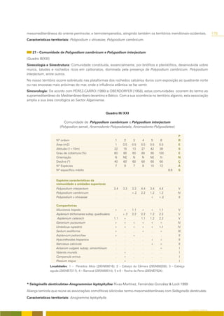 mesomediterrâneos do oriente penínsular, e termotemperados, atingindo também os territórios meridionais-ocidentais.                    179
Características territoriais: Polypodium x shivasiae, Polypodium cambricum.


    21 - Comunidade de Polypodium cambricum e Polypodium interjectum
(Quadro III/XXI)
Sinecologia e Sinestrutura: Comunidade constituída, essencialmente, por briófitos e pteridófitos, desenvolvida sobre
muros, taludes e rochedos ricos em carbonatos, dominada pela presença de Polypodium cambricum, Polypodium
interjectum, entre outros.
No nosso território ocorre sobretudo nas plataformas dos rochedos calcários duros com exposição ao quadrante norte
ou nas encostas mais próximas do mar, onde a influência atlântica se faz sentir.
Sincorologia: De acordo com PÉREZ-CARRO (1990) e OBERDORFER (1958), estas comunidades ocorrem do termo ao
supramediterrâneo do Mediterrâneo-Ibero-levantino e Bético. Com a sua ocorrência no território algarvio, esta associação
amplia a sua área corológica ao Sector Algarviense.


                                                            Quadro III/XXI

                            Comunidade de Polypodium cambricum e Polypodium interjectum
                         (Polypodion serrati, Anomodonto-Polypodietalia, Anomodonto-Polypodietea)

                                                                                                             P
                       Nº ordem                                    1      2     3     4     5     6          R
                       Área (m2)                                    1    0.5   0.5   0.5   0.5   0.5         E
                       Altitude (1=10m)                            22    15    13    27    42    38          S
                       Grau de cobertura (%)                       60    80    60    80    90    100         E
                       Orientação                                  N     NE     N     N    NE     N          N
                       Declive (º)                                 40    60    60    60    60    60          Ç
                       Nº Espécies                                 7      9     7     8    10    12          A
                       Nº específico médio                                                             8.8   S


                       Espécies características da
                       comunidade e unidades superiores
                       Polypodium interjectum                      3.4   3.3   3.3   4.4   3.4   4.4         V
                       Polypodium cambricum                         .     .    +.2   2.2   1.2   1.2         IV
                       Polypodium x shivasiae                       .     .     .     .    +     +.2          II

                       Companheiras
                       Mucizonia hispida                           +     +     1.1   +     +     1.1          V
                       Asplenium trichomanes subsp. quadrivalens    .    +.2   2.2   2.2   1.2   2.2          V
                        Asplenium ceterach                         1.1   +      .    1.1   1.2   2.2          V
                       Geranium purpureum                          +     +     +     +     +     +           IV
                       Umbilicus rupestris                         +     +     +     +     +     1.1         IV
                       Sedum sediforme                             +      .     .    +      .    +           III
                       Asplenium petrarchae                        +      .    +      .     .     .           II
                       Hyacinthoides hispanica                      .     .     .     .    +     +            II
                       Narcissus calcicola                          .     .     .     .    +     +            II
                       Arisarum vulgare subsp. simorrhinum          .     .     .     .     .    +             I
                       Valantia muralis                             .    +      .     .     .     .            I
                       Campanula erinus                             .    +      .     .     .     .            I
                       Prasium majus                                .    +      .     .     .     .            I
                   Localidades: 1 – Penedos Altos (29SNB9016); 2 – Cabeço da Câmara (29SNB8208); 3 – Cabeça
                   aguda (29SNB7317); 4 – Barrocal (29SNB8514); 5 e 6 – Rocha da Pena (29SNB7924).



* Selaginello denticulatae-Anogrammion leptophyllae Rivas-Martínez, Fernández-González & Loidi 1999

Aliança terrícola que reúne as associações comofíticas silicícolas termo-mesomediterrâneas com Sellaginella denticulata.
Características territoriais: Anogramma leptophylla.


                                                                                                                   O COBERTO VEGETAL
 