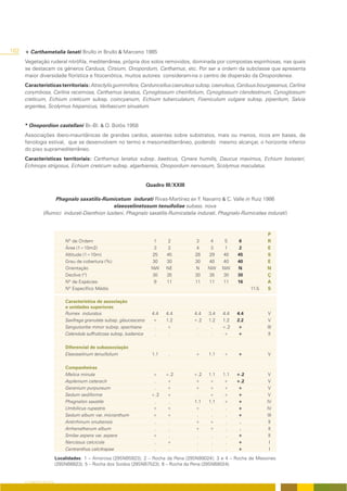 182   + Carthametalia lanati Brullo in Brullo & Marceno 1985
      Vegetação ruderal nitrófila, mediterrânea, própria dos solos removidos, dominada por compostas espinhosas, nas quais
      se destacam os géneros Carduus, Cirsium, Onopordum, Carthamus, etc. Por ser a ordem da subclasse que apresenta
      maior diversidade florística e fitocenótica, muitos autores consideram-na o centro de dispersão da Onopordenea.
      Características territoriais: Atractylis gummifera, Carduncellus caeruleus subsp. caeruleus, Carduus bourgaeanus, Carlina
      corymbosa, Carlina racemosa, Carthamus lanatus, Cynoglossum cheirifolium, Cynoglossum clandestinum, Cynoglossum
      creticum, Echium creticum subsp. coincyanum, Echium tuberculatum, Foeniculum vulgare subsp. piperitum, Salvia
      argentea, Scolymus hispanicus, Verbascum sinuatum.


      * Onopordion castellani Br.-Bl. & O. Bolòs 1958
      Associações ibero-mauritânicas de grandes cardos, assentes sobre substratos, mais ou menos, ricos em bases, de
      fenologia estival, que se desenvolvem no termo e mesomediterrâneo, podendo mesmo alcançar, o horizonte inferior
      do piso supramediterrâneo.
      Características territoriais: Carthamus lanatus subsp. baeticus, Cynara humilis, Daucus maximus, Echium boissieri,
      Echinops strigosus, Echium creticum subsp. algarbiensis, Onopordum nervosum, Scolymus maculatus.


                                                                         Quadro III/XXIII

                    Phagnalo saxatilis-Rumicetum indurati Rivas-Martínez ex F. Navarro & C. Valle in Ruiz 1986
                                              elaeoselinetosum tenuifoliae subass. nova
                (Rumici indurati-Dianthion lusitani, Phagnalo saxatilis-Rumicetalia indurati, Phagnalo-Rumicetea indurati)



                                                                                                                           P
                              Nº de Ordem                                   1     2          3     4     5     6           R
                              Área (1=10m2)                                 3     2          4     3     1     2           E
                              Altitude (1=10m)                             25    45         28    29    40    45           S
                              Grau de cobertura (%)                        30    30         30    40    40    40           E
                              Orientação                                   NW    NE         N     NW    NW    N            N
                              Declive (º)                                  30    35         30    35    30    30           Ç
                              Nº de Espécies                                9    11         11    11    11    16           A
                              Nº Específico Médio                                                                   11.5   S

                              Característica de associação
                              e unidades superiores
                              Rumex induratus                              4.4   4.4        4.4   3.4   4.4   4.4          V
                              Saxifraga granulata subsp. glaucescens       +     1.2        +.2   1.2   1.2   2.2          V
                              Sanguisorba minor subsp. spachiana            .    +           .     .    +.2   +            III
                              Calendula suffruticosa subsp. lusitanica      .     .          .     .    +     +             II

                              Diferencial de subassociação
                              Elaeoselinum tenuifolium                     1.1    .         +     1.1   +     +            V

                              Companheiras
                              Melica minuta                                +     +.2        +.2   1.1   1.1   +.2          V
                              Asplenium ceterach                            .    +          +     +     +     +.2           V
                              Geranium purpureum                            .    +          +     +     +     +             V
                              Sedum sediforme                              +.2   +           .    +     +     +             V
                              Phagnalon saxatile                            .     .         1.1   1.1   +     +            IV
                              Umbilicus rupestris                          +     +          +      .     .    +            IV
                              Sedum album var. micranthum                  +     +           .     .     .    +            III
                              Antirrhinum onubensis                         .     .         +     +      .     .            II
                              Arrhenatherum album                           .     .         +     +      .     .            II
                              Smilax aspera var. aspera                    +      .          .     .     .    +             II
                              Narcissus calcicola                           .    +           .     .     .    +              I
                              Centranthus calcitrapae                       .     .          .     .     .    +              I
                          Localidades: 1 – Amorosa (29SNB5923); 2 – Rocha da Pena (29SNB8024); 3 e 4 – Rocha de Messines
                          (29SNB6823); 5 – Rocha dos Soidos (29SNB7523); 6 – Rocha da Pena (29SNB8024).


      O COBERTO VEGETAL
 