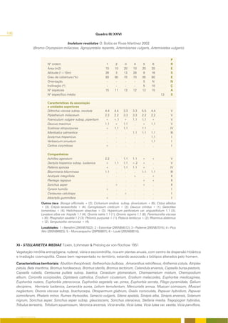 186                                                                  Quadro III/XXVI

                                        Inuletum revolutae O. Bolòs ex Rivas-Martínez 2002
                    (Bromo-Oryzopsion miliaceae, Agropyretalia repentis, Artemisienea vulgaris, Artemisietea vulgaris)


                                                                                                                             P
                              Nº ordem                                     1      2      3       4      5       6            R
                              Área (m2)                                    10     10     20      10     20     20            E
                              Altitude (1=10m)                             26      3     13      28      8     16            S
                              Grau de cobertura (%)                        80     80     70      70     95     80            E
                              Orientação                                    -      -      -       -     S      N             N
                              Inclinação (º)                                -      -      -       -     5      10            Ç
                              Nº espécies                                  15     11     13      12     12     15            A
                              Nº específico médio                                                                     13     S

                              Características da associação
                              e unidades superiores
                              Dittrichia viscosa subsp. revoluta           4.4    4.4    3.3    3.3    5.5    4.4            V
                              Piptatherum miliaceum                        2.2    2.2    3.3    3.3    2.2    2.2            V
                              Foeniculum vulgare subsp. piperitum          +      +.1    +      1.1    1.1    +              V
                              Daucus maximus                               1.1    +      1.1     .     +      1.1             V
                              Scabiosa atropurpurea                        +      1.1    1.1     .     1.1     .             IV
                              Mantisalca salmantica                         .      .      .     1.1    1.1    1.1            III
                              Scolymus hispanicus                           .      .      .      .      .     1.1             I
                              Verbascum sinuatum                            .      .      .      .      .     1.1             I
                              Carlina corymbosa                            +       .      .      .      .      .              I

                              Companheiras
                              Achillea ageratum                            2.2     .     1.1    1.1    +      +               V
                              Dactylis hispanica subsp. lusitanica         +      1.1    1.1    +.2    +       .              V
                              Pallenis spinosa                             +       .     1.1    1.1    +       .             IV
                              Bituminaria bituminosa                       1.1     .      .      .     1.1    1.1            III
                              Andryala integrifolia                         .      .      .     +       .     +               II
                              Plantago lagopus                              .      .      .      .     +      +               II
                              Sonchus asper                                 .     +       .      .     +       .              II
                              Cynara humilis                               +       .      .      .      .      .               I
                              Centaurea calcitrapa                          .      .     +       .      .      .               I
                              Atractylis gummifera                         +       .      .      .      .      .               I
                          Outros taxa: Borago officinalis + (2); Cichorium endivia subsp. divaricatum + (6); Cistus albidus
                          + (3); Crepis taraxacifolia + (4); Cynoglossum creticum + (2); Daucus crinitus + (1); Galactites
                          tomentosa + (4); Helichrysum stoechas + (3); Hypericum perforatum var. angustifolium 1.1 (3);
                          Lavatera olbia var. hispida 1.1 (4); Ononis natrix 1.1 (1); Ononis repens 1.1 (6); Parentucellia viscosa
                          + (6); Phagnalon saxatile 1.2 (3); Phlomis purpurea + (1); Pistacia lentiscus + (2); Rhamnus alaternus
                          + (2); Sanguisorba verrucosa + (4).
                          Localidades: 1 – Benafim (29SNB7822); 2 – Estombar (29SNB4512); 3 – Paderne (29SNB7015); 4 – Pico
                          Alto (29SNB6923); 5 – Moncarapacho (29PB0807); 6 – Loulé (29SNB8510).



      XI - STELLARIETEA MEDIAE Tüxen, Lohmeyer & Preising ex von Rochow 1951

      Vegetação nitrófila antropógena, ruderal, viária e escionitrófila, rica em plantas anuais, com centro de dispersão Holártica
      e irradiação cosmopolita. Classe bem representada no território, estando associada a biótipos alterados pelo homem.

      Características territoriais: Abutilon theophrasti, Aetheorhiza bulbosa, Amaranthus retroflexus, Anthemis cotula, Atriplex
      patula, Beta maritima, Bromus hordeaceus, Bromus sterilis, Bromus tectorum, Calendula arvensis, Capsella bursa-pastoris,
      Capsella rubella, Centaurea pullata subsp. baetica, Cerastium glomeratum, Chamaemelum mixtum, Chenopodium
      album, Coronilla scorpioides, Diplotaxis catholica, Erodium cicutarium, Erodium malacoides, Euphorbia medicaginea,
      Euphorbia nutans, Euphorbia pterococca, Euphorbia segetalis var. pinea, Euphorbia serrata, Filago pyramidata, Galium
      decipiens, Herniaria lusitanica, Lamarckia aurea, Lolium temulentum, Mercurialis annua, Muscari comosum, Muscari
      neglectum, Ononis viscosa subsp. brachycarpa, Otospermum glabrum, Oxalis corniculata, Papaver hybridum, Papaver
      somniferum, Phalaris minor, Rumex thyrsoides, Senecio vulgaris, Silene apetala, Sinapis alba, Sinapis arvensis, Solanum
      nigrum, Sonchus asper, Sonchus asper subsp. glaucescens, Sonchus oleraceus, Stellaria media, Tragopogon hybridus,
      Tribulus terrestris, Trifolium squamosum, Veronica arvensis, Vicia ervilia, Vicia lutea, Vicia lutea var. vestita, Vicia parviflora,


      O COBERTO VEGETAL
 