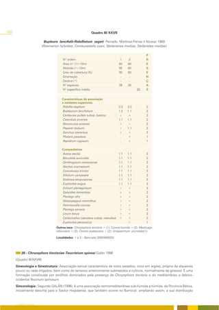 188                                                            Quadro III/XXVII

                             Bupleuro lancifolii-Ridolfietum segeti Peinado, Martínez-Parras & Alcaraz 1989
                            (Roemerion hybridae, Centaureetalia cyani, Stellarienea mediae, Stellarietea mediae)

                                                                                                        P
                                          Nº ordem                                   1     2            R
                                          Área m² (1=10m)                           60    80            E
                                          Altitude (1=10m)                          85    80            S
                                          Grau de cobertura (%)                     90    80            E
                                          Orientação                                 -     -            N
                                          Declive (º)                                -     -            Ç
                                          Nº espécies                               26    30            A
                                          Nº específico médio                                    28     S


                                         Características de associação
                                         e unidades superiores
                                          Ridolfia segetum                         3.3    3.3           2
                                          Bupleurum lancifolium                    1.2    1.1           2
                                          Centaurea pullata subsp. baetica         +      +             2
                                          Calendula arvensis                       1.1    1.1           2
                                          Ranunculus arvensis                      +      +             2
                                          Papaver dubium                           +      1.1           2
                                          Sonchus oleraceus                        +      +             2
                                          Phalaris paradoxa                         .     +             1
                                          Rapistrum rugosum                         .     +             1

                                         Companheiras
                                         Avena sterilis                            1.1    1.1           2
                                         Biscutella auriculata                     1.1    1.1           2
                                         Ornithogalum narbonense                   1.1    1.1           2
                                         Stachys ocymastrum                        1.1    1.1           2
                                         Convolvulus tricolor                      1.1    1.1           2
                                         Trifolium campestre                       1.1    1.1           2
                                         Scabiosa atropurpurea                     1.1    1.1           2
                                         Euphorbia exigua                          1.1    1.1           2
                                         Echium plantagineum                       +      +             2
                                         Galactites tomentosa                      +      +             2
                                         Plantago afra                             +      +             2
                                         Glossopappus macrothus                    +      +             2
                                         Parentucellia viscosa                     +      +             2
                                         Plantago serraria                         +      +             2
                                         Linum tenue                               +      +             2
                                         Carduncellus caeruleus subsp. caeruleus   +      +             2
                                         Euphorbia pterococca                       .     +             1
                                     Outros taxa: Chrozophora tinctoria + (1); Cynara humilis + (2); Medicago
                                     orbicularis + (2); Ononis pubescens + (2); Urospermum picroides(1).

                                     Localidades: 1 e 2 – Benciate (29SNB6020).




           28 - Chrozophoro tinctoriae-Teucrietum spinosi Galán 1996
      (Quadro III/XXVIII)

      Sinecologia e Sinestrutura: Associação estival característica de solos pesados, ricos em argilas, própria de alqueives
      pouco ou nada irrigados, bem como de terrenos anteriormente submetidos a cultivos, normalmente de girassol. É uma
      formação constituída por terófitos dominados pela presença de Chrozophoro tinctoria e do mediterrâneo e ibérico-
      ocidental Teucrium spinosum.

      Sincorologia: Segundo GALÁN (1996), é uma associação termomediterrânea sub-húmida a húmida, da Província Bética,
      inicialmente descrita para o Sector Hispalense, que também ocorre no Barrocal; ampliando assim, a sua distribuição



      O COBERTO VEGETAL
 