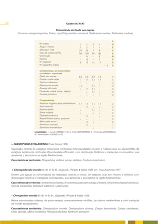 192                                                           Quadro III/XXXI

                                                  Comunidade de Oxalis pes-caprae
              (Fumarion wirtgenii-agrariae, Solano nigri-Polygonetalia convolvuli, Stellarienea mediae, Stellarietea mediae)


                                                                                                             P
                                   Nº ordem                                  1     2     3      4            R
                                   Área (1=10m2)                             1     2     1      1            E
                                   Altitude (1=10)                          24    25     7      8            S
                                   Grau de cobertura (%)                   100   100    90     90            E
                                   Orientação                                -    N      -     E             N
                                   Declive                                   -    10     -      3            Ç
                                   Nº espécies                               9    12    13     11            A
                                   Nº específico médio                                               11.3    S

                                   Características de comunidade
                                   e unidades superiores
                                   Oxalis pes-caprae                       5.5   5.5    4.4   4.5            4
                                   Erodium malacoides                      +     1.1    1.1   1.1            4
                                   Sonchus oleraceus                       +     +      +     +              4
                                   Platycapnos spicata                     +.1    .     1.1   +              3
                                   Fumaria officinalis                     +     1.1    1.1    .             3
                                   Centaurea pullata subsp. baetica         .    +      1.1   +              3
                                   Fumaria parviflora                       .    +      +     +              3

                                   Companheiras
                                   Arisarum vulgare subsp. simorrhinum     1.1   1.1    1.1   1.1            4
                                   Arum italicum                            .    1.1    +     +              3
                                   Bromus sterilis                         +      .     1.1   +              3
                                   Silene vulgaris                         +      .     +     +              3
                                   Diplotaxis catholica                     .    1.1     .    +              2
                                   Reseda luteola subsp. gussonei          +     +       .     .             2
                                   Mercurialis annua                        .    1.1    +      .             2
                                   Anthriscus caucalis                      .    1.1     .     .             1
                                   Geranium rotundifolium                   .     .     +      .             1
                              Localidades: 1 – Loulé (29SNB7313); 2 – Estoi (29SNB9906); 3 – Amorosa (29SNB5923);
                              4 – Amendoeira (29SNB9215).



      -- CHENOPODIO-STELLARIENEA Rivas Goday 1956

      Vegetação nitrófila de estações fortemente nitrificadas (Chenopodietalia muralis) e ruderal-viária ou escionitrófila de
      estações debilmente nitrificadas (Sisymbrietalia officinalis), com distribuição Holártica e irradiações cosmopolitas, que
      apresenta o seu óptimo na região Mediterrânea.

      Características territoriais: Rhagadiolus stellatus subsp. stellatus, Erodium moschatum.



      + Chenopodietalia muralis Br.-Bl. in Br.-Bl., Gajewski, Wraber & Walas 1936 em. Rivas-Martínez 1977

      Ordem que agrupa as comunidades de herbáceas ruderais e viárias, de estações ricas em nitratos e fosfatos, com
      distribuição Holártica e irradiações cosmopolitas, que apresenta o seu óptimo na região Mediterrânea

      Características territoriais: Amaranthus blitoides, Amaranthus graecizans subsp. sylvestris, Amaranthus hypochondriacus,
      Conyza canadensis, Ecballium elaterium, Urtica urens.



      * Chenopodion muralis Br.-Bl. in Br.-Bl., Gajewski, Wraber & Walas 1936

      Reúne comunidades ruderais, de porte elevado, acentuadamente nitrófilas, de óptimo mediterrâneo e com irradiação
      no mundo eurosiberiano.

      Características territoriais: Chenopodium murale, Chenopodium vulvaria, Conyza bonariensis, Conyza canadensis,
      Emex spinosa, Malva nicaeensis, Portulaca oleracea, Xanthium spinosum.


      O COBERTO VEGETAL
 