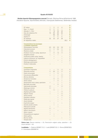 196                                                             Quadro III/XXXIV

                           Hordeo leporini-Glossopappetum macroti Peinado, Martínez-Parras & Bartolomé 1986
                          (Hordeion leporine, Sisymbrietalia officinalis, Chenopodio-Stellarienea, Stellarietea mediae)


                                                                                                                P
                                     Nº ordem                                  1      2      3     4            R
                                     Área (1=10m2)                             2      2      2     1            E
                                     Altitude (1=10m)                           7    18     30     22           S
                                     Grau de cobertura (%)                     70    90     80     80           E
                                     Orientação                                 -    NE     SE     S            N
                                     Declive (º)                                -     5      5      5           Ç
                                     Nº espécies                               22    23     27     29           A
                                     Nº específico médio                                                25,3    S

                                     Características da associação
                                     e unidades superiores
                                     Glossopappus macrotus                     4.4   4.4    3.4   3.4            4
                                     Calendula arvensis                        1.1   1.1    2.2   1.1            4
                                     Rostraria cristata                        1.1   +      +     1.1            4
                                     Hordeum murinum subsp. leporinum          +     1.1    1.2   1.1            4
                                     Anagallis arvensis                        +     +      +      .             3
                                     Centaurea pullata subsp. baetica           .    +       .    +              2
                                     Lathyrus clymenum var. angustifolia        .    +       .    +              2
                                     Echium plantagineum                        .     .     +     +              2
                                     Medicago polymorpha                        .     .      .    +              1
                                     Erodium malacoides                        +      .      .     .             1

                                     Companheiras
                                     Leontodon longirostris                    +     +      1.1   1.1            4
                                     Sherardia arvensis                        1.1   2.2    1.1   1.1            4
                                     Fedia cornucopiae                         +     +      1.1   +              4
                                     Convolvulus althaeoides                   +     +      +     1.1            4
                                     Bromus diandrus                            .    +      +     1.1            3
                                     Scorpiurus muricatus                       .    1.1    1.1   +              3
                                     Torilis nodosa                             .    +      1.1   +              3
                                     Sanguisorba minor subsp. spachiana        +      .     +     +              3
                                     Biscutella auriculata                      .    +      1.1   +              3
                                     Valerianella discoidea                    1.1    .     +     1.1            3
                                     Medicago minima                           1.1   +       .    +              3
                                     Trifolium scabrum                          .    1.1    +     +              3
                                     Aegilops geniculata                       +      .     +     1.1            3
                                     Papaver rhoeas                            +      .     +     1.1            3
                                     Torilis arvensis                           .     .     +     1.1            2
                                     Diplotaxis catholica                       .     .     +     +              2
                                     Oxalis pes-caprae                          .     .     +     +              2
                                     Avena barbata                             +      .     +      .             2
                                     Euphorbia exigua                           .    +       .    +              2
                                     Scandix pecten-veneris                     .    +      +      .             2
                                     Platycapnos spicata                       +      .     +      .             2
                                     Nigella damascena                         1.1   +       .     .             2
                                     Galium verrucosum                         +      .     +      .             2
                                     Allium roseum                             +      .      .    +              2
                                     Chrysanthemum segetum                     +     +       .     .             2
                                     Silene gallica                             .    +       .     .             1
                                     Bromus sterilis                            .     .      .    +              1
                                     Sinapsis alba                             +      .      .     .             1

                                 Outros taxa: Daucus maximus + (3); Foeniculum vulgare subsp. piperitum + (2);
                                 Linum strictum + (4).

                                 Localidades: 1 – Paderne (29SNB7112); 2 – Loulé (29SNB7313); 3 – Penina (29SNB7823);
                                 4 – Amendoeira (29SNB9214).



      O COBERTO VEGETAL
 