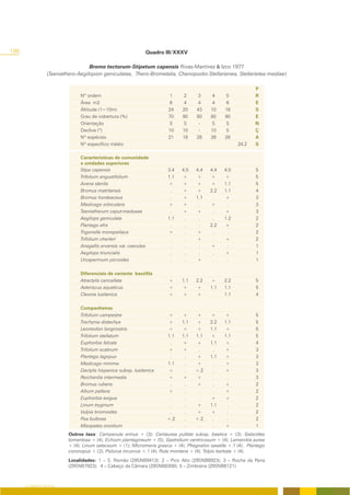198                                                            Quadro III/XXXV

                                    Bromo tectorum-Stipetum capensis Rivas-Martínez & Izco 1977
                  (Taeniathero-Aegilopion geniculatae, Thero-Brometalia, Chenopodio-Stellarienea, Stellarietea mediae)

                                                                                                               P
                                Nº ordem                               1      2     3      4     5             R
                                Área m2                                6      4     4      4     6             E
                                Áltitude (1=10m)                       24     20    43     10    18            S
                                Grau de cobertura (%)                  70     90    80     80    90            E
                                Orientação                             S      S      -     S     S             N
                                Declive (º)                            10     10     -     10     5            Ç
                                Nº espécies                            21     18    28     26    28            A
                                Nº específico médio                                                    24.2    S

                                Características de comunidade
                                e unidades superiores
                                Stipa capensis                         3.4    4.5   4.4   4.4    4.5           5
                                Trifolium angustifolium                1.1    +     +     +      +             5
                                Avena sterilis                         +      +     +     +      1.1           5
                                Bromus matritensis                      .     +     +     2.2    1.1           4
                                Bromus hordeaceus                       .     +     1.1    .     +             3
                                Medicago orbicularis                   +      +      .    +       .            3
                                Taeniatherum caput-medusae              .     +     +      .     +             3
                                Aegilops geniculata                    1.1     .     .     .     1.2           2
                                Plantago afra                           .      .     .    2.2    +             2
                                Trigonella monspeliaca                 +       .    +      .      .            2
                                Trifolium cherleri                      .      .    +      .     +             2
                                Anagallis arvensis var. caerulea        .      .     .    +       .            1
                                Aegilops triuncialis                    .      .     .     .     +             1
                                Urospermum picroides                    .      .    +      .      .            1

                                Diferenciais de variante basófila
                                Atractylis cancellata                   +     1.1   2.2   +      2.2           5
                                Asteriscus aquaticus                    +     +     +     1.1    1.1           5
                                Cleonia lusitanica                      +     +     +      .     1.1           4

                                Companheiras
                                Trifolium campestre                    +      +     +     +      +             5
                                Trachynia distachya                    +      1.1   +     2.2    1.1           5
                                Leontodon longirostris                 +      +     +     1.1    +             5
                                Trifolium stellatum                    1.1    1.1   1.1   +      1.1           5
                                Euphorbia falcata                       .     +     +     1.1    +             4
                                Trifolium scabrum                      +      +      .     .     +             3
                                Plantago lagopus                        .      .    +     1.1    +             3
                                Medicago minima                        1.1     .    +      .     +             3
                                Dactylis hispanica subsp. lusitanica   +       .    +.2    .     +             3
                                Reichardia intermedia                  +      +     +      .      .            3
                                Bromus rubens                           .      .    +      .     +             2
                                Allium pallens                         +       .     .     .     +             2
                                Euphorbia exigua                        .      .     .    +      +             2
                                Linum tryginum                          .      .    +     1.1     .            2
                                Vulpia bromoides                        .      .    +     +       .            2
                                Poa bulbosa                            +.2     .    +.2    .      .            2
                                Misopates orontium                      .      .     .     .     +             1
                          Outros taxa: Campanula erinus + (3); Centaurea pullata subsp. baetica + (3); Galactites
                          tomentosa + (4); Echium plantagineum + (5); Gastridium ventricosum + (4); Lamarckia aurea
                          + (4); Linum setaceum + (1); Micromeria graeca + (4); Phagnalon saxatile +.1 (4); Plantago
                          coronopus + (3); Psilurus incurvus +.1 (4); Ruta montana + (4); Tolpis barbata + (4).
                          Localidades: 1 – S. Romão (29SNB9413); 2 – Pico Alto (29SNB6923); 3 – Rocha da Pena
                          (29SNB7923); 4 – Cabeço da Câmara (29SNB8308); 5 – Zimbreira (29SNB6121).



      O COBERTO VEGETAL
 