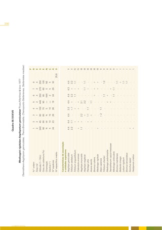 200
                                                            Quadro III/XXXVII

                                 Medicagini rigidulae-Aegilopetum geniculatae Rivas-Martínez & Izco 1977
                    (Taeniathero-Aegilopion geniculatae, Thero-Brometalia, Chenopodio-Stellarienea, Stellarietea mediae)




O COBERTO VEGETAL
                                                                                                                      P
                        N.º ordem                             1     2     3     4      5      6    7     8            R
                        Área m2                               2      2    1     2      2      4     4     4           E
                        Altitude (1=10m)                     240    45   80    100    440    250   270   250          S
                        Grau de cobertura (%)                 90    90   80     70     90     80    80   100          E
                        Orientação                            N     W    N      S     ----   NW     S    NE           N
                        Declive (º)                           5     10   15    10     ----     2     5     5          Ç
                        Nº espécies                           24    23   29     28     18     24    29    30          A
                        Nº específico médio                                                                    25,6   S

                        Características de associação
                        e unidades superiores
                        Aegilops geniculata                  4.4   4.4   4.4    2.2   4.4    4.4   4.3   4.4          V
                        Trifolium stellatum                  2.2   1.1    .    +.1    +      2.2   +     2.2           V
                        Trifolium angustifolium               .    +      .    +       .     1.1    i    1.1          IV
                        Calendula arvensis                   +     +      .    +      +       .    +      .           IV
                        Aegilops triuncialis                 1.1   +     2.2    .     2.1     .     .     .           III
                        Aegilops neglecta                     .     .    +      .     2.2     .    1.1   1.1          III
                        Plantago afra                         .     r    1.1   1.1     .      .     i     .           III
                        Avena sterilis                        .    +     +      .     1.1     .     .     .           III
                        Bromus rubens                         .     .     .     .      .     +     +     +            III
                        Medicago rigidula                    +      .     .     .      .      .    +     +            III
                        Stipa capensis                        .     .    +.2   1.1     .      .     .     .            II
                        Trifolium cherleri                    .     .     .     .      .     1.1    .    1.2           II
                        Medicago polymorpha                   .     .     .     .     +      +      .     .            II
                        Taeniatherum caput-medusae            .     .     .     .     +       .    +      .            II
                        Medicago orbicularis                  .     .     .     .      .     1.1   1.1    .            II
                        Bromus matritensis                    .     .     .     .      .      .     .    1.1            I
                        Bellardia trixago                     .     .     .     .      .      .     .    +              I
                        Lolium rigidum                        .     .     .     .      .      .     .    1.1            I
                        Bromus lanceolatus                    .     .     .     .      .      .     .    1.1            I
                        Sonchus asper                        +      .     .     .      .      .     .     .             I
                        Hedypnois cretica                    +      .     .     .      .      .     .     .             I
 