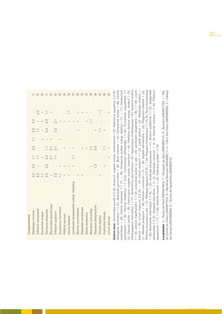 Companheiras
                        Medicago minima                             3.3    2.2    1.1    3.2    1.1    2.2    2.2     .            V
                        Trifolium campestre                         2.2    +      1.1     .     .      1.1    +     2.2            IV
                        Euphorbia exigua                            1.1     .     +       .     r      +      +     +              IV
                        Trachynia distachya                         2.3    2.2    2.2    1.1    +      2.3    2.3   1.1             V
                        Bituminaria bituminosa                      +       .     2.1    2.1    I       .      .    +              IV
                        Trifolium scabrum                           2.2     .     1.1    2.1    .      2.2    2.1    .             IV
                        Scorpiurus muricatus                        1.1    +       .      .     r       .      i     .             III
                        Pallenis spinosa                            +       I      .     +      .       .      i     .             III
                        Avena barbata                               +       I      .      .     .       .      r    1.1            III
                        Leontodon taraxacoides subsp. hispidus       .     +      1.1    +      .       .      r     .             III
                        Stachys ocymastrum                          +       .      .      .     .      +       r    +              III
                        Galactites tomentosa                        +       .      .     +      .       .      .    +              III
                        Salvia verbenaca                             .      .      .     +      .       .     +     +              III
                        Atractylis cancellata                        .      r      .     1.1    .       .     1.1    .             III
                        Tripodion tetraphyllum                       .     1.2     .     2.3    .      +       .     .             III
                        Ononis repens                               +       .      .      .     .      1.1     .    +.1            III
                        Euphorbia falcata                            .     +       .     1.1    .      +       .     .             III
                        Linum tennue                                 .      .     +      +       .      .      .     +             III
                    Outros taxa: Ammoides pusilla 2.2 (3); Arisarum vulgare subsp. simorrhinum r (2); Asteriscus aquaticus 2.2 (4);
                    Astragalus echinatus 1.1 (2); Atractylis gummifera + (6); Briza maxima + (3); Campanula erinus + (6); Carlina
                    corymbosa + (8); Carlina racemosa 1.1 (7), + (6); Centaurea pullata subsp. baetica r (7), + (1); Centaurium
                    pulchellum 1.1 (8); Cleonia lusitanica 1.1 (3,4); Convolvulus althaeoides 1.1 (8); Crucianella angustifolia 1.1
                    (3); Daucus carota + (8); Foeniculum vulgare subsp. piperitum + (4); Gladiolus illyricus subsp. reuteri1.1 (3);
                    Glossopappus macrothus 1.1 (7); Gynandriris sisyrinchium r (5); Hippocrepis multisiliquosa r (2); Hyoseris scabra
                    1.1 (4); Jasione blepharodon 1.1 (3); Lavandula luisieri (J. pé) i (4); Leontodon longirostris + (6), 1.1 (8); Linum
                    bienne + (6); Linum tryginum 2.2 (5), + (4); Linum strictum 1.1 (2); Logfia gallica + (3); Medicago arabica +
                    (1); Mentha pulegium + (8); Muscari comosum r (7), + (8); Nigella damascena + (3); Phagnalon saxatile + (2);
                    Phlomis purpurea (J. pé) + (3); Plantago lagopus 2.2 (4), 1.1 (8); Polygala monspeliaca 1.1 (5, 6); Pyrus bourgaeana
                    + (6); Reichardia intermedia 1.1 (4), + (2); Scabiosa atropurpurea + (1); Sedum sediforme 1.1 (5); Selaginella
                    denticulata 1.2 (3); Serapias parviflora + (1, 3); Sherardia arvensis + (3, 4); Sideritis romana +.1 (4); Trifolium
                    lappaceum + (7); 1.1 (8); Valantia muralis + (3); Tuberaria guttata 1.1 (3).
                    Localidades: 5 – Rocha da Pena (29SNB7923); 7 – Morgado de Apra (29SNB9312); 6 – Benafim (29SNB7720); 1 – Rib.
                    da Quinta do Freixo (29SNB7723); 8 – Barreiras Brancas (29SNB8811); 4 – Cerro dos Fatos (29SNB8209); 3 – Cabeço
                    da Câmara (29SNB8208); 2 – Quinta da Figueirinha (29SNB5215).




O COBERTO VEGETAL
                                                                                                                                           201
 