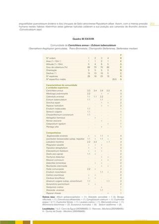 angustifoliae quercetosum broteroi e dos choupais de Salici atrocinerea-Populetum albae. Assim, com a intensa pressão                203
humana nestes habitas ribeirinhos estas galerias ripícolas cederam a sua posição aos canaviais de Arundini donacis-
-Convolvuletum sepii.


                                                     Quadro III/XXXVIII

                            Comunidade de Carrichtera annua e Echium tuberculatum
        (Taeniathero-Aegilopion geniculatae, Thero-Brometalia, Chenopodio-Stellarienea, Stellarietea mediae)

                                                                                                         P
                         Nº ordem                                      1      2      3     4             R
                         Área (1=10m²)                                 1      1      2     1             E
                         Altitude (1=10m)                              5      4      6     5             S
                         Grau de cobertura (%)                        60     70     70     60            E
                         Orientação                                   S      S      S      S             N
                         Declive (º)                                  15     10     10     5             Ç
                         Nº espécies                                  28     16     23     15            A
                         Nº específico médio                                                     20.5    S

                         Características de comunidade
                         e unidades superiores
                         Carrichtera annua                           3.3    3.4    3.4    3.3            4
                         Medicago polymorpha                         2.2     .     +      +              3
                         Calendula arvensis                          1.1    1.1    2.2     .             3
                         Echium tuberculatum                         1.1     .     1.1     .             2
                         Sonchus asper                                .      .     +      +              2
                         Papaver hybridum                             .      .     +      +              2
                         Erodium malacoides                          1.1     .      .      .             1
                         Senecio vulgaris                            1.1     .      .      .             1
                         Chrysanthemum coronarium                    1.1     .      .      .             1
                         Astragalus hamosus                           .     +       .      .             1
                         Nonea vesicaria                              .      .     +       .             1
                         Catapodium rigidum                           .      .      .     +              1
                         Plantago afra                                .      .     +       .             1

                         Companheiras
                          Buglossoides arvensis                      +      +      1.1    +              4
                         Leontodon taraxacoides subsp. hispidus      1.1    +      1.1    +              4
                         Lobularia maritima                          2.2    3.3     .     +.1            3
                         Phagnalon saxatile                          +      +      +       .             3
                         Tripodion tetraphyllum                      +      +      +       .             3
                         Elaeoselinum foetidum                       +      +      +       .             3
                         Oxalis pes-caprae                           1.1    +       .      .             2
                         Trachynia distachya                          .      .     +      +              2
                         Muscari comosum                              .      .     +      +              2
                         Galactites tomentosa                         .     +      +       .             2
                         Reichardia intermedia                        .      .     +      +              2
                         Fedia cornucopiae                           2.2    +       .      .             2
                         Erodium moschatum                            .      .     1.1    +              2
                         Carlina corymbosa                           +      +       .      .             2
                         Carduus tenuiflorus                         +      +       .      .             2
                         Arisarum vulgare subsp. simorrhinum         1.1     .      .     1.1            2
                         Gynandriris sysirinchium                    +      +       .                    2
                         Hedypnois cretica                            .      .     +       .             1
                         Sherardia arvensis                           .      .     1.1     .             1
                         Papaver rhoeas                               .      .      .      +             1
                     Outros taxa: Allium sphaerocephalon + (1); Atractylis cancellata +.1 (3); Borago
                     officinalis + (1); Convolvulus althaeoides + (1); Cynoglossum creticum + (1); Euphorbia
                     exigua 1.2 (1); Euphorbia falcata + (1); Lavatera cretica + (1); Mercurialis annua + (1);
                     Bituminaria bituminosa + (3); Scorpiurus muricatus + (4); Sedum sediforme + (3);
                     Localidades: 1 e 3 – Cerro da Águia (29SNB6405); 2 – Patroves - Albufeira (29SNB6405);
                     4 – Quinta da Orada - Albufeira (29SNB6405).


                                                                                                                 O COBERTO VEGETAL
 