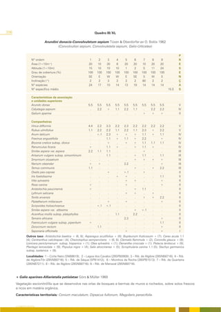 206                                                                 Quadro III/XL

                            Arundini donacis-Convolvuletum sepium Tüxen & Oberdorfer ex O. Bolòs 1962
                                    (Convolvulion sepium, Convolvuletalia sepium, Galio-Urticetea)

                                                                                                                                  P
                   Nº ordem                                   1       2     3      4      5     6      7      8      9            R
                   Área (1=10m²)                             20      10    30      6     20    20     10     20     20            E
                   Altitude (1=10m)                          15      10    10     10      1     2      5     11     24            S
                   Grau de cobertura (%)                     100     100   100    100    100   100    100    100    100           E
                   Orientação                                SE       E     W      W      E    SE      S      W      S            N
                   Inclinação (º)                             2       2     3      2      2     2     60      2      2            Ç
                   Nº espécies                               24      17    10     14     13    19     14     14     14            A
                   Nº específico médio                                                                                    15.5    S

                   Características da associação
                   e unidades superiores
                   Arundo donax                               5.5    5.5   5.5    5.5    5.5    5.5    5.5   5.5    5.5           V
                   Calystegia sepium                           .     2.2   +      1.1    2.2    1.1     .    2.2    2.2           IV
                   Galium aparine                              .      .     .      .      .      .     +     +      +              II

                   Companheiras
                   Vinca difformis                            4.4    2.2   3.3    2.2    2.3    2.2   2.2    2.2    2.2            V
                   Rubus ulmifolius                           1.1    2.2   2.2    1.1    2.2    1.1   2.3    +      2.2            V
                   Arum italicum                               .     +.1   2.3    +      +      +     1.1    +      1.1           IV
                   Fraxinus angustifolia                       .      .    1.1    +      1.1    +     2.2           +             IV
                   Bryonia cretica subsp. dioica               .      .    +       .     +      +     1.1    1.1    1.1           IV
                   Ranunculus ficaria                         +       .    1.1    +       .     +     1.1    +       .            IV
                   Smilax aspera var. aspera                  2.2    1.1   1.1     .      .      .    +       .      .            III
                   Arisarum vulgare subsp. simorrhinum         .      .    1.1     .      .     +     1.1     .     1.1           III
                   Smyrnium olusatrum                          .      .     .      .      .     +     +      +      +             III
                   Nerium oleander                            +      +      .      .     2.2     .     .      .     +             III
                   Tamus communis                             1.1     .     .      .      .     +      .     +      2.2           III
                   Oxalis pes-caprae                           .      .    +       .     +.1     .     r      .      .             II
                   Iris foetidissima                           .      .     .     +      +       .     .      .     1.1            II
                   Vitis sylvestris                            .      .     .      .     +      +      .      .     +              II
                   Rosa canina                                +       .     .      .     +       .     .      .     +              II
                   Aristolochia paucinervis                   +       .     .      .      .     +     1.1     .      .             II
                   Lythrum salicaria                           .      .     .      .     +      +      .     +       .             II
                   Torilis arvensis                            .      .     .      .      .      .     r     +      2.2            II
                   Piptatherum miliaceum                       .      .    +       .     +       .     .      .     +              II
                   Scirpoides holoschoenus                     .     +.1   +.1     .      .      .     .      .      .             II
                   Smilax aspera var. altissima                .      .     .      .      .     +     +.1     .      .             II
                   Acanthus mollis subsp. platyphyllos         .      .     .     1.1     .     2.2    .      .      .             II
                   Tamarix africana                            .      .     .      .     2.3     .     .      .     +              II
                   Foeniculum vulgare subsp. piperitum        +       .     .      .      .      .     .      .     1.1            II
                   Dorycnium rectum                            .     1.1    .      .      .      .     .      .     +              II
                   Saponaria officinalis                       .      .     .      .     +       .     .      .     +               I
               Outros taxa: Aristolochia baetica + (6, 8); Asparagus acutifolius + (9); Bupleurum fruticosum + (7); Carex acuta 1.1
               (4); Centranthus calcitrapae i (4); Cheirolophus sempervirens + (6, 8); Clematis flammula + (2); Coronilla glauca + (9);
               Lonicera periclymenum subsp. hispanica + (1); Olea sylvestris + (1); Oenanthe croccata + (1); Pistacia lentiscus + (9);
               Plantago lanceolata + (9); Populus nigra + (4); Salix atrocinerea + (5); Scrophularia canina 1.1 (5); Stachys germanica
               subsp. lusitanica + (9).
               Localidades: 1 – Corte Neto (SNB8619); 2 – Lagoa dos Cavalos (29SPB0909); 3 – Rib. de Algibre (29SNB8716); 4 – Rib.
               de Algibre-Tôr (29SNB8716); 5 – Rib. de Séqua (SPB1412); 6 – Moinhos da Rocha (29SPB1513); 7 – Rib. de Quarteira
               (29SNB7211); 8 – Rib. de Algibre (29SNB8716); 9 – Rib. de Menaval (29SNB8716).



      + Galio aparines-Alliarietalia petiolatae Görs & Müller 1969

      Vegetação escionitrófila que se desenvolve nas orlas de bosques e bermas de muros e rochedos, sobre solos frescos
      e ricos em matéria orgânica.

      Características territoriais: Conium maculatum, Dipsacus fullonum, Magydaris panacifolia.


      O COBERTO VEGETAL
 