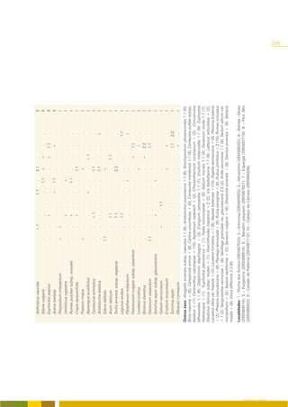 Anthriscus caucalis                          .    +.1     .      .     1.1     .     2.1     .      .      .            II
                        Silene vulgaris                              .     .      .      .      .     1.1    +      +       .      .            II
                        Euphorbia peplus                             .     .     +       .      .      .      .     +      1.1     .            II
                        Avena barbata                                .     .      .      .     +      1.1     .      .     +       .            II
                        Polypodium interjectum                      +     +       .      .      .      .      .      .      .      .             I
                        Umbilicus rupestris                          .     .     +       .      .     +       .      .      .      .             I
                        Rumex pulcher subsp. woodsii                 .     .     +       .      .     1.1     .      .      .      .             I
                        Crepis taraxacifolia                         .     .     +       .      .      .     1.1     .      .      .             I
                        Prasium majus                               +      .      .      .      .      .     +       .      .      .             I
                        Asparagus acutifolius                        .     .      .      .     +       .      .     +.1     .      .             I
                        Cynosurus echinatus                          .     .     +.1     .      .      .     1.1     .      .      .             I
                        Aristolochia baetica                         .     .      .      .      .      .     1.1     .      .     +              I
                        Silene latifolia                            1.1    .      .      .      .      .     +       .      .      .             I
                        Arum italicum                                .     .     1.1     .      .      .      .     1.1     .      .             I
                        Torilis arvensis subsp. neglecta             .     .     1.1     .      .      .     2.2     .      .      .             I
                        Lagurus ovatus                               .     .     1.1     .      .      .      .      .      .     1.1            I
                        Piptatherum miliaceum                        .     .      .      .      .     +       .      .      .     +              I
                        Foeniculum vulgare subsp. piperitum          .     .      .      .      .      .      .     +      1.1     .             I
                        Lavatera cretica                             .     .      .      .      .      .     +       .     +       .             I
                        Bromus diandrus                              .     .      .      .      .      .      .     +      2.2     .             I
                        Geranium dissectum                          1.1    .      .      .      .      .      .      .     1.1     .             I
                        Sonchus asper subsp. glaucescens             .     .     +       .      .     +       .      .      .      .             I
                        Galium verrucosum                            .    +       .     1.1     .      .      .      .      .      .             I
                        Erodium moschatum                            .     .      .      .      .      .     +       .     +       .             I
                        Sonchus asper                                .     .      .      .      .      .      .      .     1.1    2.2            I
                        Muscari comosum                              .     .      .      .      .      .      .      .     +       .            +
                    Outros taxa: Anagallis arvensis subsp. caerulea 1.1 (9); Aristolochia paucinervis 1.1 (6); Brachypodium phoenicoides 1.1 (8);
                    Briza maxima + (8); Campanula erinus + (9); Carlina corymbosa + (8); Centaurea melitensis 1.1 (9); Centaurea pullata subsp.
                    baetica + (1); Centranthus calcitrapae + (10); Asplenium ceterach + (2); Chrysanthemum coronarium + (2); Convolvulus
                    althaeoides 1.1 (6); Delphinium staphisagria + (3); Eryngium campestre 1.1 (7); Erodium malacoides 1.1 (9); Euphorbia
                    helioscopia + (1); Euphorbia pterococca + (1); Fedia cornucopiae + (5); Galium murale 1.1 (9); Geranium molle 1.1 (7);
                    Gladiolus illyricus subsp. reuteri + (1); Hyacinthoides hispanica +.2 (2); Iris foetidissima 1.1 (8); Lathyrus articulatus + (2);
                    Lavatera olbia var. hispida + (2); Lavatera trimestris +.1 (6); Nepeta tuberosa + (10); Nigella damascena + (8); Paeonia broteroi
                    + (2); Phalaris caerulescens + (9); Plantago lanceolata + (8); Rubia peregrina + (8); Rubus ulmifolius +.2 (10); Rumex induratus
                    +.1 (2); Sanguisorba verrucosa + (8); Saxifraga granulata var. glaucescens 2.2 (2); Scilla peruviana 1.1 (8); Sedum album var.
                    micranthum + (2); Sedum sediforme + (2); Senecio vulgaris + (8); Sherardia arvensis + (8); Stachys arvensis + (9); Stellaria
                    media + (8); Vinca difformis 3.3 (6).
                    Localidades: 1 – Rocha dos Soídos (29SNB7523); 2 – Amorosa (29SNB5923); 3 – Almarjinho (29SNB8322); 4 – Barrela - Silves
                    (29SNB4514); 5 – Purgatório (29SNB6914); 6 – Benafim pequeno (29SNB7621); 7 – Espargal (29SNB7718); 8 – Pico Alto
                    (29SNB6923); 9 – Castelo de Paderne (29SNB7112); 10 – Cabeço da Câmara (29SNB8208).




O COBERTO VEGETAL
                                                                                                                                                        209
 