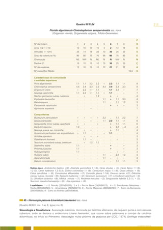 Quadro III/XLIV                                                                   213

                               Picrido algarbiensis-Cheirolophetum sempervirentis ass. nova
                                 (Origanion virentis, Origanetalia vulgaris, Trifolio-Geranietea)

                                                                                                                     P
              Nº de Ordem                                1      2      3     4      5      6     7      8            R
              Área m2 (1=10)                             10    10     10     10     4      2     12     16           E
              Altitude ( 1=10m)                          25    14     16     28    10     30     25     20           S
              Grau de cobertura (%)                      90    80     75     70    95     80     75     80           E
              Orientação                                NE     NW     N     NE      N     N     NW      N            N
              Declive (º)                                10    10     15     10    15     30     25     20           Ç
              Nº de espécies                             13    16     15     10    12     21     21     22           A
              Nº específico Médio                                                                            16.3    S


              Características de comunidade
              e unidades superiores
              Picris algarbiensis                       1.1    1.1    2.2   2.2    +      2.2   1.1    1.1            8
              Cheirolophus sempervirens                 4.4    3.4    3.3   3.3    4.4    3.4   3.3    3.3            8
              Origanum virens                           +      2.2    1.1   1.1     .     1.1   2.2    +              7
              Satureja calamintha                       1.1    2.3    1.1   1.1    +      1.1    .     +              7
              Stachys germanica subsp. lusitanica        .     +       .    1.2     .     +     +       .             4
              Cephalaria leucantha                       .      .      .     .     1.1    +     1.1    3.3            4
              Bartsia aspera                             .      .      .     .     1.1     .    1.1    1.2            3
              Campanula rapunculus                       .      .      .     .      .     +     +      +              3
              Agrimonia eupatoria                        .      .     +      .      .      .     .      .             1

              Companheiras
              Bupleurum paniculatum                     +      +      +     +      2.2     .    1.1    2.2            7
              Salvia sclareoides                        +       .     +      .     1.1    2.3   1.1    1.1            6
              Sanguisorba minor subsp. spachiana        +      +       .    +       .     +     1.1    1.1            6
              Dactylis hispanica                        1.2     .      .     .      .     +     2.2    +.2            4
              Satureja graeca var. micrantha             .     +      +      .      .     +     1.1     .             4
              Hypericum perforatum var. angustifolium   +      1.1     .     .     +      1.1    .      .             4
              Achillea ageratum                          .     +      +     +       .      .     .      .             3
              Piptatherum thomasii                       .     1.1    +      .      .      .    +       .             3
              Teucrium scorodonia subsp. baeticum        .     +      1.2   1.1     .      .     .      .             3
              Staehelina dubia                          1.1     .      .     .      .     +      .     +              3
              Phlomis purpurea                          1.1     .      .     .      .     +      .     +              3
              Rubia peregrina                           1.1     .      .     .      .      .    +      +              3
              Pulicaria odora                            .      .      .     .     1.1     .    2.2    1.2            3
              Asperula hirsuta                           .      .      .     .     1.1     .    +      +              3
              Galium concatenatum                        .      .      .     .     +       .    1.1    1.1            3


          Outros taxa: Aristolochia baetica +(2); Atractylis gummifera 1.1 (6); Carex divulsa + (3); Carex flacca 1.1 (6),
          1.2 (3); Carex hallerana 1.2 (5;3); Carlina corymbosa 1.1 (6); Centaurium majus 1.1 (6); Cistus albidus + (6);
          Cistus salviifolius + (8); Convolvulus althaeoides +(7); Coronilla glauca 1.1(4); Daucus carota +(7); Dittrichia
          viscosa subsp. revoluta +(6); Epipactis lusitanica + (2); Geranium purpureum +(7); Limodorum abortivum +(8;
          2); Lithodora lusitanica +(6); Melica minuta +(7); Neotinea maculata +(2); Sanguisorba hybrida 2.2 (1), + (3);
          Teucrium pseudochamaepitys +(8); Ulex argenteus + (8).
          Localidades: 1 – S. Romão (29SNB9215); 2 e 3 – Rocha Pena (29SNB8023); 4 – S. Bartolomeu Messines -
          Rocha (29SNB6723); 5 – Amendoeira (29SNB9215); 6 – Rocha Messines (29SNB6723); 7 – Cerro da Bemposta
          (29SNB9809); 8 – Cerro do Malhão (29SNB9809).



    45 - Hornungio petraea-Linarietum haenseleri ass. nova

(Quadro III/XLV: inv. 1 ao 6; typus inv. 6)

Sinecologia e Sinestrutura: Associação calcícola, dominada por terófitos efémeros, de pequeno porte e com escassa
cobertura, onde se destaca o endemismo Linaria haenseleri, que ocorre sobre patamares e cornijas de calcários
dolomíticos, no inicio da Primavera. Associação muito próxima da proposta por IZCO, (1974), Saxifrago tridactylites-


                                                                                                                      O COBERTO VEGETAL
 