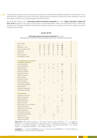 214   -Hornungietum petraeae que se distingue pela ausência das características Saxifraga tridactylitis, Chaenorhinum minus,
      Arabis parvula, Clypeola microcarpa, entre outras, e pela presença constante do endemismo Linaria haenseleri, exclusivo
      dos calcários dolomíticos e descarbonatados do SW Peninsular.

      Por outro lado refira-se que a Hornungio petraea-Linarietum haenseleri ass. nova (Typus associatio: Quadro III/
      XLV, inv.6) apresenta o seu óptimo no piso termo e mesomediterrâneo inferior, sob ombroclima seco a sub-húmido,
      enquanto que a Saxifrago tridactylites-Hornungietum petraeae apresenta o seu óptimo no interior da meseta, sob outras
      condições bioclimáticas.


                                                                     Quadro III/XLV

                                           Hornungio petraea-Linarietum haenseleri ass. nova
                               (Brachypodion distachyae, Brachypodietalia distachyae, Helianthemetea guttati)

                                                                                                                     P
                          Nº de ordem                           1        2     3       4      5       6              R
                          Área m2                              0,5      0,5   0,25    0,5    0,25    0,5             E
                          Altitude (1=10m)                     36       45     46     33      45     44              S
                          Grau de cobertura (%)                60       30     60     70      30     60              E
                          Orientação                            N        E     N       N      E      ----            N
                          Declive (º)                           5        5     60      5       5     ----            Ç
                          Nº de espécies                       14       19     17     18      17     17              A
                          Nº específico médio                                                                17      S


                          Características da associação
                          e unidades superiores
                          Linaria haenseleri                   2.3      1.1   +       2.2    1.1     2.3             6      V
                          Hornungia petraea                    +        +     +.1     +      1.1     +               6      V
                          Valantia hispida                     1.2      1.1   3.3     2.3    1.1      .              5      V
                          Euphorbia exigua                      .       +     +       +      +       +               5       V
                          Trachynia distachya                   .       +.1   +       +      +.1     1.1             5       V
                          Campanula erinus                      .       +     +       +      +       1.1             5       V
                          Trifolium stellatum                   .       +      .       .     +       +               3      III
                          Sedum rubens                          .       +.2   +       +       .      +               4      IV
                          Medicago minima                      +         .     .      +      +       +               4      IV
                          Senecio minutus                      +        1.1   +        .     1.1      .              4      IV
                          Arenaria leptoclados                 1.2       .     .      +.2     .       .              2       II
                          Leontodon longirostris                .        .     .       .      .      +               1        I
                          Evax lusitanica                       .        .     .       .      .      +               1        I
                          Tripodion tetraphyllum               +         .     .       .      .       .              1        I
                          Valerianella discoidea                .        .     .       .      .      1.1             1        I

                          Companheiras
                          Scorpiurus muricatus                 1.1      +      .      +      +       +               5      V
                          Galium verrucosum                     .       1.1    +       .     1.1      .              3      III
                          Sedum sediforme                       .       +      +       .      .      +               3      III
                          Sherardia arvensis                   1.1       .     .      1.1     .      1.1             3      III
                          Alyssum simplex                       .       +      +       .     +        .              3      III
                          Sedum album var. micranthum           .       +      +       .      .       .              2       II
                          Carduus tenuiflorus                   .       2.1    .       .     2.1      .              2       II
                          Theligonum cynocrambe                 .       1.1    .       .     1.1      .              2       II
                          Dactylis hispanica                    .       +.2    .       .     +.2      .              2       II
                          Arrhenatherum album                   .       +.2    .       .     +.2      .              2       II
                          Centranthus calcitrapae              +         .     .      +.2     .       .              2       II
                          Valantia muralis                     1.1       .     .      +.2     .       .              2       II
                          Catapodium rigidum                   +         .     .      +       .       .              2       II
                          Lathyrus articulatus                 +         .     .      +       .       .              2       II
                      Outros taxa: Allium sphaerocephalon + (5); Arisarum vulgare subsp. simorrhinum + (1; 4 ); Asplenium
                      ceterach +.1 (3); Galium murale 2.2 (6); Geranium molle + (3); Geranium purpureum + (3); Medicago
                      truncatula 1.1 (4); Mucizonia hispida +.2 (3); Ononis reclinata + (6); Reichardia intermedia + (6); Senecio
                      vulgaris + (4); Trigonella monspeliaca + (6); Umbilicus rupestris + (3).
                      Localidades: 1 – S. Romão (29SNB9413); 2, 3 e 5 – Rocha da Pena (29SNB8023); 4 – Rocha de Messines
                      (29SNB6823); 6 – Rocha dos Soídos (29SNB7523).


      O COBERTO VEGETAL
 