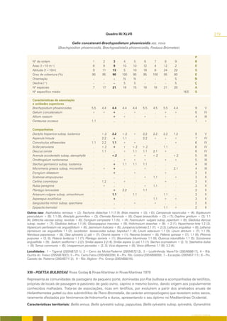Quadro III/XLVII                                                                        219

                                Galio concatenati-Brachypodietum phoenicoidis ass. nova
                        (Brachypodion phoenicoidis, Brachypodietalia phoenicoidis, Festuco-Brometea)

                                                                                                                                     P
    Nº de ordem                                    1        2       3       4       5       6        7       8      9                R
    Área (1=10 m²)                                 6       9        9      10      10      12        4      12       2               E
    Altitude (1=10m)                               9       11      13       5      10      18        8      24      22               S
    Grau de cobertura (%)                          90      95      90     100      95      95      100      95      80               E
    Orientação                                      -       -       -      N       N        -        -       -      S                N
    Declive (º)                                     -       -       -       5       5       -        -       -       5               Ç
    Nº espécies                                    7       17      21      18      15      18       19      21      20               A
    Nº específico médio                                                                                                    16.5      S

    Características de associação
    e unidades superiores
    Brachypodium phoenicoides                      5.5     4.4     4.4     4.4     4.4     5.5     4.5     5.5     4.4               9        V
    Galium concatenatum                            +       +       +        .      +        .       .      +       +                 6       IV
    Allium roseum                                   .       .      +       +        .      +        .      +        .                4       III
    Centaurea occasus                              1.1      .       .       .       .       .       .       .       .                1       +

    Companheiras
    Dactylis hispanica subsp. lusitanica            .     +.2     2.2     +.2      +       2.2     2.2     2.2     1.2               8        V
    Asperula hirsuta                                .     2.2     +       1.1       .      2.2     +       +       +                 7       IV
    Convolvulus althaeoides                        1.1    2.2     1.1     +        +        .       .       .      +                 6       IV
    Scilla peruviana                                .     +.2     +        r       +.2     +.2             1.1      .                6       IV
    Daucus carota                                   .     1.1      .      +        1.1     1.1     2.1     +        .                6       IV
    Avenula occidentalis subsp. stenophylla         .      .      +.2      .       +       +       +.2      .      +.2               5       III
    Ornithogalum narbonense                         .      .       .      +        +       +        .      +       +                 5       III
    Stachys germanica subsp. lusitanica             .      .      +       1.1      1.1     1.1      .       .       .                4       III
    Micromeria graeca subsp. micrantha              .     +       +        .        .      +        .       .      2.1               4       III
    Eryngium dilatatum                              .      .      +        .       +        .       .      +        .                3        II
    Scabiosa atropurpurea                           .      .       .       .        .      +       1.1      .      +                 3        II
    Carlina corymbosa                               .     1.2      .      +         .       .       .      +        .                3        II
    Rubia peregrina                                 .     +        .       .        .      +       1.1      .       .                3        II
    Plantago lanceolata                             .      .      +       2.2       .      1.1      .       .       .                3        II
    Arisarum vulgare subsp. simorrhinum             .      .      1.1      .       1.1      .       .      1.1      .                3        II
    Asparagus acutifolius                           .      .      +        .        .       .      1.1     +       +                 3        II
    Sanguisorba minor subsp. spachiana              .      .       .       .       +        .      +        .       .                2        II
    Epipactis tremolsii                             .      .       .       .        .       .       .      1.1     +                 2        II
Outros taxa: Asphodelus ramosus + (2); Trachynia distachya 1.1 (7;9); Briza maxima + (3); r (5); Campanula rapunculus + (4); Bupleurum
paniculatum + (8); 1.1 (9); Atractylis gummifera + (3); Clematis flammula + (8); Crepis taraxacifolia + (2); r (7); Daphne gnidium + (2); 1.1
(4); Dittrichia viscosa subsp. revoluta + (6); Eryngium campestre 1.1 (5); + (4); Foeniculum vulgare subsp. piperitum + (6); Gladiolus illyricus
subsp. reuteri + (7); Gladiolus italicus 1.1 (4); Glossopappus macrotus + (9); Helichrysum stoechas + (9); +.2 (1); Hyparrhenia hirta 1.2 (3);
Hypericum perforatum var. angustifolium + (6); Jasminum fruticans + (6); Juniperus turbinata 2.1 (7); +.2 (3); Lathyrus angulatus + (8); Lathyrus
clymenum var. angustifolia 1.1 (2); Leontodon taraxacoides subsp. hispidus1.1 (4); Linum setaceum 1.1 (3); Linum strictum + (7); 1.1 (9);
Narcissus papyraceus + (8); Olea sylvestris (J. pé) + (7); Ononis repens + (1); Paeonia broteroi + (8); Pallenis spinosa + (7); 1.1 (9); Phlomis
purpurea + (3, 8); Pistacia lentiscus 1.1 (7); Plantago serraria + (1); Bituminaria bituminosa 1.1 (9); Quercus rotundifolia 1.1 (5); Scorzonera
angustifolia + (9); Sedum sediforme+.2 (2); Smilax aspera 2.2 (4); Smilax aspera (J. pé) 1.1 (7); Stachys ocymastrum + (2; 7); Staehelina dubia
+ (9); Tamus communis + (6); Urospermum picroides + (2, 3); Vicia disperma + (8); Vinca difformis 1.1 (9); 3.3 (4).
Localidades: 1 – Tigarral (29SNB7211); 2 – Cerro da Moita-Paderne (29SNB7212); 3 – Loulé-Venda Nave-Tôr (29SNB8617); 4 – Rib.
Quinta do Freixo (29SNB7622); 5 – Prx. Cerro Fatos (29SNB8209); 6 – Prx. Rib. Goldra (29SNB8809); 7 – Escarpão (29SNB7111); 8 – Prx.
Castelo de. Paderne (29SNB7112); 9 – Rib. Algibre - Prx. Granja (29SNB8016).



XIII - POETEA BULBOSAE Rivas Goday & Rivas-Martínez in Rivas-Martínez 1978

Representa as comunidades de pastagens de pequeno porte, dominadas por Poa bulbosa e acompanhadas de terófitos,
próprias de locais de passagem e pastoreio de gado ovino, caprino e mesmo bovino, dando origem aos popularmente
conhecidos malhadais. Trata-se de associações, ricas em terófitos, por evoluírem a partir dos arrelvados anuais de
Helianthemetea guttati ou dos subnitrófilos de Thero-Brometalia, de carácter antropozóogeno que revestem solos secos,
raramente afectados por fenómenos de hidromorfia e duros, apresentando o seu óptimo no Mediterrâneo Ocidental.

Características territoriais: Bellis annua, Bellis sylvestris subsp. pappulosa, Bellis sylvestris subsp. sylvestris, Gynandriris


                                                                                                                                  O COBERTO VEGETAL
 