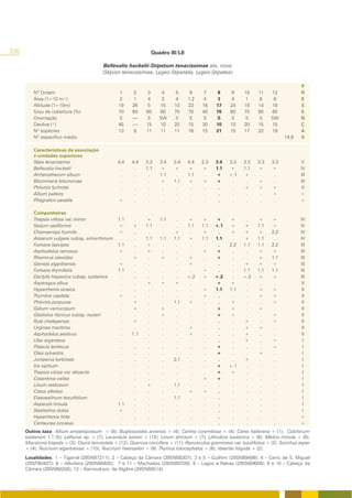 226                                                               Quadro III/LII

                                           Bellevalio hackelii-Stipetum tenacissimae ass. nova
                                           (Stipion tenacissimae, Lygeo-Stipetalia, Lygeo-Stipetea)

                                                                                                                                         P
          Nº Ordem                                 1      2      3     4      5     6      7      8     9     10     11    12            R
          Área (1=10 m²)                           2      1      4     2      4    1.2     4      3     4      1      6     6            E
          Altitude (1=10m)                        19     26      5    15     10    23     16     17    24     19     14    18            S
          Grau de cobertura (%)                   70     60     60    60     70    70     40     70    60     70     60    60            E
          Orientação                              S      ----   S     SW     S      E     S      S     S      S      S     SW            N
          Declive (º)                             45     ----   15    10     20    15     30     10    10     20     15    15            Ç
          Nº espécies                             13      8     11    11     11    16     15     21    15     17     22    19            A
          Nº específico médio                                                                                                    14,9    S

          Características de associação
          e unidades superiores
          Stipa tenacissima                       4.4   4.4     3.3   3.4   3.4    4.4    2.3   3.4    3.3    3.3    3.3   3.3            V
          Bellevalia hackelii                      .     .      1.1   +     +      +      +     1.1    +      1.1    +     +             IV
          Arrhenatherum album                      .     .       .    1.1    .     1.1     .    +      +.1    +       .     .            III
          Bituminaria bituminosa                   .     .       .    +     1.1    +      +     +       .      .     +      .            III
          Phlomis lychnitis                        .     .       .     .     .      .      .     .      .     +      +     +              II
          Allium pallens                           .     .       .     .     .      .      .     .      .      .      .    +             +
          Phagnalon saxatile                      +      .       .     .     .      .      .     .      .      .      .     .            +

          Companheiras
          Thapsia villosa var. minor              1.1    .      +     1.1    .     +      +     +      +       .     +     +             IV
          Sedum sediforme                         +     +       1.1    .     .     1.1    1.1   +.1    +      +      1.1   +             IV
          Chamaerops humilis                      +      .       .     .    +       .     +      .     +      +      +     2.2           IV
          Arisarum vulgare subsp. simorrhinum      .     .      1.1   1.1   1.1    +      1.1   1.1     .     +      1.1    .            IV
          Fumana laevipes                         1.1    .      +      .     .      .      .     .     2.2    1.1    1.1   2.2           III
          Asphodelus ramosus                      +      .      +      .     .      .     +     +       .      .     +     +             III
          Rhamnus oleoides                         .    +        .    +      .     +       .    +       .      .     +     1.1           III
          Genista algarbiensis                    +      .       .     .     .     +       .     .      .     +      +     +             III
          Fumana thymifolia                       1.1    .       .     .     .      .     +      .      .     1.1    1.1   1.1           III
          Dactylis hispanica subsp. lusitanica     .     .       .     .     .     +.2    +     +.2     .     +.2    +     +             III
          Asparagus albus                          .     .      +     +     +       .      .    +      +       .      .     .             II
          Hyparrhenia sinaica                      .     .       .     .     .      .     +     1.1    1.1     .     +     +              II
          Thymbra capitata                        +      .       .     .     .      .     +      .      .      .     +     +              II
          Phlomis purpurea                         .    +        .     .    1.1    +       .     .     +       .      .    +              II
          Galium verrucosum                        .    +        .    +      .      .      .    +      +       .     +      .             II
          Gladiolus illyricus subsp. reuteri       .     .       .    +      .      .      .    +      +       .      .    +              II
          Ruta chalepensis                         .    +        .     .     .      .      .     .      .     +       .    +              II
          Urginea maritima                         .     .       .     .     .     +       .     .      .     +      +      .             II
          Asphodelus aestivus                      .    1.1      .     .     .     +       .     .      .     +       .     .             II
          Ulex argenteus                           .     .       .     .     .      .      .     .      .     +       .    +               I
          Pistacia lentiscus                       .     .       .     .     .      .      .    +       .      .      .    +               I
          Olea sylvestris                          .     .       .     .     .      .      .    +       .      .     +      .              I
          Juniperus turbinata                      .     .       .     .    2.1     .      .     .      .     +       .     .              I
          Iris xiphium                             .     .       .     .     .      .      .    +      +.1     .      .     .             I
          Thapsia vilosa var. dissecta             .     .       .     .     .      .      .    +      +       .      .     .             I
          Cosentinia vellea                        .     .       .     .     .      .     +     +       .      .      .     .              I
          Linum setaceum                           .     .      +      .    1.1     .      .     .      .      .      .     .              I
          Cistus albidus                           .     .       .     .           +      +      .      .      .      .     .              I
          Elaeoselinum tenuifolium                 .     .       .     .    1.1     .      .     .      .      .      .     .              I
          Asperula hirsuta                        1.1    .       .     .     .      .      .     .      .      .      .     .              I
          Staehelina dubia                        +      .       .     .     .      .      .     .      .      .      .     .              I
          Hyparrhenia hirta                        .     .       .     .     .      .      .     .      .      .      .     .            +
          Centaurea occasus                        .     .       .     .     .      .      .     .      .      .      .     .            +
      Outros taxa: Allium ampeloprasum + (8); Buglossoides arvensis + (4); Carlina corymbosa + (4); Carex hallerana + (1); Colchicum
      lusitanum 1.1 (5); Lathyrus sp. + (7); Lavandula luisieri + (12); Linum strictum + (7); Lithodora lusitanica + (6); Melica minuta + (9);
      Mucizonia hispida + (3); Osyris lanceolata + (12); Quercus coccifera + (11); Ranunculus gramineus var. luzulifolius + (2); Sonchus asper
      + (4); Teucrium algarbiensis + (10); Teucrium haenseleri + (9); Thymus lotocephalus + (6); Valantia hispida + (2).
      Localidades: 1 – Tigarral (29SNB7211); 2 – Cabeço da Câmara (29SNB8307); 3 e 5 – Guilhim (29SNB9406); 4 – Cerro de S. Miguel
      (29SPB0407); 6 – Albufeira (29SNB6405); 7 e 11 – Machados (29SNB9709); 8 – Lagos e Relvas (29SNB9608); 9 e 10 – Cabeço da
      Câmara (29SNB8208); 12 – Barrocal-prx. de Algibre (29SNB8514).



      O COBERTO VEGETAL
 