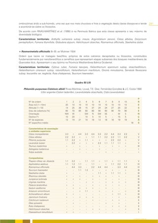 ombroclimas árido a sub-húmido, uma vez que nos mais chuvosos e frios a vegetação desta classe dissipa-se e tende                241
a acantonar-se sobre os litossolos.
De acordo com RIVAS-MARTÍNEZ et al. (1990) é na Península Ibérica que esta classe apresenta o seu máximo de
diversidade biológica.
Características territoriais: Anthyllis vulneraria subsp. maura, Argyrolobium zanonii, Cistus albidus, Dorycnium
pentaphyllum, Fumana thymifolia, Globularia alypum, Helichrysum stoechas, Rosmarinus officinalis, Staehelina dubia.


+ Rosmarinetalia officinalis Br.-Bl. ex Molinier 1934
Ordem que reúne os matagais basófilos, próprios de solos calcários decapitados ou litossolos, constituídos
fundamentalmente por nanofanerófitos e caméfitos que representam etapas subseriais dos bosques mediterrâneos de
Quercetea ilicis. Apresentam o seu óptimo na Província Mediterrânea Ibérica Ocidental.
Características territoriais: Cytinus ruber, Fumana laevipes, Helianthemum apeninum subsp. stoechadifolium,
Helianthemum cinereum subsp. rotundifolium, Helianthemum marifolium, Ononis minutissima, Serratula flavescens
subsp. leucantha var. neglecta, Ruta chalepensis, Teucrium haenseleri.


                                                       Quadro III/LXI

    Phlomido purpureae-Cistetum albidi Rivas-Martínez, Lousã, T.E. Díaz, Fernández-González & J.C. Costa 1990
                 (Ulici argentei-Cistion ladaniferi, Lavanduletalia stoechadis, Cisto-Lavanduletea)

                                                                                                                  P
         Nº de ordem                        1     2       3      4      5      6     7    8      9    10          R
         Área m2 (1=10m)                   20    10       10    10      10    10    10    10    10    10          E
         Altitude (1=10)                   14    25       36    15      37    24    24    27    20    32          S
         Grau de cobertura (%)             60    70       80    60      80    90    60    90    70    90          E
         Orientação                        NW    W         -    SW      N     SW    SE     -    W     S           N
         Declive (º)                       10    20        -    10      5     10     5     -    15     5          Ç
         Nº de espécies                    13    14       21    10      18    13    16    18    19    19          A
         Nº específico médio                                                                                16    S

         Características de associação
         e unidades superiores
         Cistus monspeliensis              3.3   +        4.4   3.3     4.4   3.3   2.2   4.4   3.3   2.2         V
         Cistus albidus                    2.2   2.2      +     +       1.1   1.1   2.2   2.2   1.1   2.2         V
         Phlomis purpurea                  1.1   2.2      +     1.1     +     +     +     2.2   2.2   +           V
         Lavandula luisieri                 -    2.2      +     +       +     2.2   1.1   1.1   1.1   +           V
         Thymus mastichina                 +      -       +      -       -    +      -    +     +     +           III
         Astragalus lusitanicus             -     -       +      -       -    +      -     -     -     -           I
         Tulipa australis                   -     -        -     -       -     -    +      -     -     -          +

         Companheiras
         Thapsia villosa var. dissecta     1.1   2.2       -    1.1     1.1   +     1.1   +     1.1   1.1         V
         Asphodelus aestivus               1.1   1.2      1.1    -      1.1    -    +     1.1   2.2   1.1         IV
         Rosmarinus officinalis             -    4.4      3.3    -      2.2   4.4   4.4    -    3.3   4.4         IV
         Teucrium haenseleri                -     -       1.1   1.2     +      -    +     +      -    +           III
         Staehelina dubia                  +      -        -     -       -    1.1   +     1.1   1.1   +           III
         Rhamnus oleoides                  +      -       +      -      +     +     +      -    +      -          III
         Juniperus turbinata               +     +        +      -      +      -    +      -    +      -          III
         Urginea maritima                   -     -        -    +       +      -    +     +     +     +           III
         Pistacia terebinthus              +     +         -     -      +      -    +      -    +      -          III
         Sedum sediforme                    -    +        +     +       +      -    +      -     -     -          III
         Arisarum simorrhinum               -     -       +     1.1      -    +      -    +      -    +           III
         Arrhenatherum album               +     +         -     -       -     -     -    +     1.1   +           III
         Jasminum fruticans                +      -       +     +       +      -     -     -    +      -          III
         Colchicum lusitanum                -     -        -     -      +      -     -    +     +      -           II
         Olea sylvestris                    -    +         -     -       -     -    +      -    +      -           II
         Ruta chalepensis                   -     -        -     -       -     -     -    +     +     +            II
         Helichrysum stoechas               -     -        -     -      +     +      -     -     -    +            II
         Elaeoselinum tenuifolium          +     +         -     -       -     -     -     -     -     -            I


                                                                                                             O COBERTO VEGETAL
 