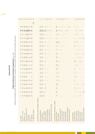244
                                                                                                  Quadro III/LXII

                                                                        Siderito lusitanicae-Genistetum algarbiensis ass. nova.




O COBERTO VEGETAL
                                                (Saturejo-Coridothymenion, Saturejo-Thymbrion capitatae, Rosmarinetalia officinalis, Rosmarinetea officinalis)

                                                                                                                                                                                          P
                    Nº Ordem                                   1     2     3     4     5     6       7     8     9    10    11    12    13    14    15    16     17    18    19           R
                    Área (m²) 1=10m                           10    10    10    10    10    10       6    10    10    10    10    10    10    10    10    10     10    10    10           E
                    Altitude 1=10                             18    30    21    22    24    20       7    15    30     6    29    18    24    28    24     8      7    32    28           S
                    Grau de Cobertura (%)                     80    90    90    80    95    80      70    90    90    90    100   95    90    90    80    90     90    80    90           E
                    Orientação                                SW    W     SE    N     N      -      N     NE    E     Se     N    NE    NW    SW    W     NW     SW    SW    W            N
                    Declive (º)                               10    10    10    15    10     -      15    10    5     15    10    10    10     8    15    10     10    10    15           Ç
                    Nº espécies                               20    20    15    20    21    11      17    16    13    28    25    22    25    36    23    25     33    37    29           A
                    Nº específico Médio                                                                                                                                            22.5   S


                    Características de associação e aliança
                    Genista algarbiensis                      3.3   4.4   4.4   3.3   5.5   3.3     2.2   3.3   3.3   4.4   4.4   3.3   4.4   4.4   3.3   3.3    4.4   3.3   3.3          V
                    Ulex argenteus                            3.3   3.3   3.3   3.3   2.3   3.3     3.3   4.4   4.4   3.3   4.4   4.4   3.3   3.4   3.3   4.4    2.2   3.4   4.4          V
                    Thymbra capitata                          2.2   1.1   +     +     +      .      +     +     +     +     +     +     +     1.1   +     1.1    1.1   1.1   +            V
                    Sideritis lusitanica                       .    +     2.2   1.1   +     +       +     +     +     1.1   +     1.1   +     +     1.1   +      +     1.1   1.1          V
                    Thymus lotocephalus                        .     .     .     .    +     +       +     +      .     .    +      .    +     +      .    +      +     +     +            III
                    Teucrium lusitanicum                       .     .     .     .     .     .       .     .    +     +      .    +     +     +     +     +       .    +     +            III
                    Satureja graeca var. micrantha             .     .     .     .     .     .       .     .     .     .     .     .     .     .     .    +      +     +     +             II
                                                                                       .     .       .     .     .     .     .     .     .     .     .     .      .     .     .
                    Características de ordem e classe
                    Staehelina dubia                          1.2   2.2   3.3   2.2   1.1   1.1     1.1   2.2   3.3   2.2   3.3   2.2   1.1   1.1   2.2   1.1    1.1   1.1   2.2          V
                    Cistus aldibus                             .     .     .    1.1   +.1   1.1     1.1   +     1.1   1.1   +     +     +     +     2.2   +      1.1   +     +            V
                    Helichrysum stoechas                      +      .     .     .    +      .       .     .     .    +     +      .    +     +     +      .     +     +     +            III
                    Fumana thymifolia                         +      .     .     .     .     .       .     .     .     .     .    +     +     +      .    +      +     +     +            III
                    Fumana laevipes                            .     .     .     .     .     .       .     .     .     .     .     .     .    +     +      .     +      .    +             II
                    Ruta chalepensis                           .     .     .     .     .     .       .     .     .     .     .     .     .     .     .    +      +     +     +             II
                    Dorycnium pentaphyllum                     .     .     .     .     .     .       .     .     .     .     .     .     .     .     .     .      .    +      .           +
                    Argyrolobium zanonii                       .     .     .     .     .     .       .     .     .     .     .     .     .     .     .     .      .     .    1.1          +

                    Companheiras
                    Lavandula luisieri                        +     +     1.1   +     1.1   +.1     1.1   1.1   +     2.2   +     +     .     1.2   1.1   +      +     .     +             V
                    Phlomis purpurea                           .    +     +     +      .    1.1     +      .    1.1   +     +     1.1   +     +     1.1    .     1.1   +     +            IV
                    Rhamnus oleoides                          +      .    +     +      .     .       .     .    +      .    +     +     +     +     +     +      +     .     +            IV
                    Asperula hirsuta                          +.1   1.1   +      .     .     .       .    +      .    1.1   1.1   +     +     +      .    +.1     .    +     .            IV
                    Pistacia lentiscus                        +     +      .     .    +      .       .     .     .    +     +      .    +     +     +     +      +     +     .            III
                    Bupleurum paniculatum                      .    2.2   +     1.1    .    +       +     +      .     .     .    1.1   +     +      .    1.2    +     .     .            III
 