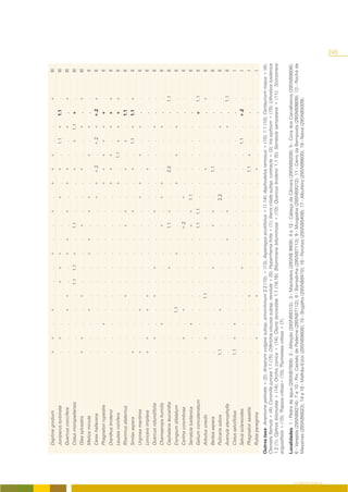 Daphne gnidium                                +      +       .     +       .      .       .     +       .      .     +       .      +      +      +       .      .             +             III
                        Juniperus turbinata                            .     +       .      .      .      +      +      +       .      .      .      +      .      +       .    1.1     +      1.1     .             III
                        Quercus coccifera                              .      .      .     +       +      .       .     +      +       .     +       .      +      +       .      .     +       .      +             III
                        Cistus monspeliensis                           .      .      .      .      .     1.1    1.1     +       .     1.1     .      .      .      +       .     +      1.1    +       .             III
                        Olea sylvestris                               +      +       .      .      +      .       .      .      .     +       .      .      .      +       .      .     +       .      +             III
                        Melica minuta                                  .      .      .     +       .      .       .     +      +       .     +       +      .       .     +       .     +       .      .             II
                        Carex hallerana                                .      .      .      .      .      .       .      .      .      .      .      +      +     +.2      .    +.2     +     +.2      +             II
                        Phagnalon rupestre                             .      .     +       .      .      .       .      .      .      .      .      .      +      +      +      +      +      +       .             II
                        Dianthus broteroi                              .      .      .      .      .      .       .      .      .      .      .      .      +      +      +       .     +      +       +             II
                        Leuzea conifera                                .      .      .      .      .      .       .      .      .      .      .      .      +       .    1.1     +      +      +       +             II
                        Rhamnus alaternus                              .      .      .      .      +      .       .      .      .     +      +       .      .      +       .     +       .     1.1     .             II
                        Smilax aspera                                 +       .      .      .      .      .       .      .      .      .     +       .      .      +       .    1.1     +      1.1     +             II
                        Urginea maritima                              +       .      .     +       .      .       .      .      .      .      .      +      +       .     +       .     +       .      .             II
                        Lonicera implexa                              +      +       .     +       +      .       .      .      .      .      .      .      .      +       .      .      .      .      .             II
                        Quercus rotundifolia                           .     +       .      .      +      .      +       .      .      .     +       .      .       .      .      .     +       .      .             II
                        Chamaerops humilis                             .      .     +       .      .      .       .      .      .     +       .      +      +       .      .      .     +       .      .             II
                        Cephalaria leucantha                           .      .      .      .      .      .      +       .      .     1.1    +       .      .     2.2      .      .      .      .     1.1            II
                        Eryngium dilatatum                             .      .      .     1.1     .      .       .     +       .      .      .      .      +       .     +       .     +       .      .             II
                        Carlina corymbosa                              .     +       .     +       .      .       .      .      .    +.2      .      +      .       .      .      .      .      .      .             II
                        Serratula lusitanica                           .      .     +       .      .      .       .      .      .     +      +      1.1     .       .      .      .      .      .      .             II
                        Galium concatenatum                            .      .      .      .      .      .       .      .      .     1.1    1.1     .      .       .      .      .      .     +      1.1            II
                        Arbutus unedo                                  .     +       .      .     1.1     .       .      .      .      .      .      .      .      +       .      .      .      .      +             II
                        Bartsia aspera                                 .      .      .      .      .      .      +       .      .     +      +       .      .     1.1      .      .      .      .      .             II
                        Pulicaria odora                              1.1      .      .     +       .      .       .      .      .      .      .     2.2     .       .      .      .     +       .      .             II
                        Avenula stenophylla                            .      .      .      .      .      .       .      .     +       .     +       .      .       .      .      .     +       .     1.1            II
                        Cistus salviifolius                          1.1     +      +       .      .      .       .      .      .      .      .      .      .       .      .      .      .      .      .              I
                        Salvia sclareoides                             .      .      .      .      .      .      +       .      .      .      .      .      .       .      .    1.1      .    +.2      .              I
                        Phagnalon saxatile                             .      .      .      .      +      .       .      .      .      .      .      .      .     1.1     +       .      .      .      .              I
                        Rubia peregrina                                .     +       .      .      +      .       .      .      .      .      .      .      .      +       .      .      .      .      .              I
                    Outros taxa: Anemone palmata + (2); Arisarum vulgare subsp. simorrhinum 2.2 (10), + (13); Asparagus acutifolius + (1,14); Asphodelus ramosus + (10), 1.1 (10); Centaurium majus + (4);
                    Clematis flamula + (4); Coronilla juncea 1.1 (15); Dittrichia viscosa subsp. revoluta + (5); Hyparrhenia hirta + (1); Iberis ciliata subsp. contracta + (3); Iris xiphium + (15); Lithodora lusitanica
                    1.2 (1); Ophrys bilunulata + (14); Orchis conica + (14); Osyris lanceolata 1.1 (18,16); Bituminaria bituminosa + (10); Quercus broteroi 1.1 (5); Serratula sampaiana + (11); Scorzonera
                    angustifolia + (10); Thapsia villosa+ (10); Thymelaea villosa + (7).
                    Localidades: 1 - Pedra de água (29SNB7909); 2 - Alfeição (29SNB8313); 3 - Machados (29SNB 9909); 4 e 12 - Cabeço da Câmara (29SNB8208); 5 - Cova dos Carvalheiros (29SNB9808);
                    6 - Varejota (29SNB8214); 7 e 10 - Prx. Castelo de Paderne (29SNB7112); 8 - Barradinha (29SNB7113); 9 - Morgados (29SNB9312); 11 - Cerro da Bemposta (29SNB9809); 13 - Rocha de
                    Messines (29SNB6823); 14 e 18 - Malhão-Estoi (29SNB9808); 15 - Bogalho (29SNB8410); 16 - Porches (29SNB5409); 17 - Albufeira (29SNB6605); 19 - Neixe (29SNB9309).




O COBERTO VEGETAL
                                                                                                                                                                                                                             245
 