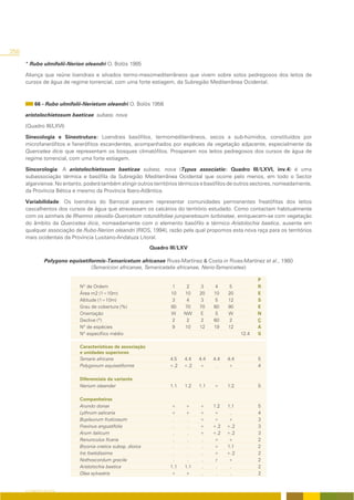 250

      * Rubo ulmifolii-Nerion oleandri O. Bolòs 1985

      Aliança que reúne loendrais e silvados termo-mesomediterrâneos que vivem sobre solos pedregosos dos leitos de
      cursos de água de regime torrencial, com uma forte estiagem, da Subregião Mediterrânea Ocidental.



           66 - Rubo ulmifolii-Nerietum oleandri O. Bolòs 1956

      aristolochietosum baeticae subass. nova

      (Quadro III/LXVI)

      Sinecologia e Sinestrutura: Loendrais basófilos, termomediterrâneos, secos a sub-húmidos, constituídos por
      microfanerófitos e fanerófitos escandentes, acompanhados por espécies da vegetação adjacente, especialmente da
      Quercetea ilicis que representam os bosques climatófilos. Prosperam nos leitos pedregosos dos cursos de água de
      regime torrencial, com uma forte estiagem.

      Sincorologia: A aristolochietosum baeticae subass. nova (Typus associatio: Quadro III/LXVI, inv.4) é uma
      subassociação térmica e basófila da Subregião Mediterrânea Ocidental que ocorre pelo menos, em todo o Sector
      algarviense. No entanto, poderá também atingir outros territórios térmicos e basófilos de outros sectores, nomeadamente,
      da Província Bética e mesmo da Província Ibero-Atlântica.

      Variabilidade: Os loendrais do Barrocal parecem representar comunidades permanentes freatófitas dos leitos
      cascalhentos dos cursos de água que atravessam os calcários do território estudado. Como contactam habitualmente
      com os azinhais de Rhamno oleoidis-Quercetum rotundifoliae juniperetosum turbinatae, enriquecem-se com vegetação
      do âmbito da Quercetea ilicis, nomeadamente com o elemento basófilo e térmico Aristolochia baetica, ausente em
      qualquer associação de Rubo-Nerion oleandri (RIOS, 1994), razão pela qual propomos esta nova raça para os territórios
      mais ocidentais da Província Lusitano-Andaluza Litoral.
                                                              Quadro III/LXV

                Polygono equisetiformis-Tamaricetum africanae Rivas-Martínez & Costa in Rivas-Martínez et al., 1980
                                  (Tamaricion africanae, Tamaricetalia africanae, Nerio-Tamaricetea)

                                                                                                          P
                              Nº de Ordem                            1      2    3     4      5           R
                              Área m2 (1=10m)                        10    10    20    10    20           E
                              Altitude (1=10m)                       3      4    3     5     12           S
                              Grau de cobertura (%)                  80    70    70    60    90           E
                              Orientação                             W     NW    E     S     W            N
                              Declive (º)                            2      2    2     60     2           Ç
                              Nº de espécies                          9    10    12    19    12           A
                              Nº específico médio                                                  12.4   S

                              Características de associação
                              e unidades superiores
                              Tamarix africana                       4.5   4.4   4.4   4.4   4.4          5
                              Polygonum equisetiforme                +.2   +.2   +      .    +            4

                              Diferenciais da variante
                              Nerium oleander                        1.1   1.2   1.1   +     1.2          5

                              Companheiras
                              Arundo donax                           +     +     +     1.2   1.1          5
                              Lythrum salicaria                      +     +     +     +      .           4
                              Bupleurum fruticosum                    .     .    +     +     +            3
                              Fraxinus angustifolia                   .     .    +     +.2   +.2          3
                              Arum italicum                           .     .    +     +.2   +.2          3
                              Ranunculus ficaria                      .     .    .     +     +            2
                              Bryonia cretica subsp. dioica           .     .    .     +     1.1          2
                              Iris foetidissima                       .     .    .     +     +.2          2
                              Nothoscordum gracile                    .     .    .      r    +            2
                              Aristolochia baetica                   1.1   1.1   .      .     .           2
                              Olea sylvestris                        +     +     .      .     .           2


      O COBERTO VEGETAL
 