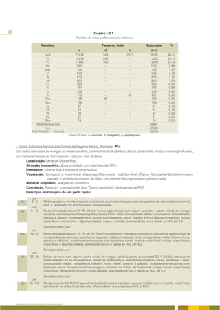 26                                                                  Quadro I/3.1
                                                      - Famílias de solos e afloramentos rochosos -

                            Famílias                                      Fases do Solo                    Subtotais         %
                                                          n                 d                 p                (ha)
                             Vcd                       21974               246               1971             24191         43,47
                              Vc                       12974               248                 -              13222         23,76
                              Pc                       11664               402                 -              12066         21,68
                              Vtc                       1583                 -                 -               1583          2,84
                             Aac                         706                 -                 -                706          1,27
                               Vt                        643                 -                 -                643          1,16
                               A                         610                 -                 -                610          1,10
                              Sb                         603                 -                 -                603          1,08
                              Ec                         520                 -                 -                520          0,93
                               At                        497                 -                 -                497          0,89
                               Et                        236                 -                 -                236          0,42
                               Sr                        112                 -                89                201          0,36
                              Pcs                        126                68                 -                194          0,35
                             Cbc                         156                 -                 -                156          0,28
                              Ac                          87                 -                 -                 87          0,16
                              Cb                          64                 -                 -                 64          0,12
                               Ps                         33                 -                 -                 33          0,06
                              Eb                          21                 -                 -                 21          0,04
                             Sba                          19                 -                 -                 19          0,03
                      Total Famílias (ha)                                                                     55651
                              Arc                                                                             26349
                   Total Famílias + Arc (ha)                                                                  82000
                                                  Fases do solo: n (normal), d (delgado), p (pedregoso).


     I - Solos Calcários Pardos dos Climas de Regime Xérico, Normais - Pcs
     São solos derivados de margas ou materiais afins, com horizonte B câmbico de cor parda forte, mais ou menos profundos,
     com características de Cambissolos cálcicos não vérticos.
             Localização:Serra de Monte Figo.
             Situação topográfica: Zona ondulada com declives de 10%.
             Drenagem: Interna boa a regular e externa boa.
             Vegetação: Carrascal e medronhal (Asparago-Rhamnion), tojal-tomilhal (Thymo lotocephali-Coridothymetum
                           capitati) e arrelvados vivazes de Galio concatenati-Brachypodietum phoenicoidis.
             Material originário: Margas do Jurássico.
             Correlação: Parecem corresponder aos “Calcic cambisols“ da legenda da FAO.
             Descrição morfológica de um perfil típico:
                   cm
         Oi        2-0       Matéria orgânica não decomposta, constituída essencialmente por restos de espécies do carrascal e medronhal,
                             tojal e arrelvados de Brachypodium phoenicoides.
                   cm
         Ap       0 - 13     Pardo amarelado escuro10 YR 4/4 (h); franco-argilo-limoso com algum cascalho e pedra miúda de margas
                             calcárias; estrutura anisoforme angulosa, média a fina, forte; compacidade média; consistência, firme a friável,
                             adesivo e plástico; moderadamente poroso com bastantes poros médios e finos (alguns grosseiros); muitas
                             raízes finas e muito finas e algumas médias; fresco a húmido; efervescência viva e rápida ao HCl; pH 8,2.
                             Transição nítida para
                  cm
        Bw       13 - 32     Pardo amarelado-escuro 10 YR 4/4 (h); franco-argilo-limoso a argiloso com algum cascalho e pedra miúda de
                             margas calcárias, estrutura anisoforme angulosa, média a moderada, forte; compacidade média; friável a firme;
                             adesivo e plástico; moderadamente poroso com bastantes poros finos e muito finos; muitas raízes finas e
                             muito finas e algumas médias; efervescência viva e rápida ao HCl; pH 8,3.
                             Transição nítida para
                  cm
         C1      32 - 85     Bolsas de terra, com alguma pedra miúda de margas calcárias pardo acinzentado 2.5 Y 5/2 (h); estrutura de
                             rocha mãe (60 -70 %) em adiantado estado de meteorização, anisoforme angulosa, média, moderada a forte;
                             compacidade média; consistência friável a muito friável; adesivo e plástico; moderadamente poroso com
                             bastantes poros finos a muito finos, e alguns micélios nas linhas de fractura da marga; muitas raízes finas e
                             muito finas, penetrando na rocha muito alterada; efervescência viva e rápida ao HCl; pH 8,3.
                             Transição nítida para
                   cm
         C2      85 -110     Marga cinzenta 2,5 Y5/2 (h) que se fractura facilmente em pedras e pedras miúdas com o martelo, muito finas,
                             penetrando na rocha muito alterada; efervescência viva e rápida ao HCl; pH 8,9.




     APRESENTAÇÃO DO TERRITÓRIO E GENERALIDADES
 