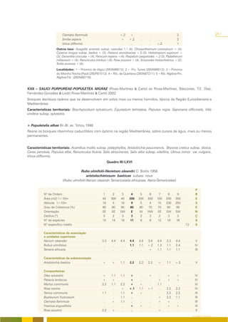 Clematis flammula                           +.2   +        .      .     .              2                               251
                       Smilax aspera                               +     +.2      .      .     .              2
                       Vinca difformis                              .     .       .      .    +.2             1
                   Outros taxa: Anagallis arvensis subsp. caerulea 1.1 (4); Chrysanthemum coronarium + (4);
                   Cyperus longus subsp. badius + (3); Festuca arundinacea +.2 (3); Heliotropium supinum +
                   (3); Oenanthe croccata + (4); Panicum repens +(4); Paspalum paspalodes +.2 (3); Piptatherum
                   miliaceum + (4); Ranunculus trilobus r (4); Rosa pouzinii + (4); Scirpoides holoschoenus + (2);
                   Torilis arvensis + (4);
                   Localidades: 1 – Próximo de Algoz (29SNB6512); 2 – Prx. Tunes (29SNB6512); 3 – Próximo
                   do Moinho Rocha (Paul) (29SPB1513); 4 – Rib. de Quarteira (29SNB7211); 5 – Rib. Algibre-Prx.
                   Algibre-Tôr (29SNB8716).


XXII – SALICI PURPUREAE-POPULETEA NIGRAE (Rivas-Martínez & Cantó ex Rivas-Martínez, Báscones, T.E. Díaz,
Fernández-González & Loidi) Rivas-Martínez & Cantó 2002
Bosques decíduos ripários que se desenvolvem em solos mais ou menos húmidos, típicos da Região Eurosiberiana e
Mediterrânea.
Características territoriais: Brachypodium sylvaticum, Equisetum telmateia, Populus nigra, Saponaria officinalis, Vitis
vinifera subsp. sylvestris.


+ Populetalia albae Br.-Bl. ex. Tchou 1948
Reúne os bosques ribeirinhos caducifólios com óptimo na região Mediterrânea, sobre cursos de água, mais ou menos
permanentes.


Características territoriais: Acanthus mollis subsp. platyphyllos, Aristolochia paucinervis, Bryonia cretica subsp. dioica,
Carex pendula, Populus alba, Ranunculus ficaria, Salix atrocinerea, Salix alba subsp. vitellina, Ulmus minor var. vulgaris,
Vinca difformis.
                                                           Quadro III/LXVI

                                   Rubo ulmifolii-Nerietum oleandri O. Bolòs 1956
                                        aristolochietosum baeticae subass. nova
                        (Rubo ulmifolii-Nerion oleandri Tamaricetalia africanae, Nerio-Tamaricetea)

                                                                                                                            P
           Nº de Ordem                                1       2     3      4      5      6      7      8      9             R
           Área (m2) 1=10m                           40      300   40    200    200    200    100    200    300             E
           Altitude 1=10m                            18       4    18      9      5      4     15    230    250             S
           Grau de Cobertura (%)                     80       80   90     80     80     70     70     80     95             E
           Orientação                                SE      SE    SW     E      W     NW     SE     SW     SW              N
           Declive (º)                                5       2     3      3      3      3      2      3      2             Ç
           Nº de espécies                            10      14    18     11      9      8     12     19     16             A
           Nº específico médio                                                                                       13     S

           Características da associação
           e unidades superiores
           Nerium oleander                           3.3     4.4   4.4    4.4    4.4   3.4     4.4    3.3    4.4            V
           Rubus ulmifolius                           .       .     .     1.1    1.1   +.2     1.3    1.1    2.4            IV
           Tamarix africana                           .       .     .      .      .    +       1.1    1.1    1.1            III

           Características da subassociação
           Aristolochia baetica                       +       +    1.1    2.2    2.2    2.3    +      1.1   +.2             V

           Companheiras
           Olea sylvestris                           +       1.1   1.1   +        .    +        .     +      +              IV
           Pistacia lentiscus                        +       +      .    +        .     .      +      +      +              IV
           Myrtus communis                           2.2     1.1   2.2   +       +      .      1.1     .      .             IV
           Rosa canina                                .       .    +     +.1     1.1   +.1      .     2.2    2.2            IV
           Tamus communis                            1.1      .    1.1   +       +      .       .     2.2    2.2            III
           Bupleurum fruticosum                       .       .    1.1    .       .     .      +      2.2    1.1            III
           Clematis flammula                          .      +     1.1    .       .     .      +      +       .             III
           Fraxinus angustifolia                      .       .     .    +       +      .       .     +      +              III
           Rosa pouzinii                             2.2     +      .     .       .     .      +       .      .              II
                                                                                                                          O COBERTO VEGETAL
 