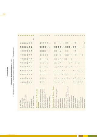 260
                                                                        Quadro III/LXX

                                                       Quercetum alpestris-broteroi ass. nova
                                       (Quercenion broteroi, Quercion broteroi, Quercetalia ilicis, Quercetea ilicis)




O COBERTO VEGETAL
                                                                                                                                     P
                    Nº de Ordem                             1      2       3     4    5      6     7     8     9    10    11         R
                    Área m2 (1=10)                         20     60      30    50    40    20    40    40    30    40    40         E
                    Altitude (1=10m)                       24     20      29    20    20    24    20    20    12    38    28         S
                    Grau de Cobertura (%)                  55     100     50    80    75    60    80    100   100   95    95         E
                    Orientação                             NW      N      N     N     N     NW    NW    NE    NW    N     N          N
                    Declive (º)                            15     15      10    10    5     20     5    10    15    20    30         Ç
                    Nº de espécies                         22     35      26    26    23    27    24    28    34    41    39         A
                    Nº específico médio                                                                                         29   S

                    Características da Associação
                    e Aliança
                    Quercus faginea subsp. broteroi         3.3   3.4     3.2   4.4   3.3   4.3   3.3   4.4   3.3   4.3   4.4         V
                    Quercus faginea subsp. alpestris        1.1   3.3     1.1   1.1    .    1.1   +     1.1   2.2   1.1   1.1         V
                    Quercus faginea subsp. faginea          1.1   3.3     1.1   1.1    .    1.1   +     1.1   2.2   1.1   1.1         V
                    Hyacinthoides hispanica                  .    +       1.1   +     +     +.2   +     1.1   1.1   2.2   1.1         V
                    Paeonia broteroi                         .     .       .     .    2.2   1.1   2.2   2.2   +     +     1.1        IV
                    Quercus x marianica                      .     .       .     .     .     .     .     .    +     +     +           II

                    Características da Ordem e Classe
                    Viburnum tinus                          1.1   3.3     2.2   1.1   3.3   2.2   3.3   1.1   3.3   3.3   3.3        V
                    Rubia peregrina subsp. longifolia       +     2.2     1.1   1.1   2.2   1.1   1.1   2.2   1.1   1.1   +           V
                    Carex hallerana                         +     +       1.1   1.1    r    +.2   +.2    .    +     1.1    .          V
                    Phillyrea latifolia                      .    1.1      .     .    +     +     +     2.2   +.1   1.1   +          IV
                    Daphne gnidium                          +     +       +     +     +      .    +      .    +     +      .         IV
                    Lonicera implexa                        1.1   +       1.1   +      .     .    1.1   +      .    +     +          IV
                    Smilax aspera var. altissima             .     .      2.2    .    3.3    .    2.2   3.3   1.1   3.3   3.3        IV
                    Arisarum vulgare subsp. simorrhinum      .    2.2     1.1    .    +      .     .    2.2   1.1   2.2   1.1        IV
                    Clematis flammula                        .    +       1.1    .    1.1   2.1    .    +      .    1.1   +          IV
                    Asparagus acutifolius                    .    1.1      .     .    +     +     1.1   +      .    +     +          IV
                    Quercus rotundifolia                    1.2   +       1.1   +      .     .     .     .    +     1.1    .         III
                    Ruscus aculeatus                         .    +.2      .     .     .    +.2    .    +.2   1.2   +.2   +.2        III
                    Olea sylvestris                         1.1    .      +      .    +      .     .     .    +     +      .         III
                    Smilax aspera                           2.2   3.3      .    2.3    .    2.3    .     .     .     .     .          II
                    Anemone palmata                         1.1   1.1      .     .     .     .     .    +      .    +      .          II
                    Rhamnus alaternus                       1.1   1.1      .    2.2    .     .     .    2.2    .     .     .          II
                    Phillyrea media                          .    +        .     .     .     .     .     .     .    +     +.2         II
 