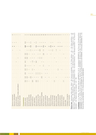 Quercus canariensis                          .       .      .      .      .     .      .       .     +       +      +             II
                         Quercus x jahandiezii                        .       .      .      .      .     .      .       .             +      +              I
                         Lonicera etrusca                             .       .      .      .      .     +      .       .     .       .      +              I
                         Bupleurum rigidum subsp. paniculatum         .       .      .      .      .     .      +       .     .       .      .             +
                         Neotinea maculata                            .       .      .      .      .     .      .       .     +       .      .             +

                         Companheiras
                         Arbutus unedo                               3.3    2.2    2.2    2.2    2.2    2.3     3.3    3.3    .      2.2    2.2             V
                         Scilla peruviana                            1.1    2.2     .     1.1    +       .      2.2    2.2   +       +      +               V
                         Genista algarbiensis                        +      +      +      +      +       .       .     +     +       +      +               V
                         Phillyrea angustifolia                       .     2.2    +       .      r     +       +       .    1.1     1.1    1.1            IV
                         Pistacia lentiscus                          2.2    +      +      1.1     .     +.2     +      +     +        .      .             IV
                         Ulex argenteus                               .     +       .     +      +      +       +      +     +        .     +              IV
                         Quercus coccifera                           2.2    +      1.1     .      .     2.2      .      .    +       1.1    1.1            IV
                         Chamaerops humilis                          1.1    +      1.1     .      .      .      +      +     +       +       .             IV
                         Myrtus communis                              .      .     1.1     .     +       .      1.1    +     2.2     +      +              IV
                         Cephalanthera longifolia                     .     2.2    +       .      .     +       1.1     .     .      +      +              III
                         Tamus communis                               .      .      .      .     1.1     r       .     2.2   1.1     1.1    +              III
                         Lithodora lusitanica                         .     +      +      +       .      .       .      .     .      +      +              III
                         Phlomis purpurea                            +       .     +      +       .      .       .     +      .       .      .              II
                         Melica minuta                                .     +       .      .     +       .       .      .    +       +       .              II
                         Pistacia terebinthus                         .      .      .      .      .      .       .     +     +       1.1    +               II
                         Juniperus turbinata                          .      .      .      .      .      .       .      .    1.1     +      +               II
                         Rhamnus oleoides                            1.1     .      .      .      .      .      +       .     .      +       .              II
                         Salvia sclareoides                           .     +       .      .      .      r       .      .    +.1      .      .              II
                         Cephalaria leucantha                         .      .      .     1.1     .      .       .      .     .      +      +               II
                         Epipactis lusitanica                         .      .      .      .      .      .       .      .    +       +      +               II
                         Aristolochia baetica                         .      .      .     +       .      .       .      .     .      +       .               I
                         Ceratonia siliqua                           1.1     .      .      .      .      .       .     +      .       .      .               I
                         Osyris alba                                  .     +       .      .      .      .      +       .     .       .      .               I
                         Crataegus monogyna                           .     +       .      .      .      .       .      .     .       .      .             +
                         Jasminum fruticans                           .     +       .      .      .      .       .      .     .       .      .             +
                    Outros taxa: Asphodelus albus subsp. villarsii +(9); Avenula occidentalis 1.1 (3); Cistus albidus + (4), + (5); Cistus salviifolius + (4);
                    Colchicum lusitanum + (9); Dianthus broteroi + (6); Lavandula luisieri + (4); Narcissus calcicola + (10), + (11); Origanum virens + (6);
                    Rosa canina + (2); Rosmarinus officinalis + (6); Rubus ulmifolius 1.2 (4), + (5); Salvia verbenaca + (8); Satureja ascendens + (4); Teucrium
                    haenseleri + (6); Thapsia villosa var. dissecta + (3); + (6).
                    Localidades: (1) S. Romão - Prx Ribeira Mercês (29SNB9215); (2) (3) Amendoeira (29SNB9314); (4) Cova das Carvalheiras-Estoi
                    (29SNB9809); (5) Prx. Guilhim (Entre Funcheira e Prx. Quinta Colmeia (29SNB9407); (6) Serro Pico Alto -S. Bartolomeu Messines
                    (29SNB6923); (7) Prx. Estela-Montes-Loulé (29SNB8716); (8) Cerro da Bemposta-Estoi (29 SNB9809) ; (9) Almarjão (29SNB9215); (10)
                    Rocha da Pena (29 SNB 8024); (11); Rocha de Messines (29SNB 6923).




O COBERTO VEGETAL
                                                                                                                                                                   261
 
