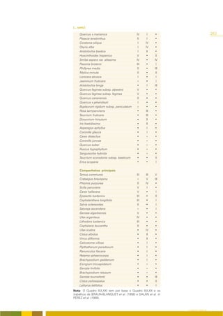 (... cont.)

     Quercus x marianica                    IV      I    •                        263
     Pistacia terebinthus                    II     I    •
     Ceratonia siliqua                        I   IV     •
     Osyris alba                              I   IV     •
     Aristolochia baetica                     I    II    •
     Hyacinthoides hispanica                 V     •     II
     Smilax aspera var. altissima           IV     •    IV
     Paeonia broteroi                       III    •      I
     Phillyrea media                         II    •    III
     Melica minuta                           II    •     II
     Lonicera etrusca                         I    •      I
     Jasminum fruticans                     +      •      I
     Aristolochia longa                      •      I   III
     Quercus faginea subsp. alpestris        V     •     •
     Quercus faginea subsp. faginea          V     •     •
     Quercus canariensis                     II    •     •
     Quercus x jahandiezii                    I    •     •
     Bupleurum rigidum subsp. paniculatum   +      •     •
     Rosa sempervirens                       •    III    •
     Teucrium fruticans                      •    III    •
     Dorycnium hirsutum                      •     II    •
     Iris foetidissima                       •     II    •
     Asparagus aphyllus                      •      I    •
     Coronilla glauca                        •      I    •
     Carex distachya                         •    +      •
     Coronilla juncea                        •    +      •
     Quercus suber                           •    +      •
     Ruscus hypophyllum                      •    +      •
     Sanguisorba hybrida                     •    +      •
     Teucrium scorodonia subsp. baeticum     •     •     II
     Erica scoparia                          •     •      I

     Companheiras principais
     Tamus communis                         III   III   V
     Crataegus brevispina                   +      V    III
     Phlomis purpurea                        II   IV    •
     Scilla peruviana                        V     I    •
     Carex hallerana                         V     •      I
     Epipactis lusitanica                   III    •     II
     Cephalanthera longifolia               III    •      I
     Salvia sclareoides                      II    •      I
     Satureja ascendens                     +      •      I
     Genista algarbiensis                    V     •    •
     Ulex argenteus                         IV     •    •
     Lithodora lusitanica                   III    •    •
     Cephalaria leucantha                    II    •    •
     Ulex scabra                             •    IV    •
     Cistus albidus                          •     II   •
     Vinca difformis                         •     II   •
     Calicotome villosa                      •      I   •
     Pipthatherum paradoxum                  •      I   •
     Ranunculus fiacaria                     •      I   •
     Retama sphaerocarpa                     •      I   •
     Brachypodium gaditanum                  •      I   •
     Eryngium tricuspidatum                  •    +     •
     Genista linifolia                       •    +     •
     Brachypodium retusum                    •    +     •
     Genista tournefortii                    •     •    III
     Cistus psilosepalus                     •     •     II
     Lathyrus latifolius                     •     •      I
Nota: O Quadro III/LXXI tem por base o Quadro III/LXX e os
trabalhos de BRAUN-BLANQUET et al. (1956) e GALÁN et al. in
PÉREZ et al. (1999).



                                                              O COBERTO VEGETAL
 