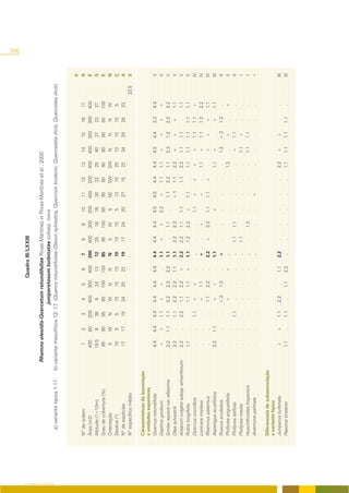 266
                                                                                            Quadro III/LXXIII

                                                      Rhamno oleoidis-Quercetum rotundifoliae Rivas-Martínez in Rivas-Martínez et al., 2000
                                                                               juniperetosum turbinatae subass. nova




O COBERTO VEGETAL
                      a) variante tipica 1-11:    b) variante mesofítica 12- 17 (Querco rotundifoliae-Oleion sylvestris, Quercion broteroi, Quercetalia ilicis, Quercetea ilicis)



                                                                                                                                                                                    P
                    Nº de ordem                             1       2     3      4      5      6      7     8     9     10     11    12     13     14    15     16    17            R
                    Área (m2)                              400     60    200   400    300    400    200   400   300    200    400   200    400    400   300    300   400            E
                    Altitude (1=10m)                       19.5     6     36     9     24     13     12    25    18     16     30    22     25     40    37     23    27            S
                    Grau de cobertura (%)                   85     95     95    95    100    100     85    95   100     85     95    80     90     90    90     80   100            E
                    Orientação                              S      W      N     W      N      N      N     S     W      S     NE    SW     SW      N     N      N     W             N
                    Declive (º)                             10      5      5    10     15     10     10    10    10      5     10    10     20     10    10     10     5            Ç
                    Nº de espécies                          17     17     19    24     25     22     19    17    24     20     27    15     22     34    29     28    23            A
                    Nº específico médio                                                                                                                                     22.5    S

                    Características da associação
                    e unidades superiores
                    Quercus rotundifolia                    4.4   4.4    4.4   4.4    4.4     4.4   4.4   4.4    4.4   4.5    4.5    4.4   4.4    4.5   4.4    3.3    4.4            V
                    Daphne gnidium                          +     +      1.1   +      +        .    1.1   +      +     2.2    +      1.1   1.1    +     +      +      +             V
                    Smilax aspera var. altissima            2.2   1.1    1.1   2.2    2.2     2.2   1.1    .     1.1    .     1.1    2.2   1.1    2.3   1.2    2.2    2.2            V
                    Olea sylvestris                         2.2    .     1.1   2.2    2.2     1.1   1.1   2.2    2.2    .     +.1    1.1   2.2    +     +      +      1.1           V
                    Arisarum vulgare subsp. simorrhinum     2.2    .     2.2   1.1    2.2     +     2.2   2.2    1.1   1.1     .     1.1   2.2    1.1   1.1     .     1.1            V
                    Rubia longifolia                        1.1    .      .    1.1    1.1     +     1.1   1.2    2.2   +      1.1     .    1.1    1.1   1.1    1.1    1.1            V
                    Quercus coccifera                        .     .     1.1   +      +        .     .     .      .    1.1    +      +     +      +     1.1    1.1    +             IV
                    Lonicera implexa                         .     .      .    +      1.1      .    +      .     +      .     +       .    1.1    +     1.1    1.2    2.2           IV
                    Rhamnus alaternus                        .     .      .    1.1    2.2      .    2.2   +      3.3   1.1    1.1    +      .     +     +      +      1.1           IV
                    Asparagus acutifolius                   2.2   1.1     .    +      +        .    1.1    .      .    +       .      .    1.1    +      .     +      1.1           III
                    Ruscus aculeatus                         .     .      .    +.2    1.2      .    +      .      .     .      .      .     .     1.2   +.2    1.2     .             II
                    Phillyrea angustifolia                   .     .      .    +       .      +      .     .      .     .      .      .    1.2     .    +       .     +              II
                    Phillyrea latifolia                      .     .     1.1    .      .       .     .    1.1    1.1    .      .      .     .     +     1.1     .      .             II
                    Phillyrea media                          .     .      .     .      .       .     .    1.1     .     .      .      .     .     1.1   +       .      .              I
                    Hyacinthoides hispanica                  .     .      .     .      .       .     .     .     1.2    .      .      .     .     1.1   1.1     .      .             I
                    Anemone palmata                          .     .      .     .      .       .     .     .      .     .     +       .     .      .     .      .      .            +

                    Diferenciais de subassociação
                    e variante tipica
                    Juniperus turbinata                     +      +     1.1    2.2    .      1.1   2.2    .      .      .     .      .    2.2    +     +       .      .            III
                    Paeonia broteroi                        1.1    .     1.1     .    1.1     2.2    .     .      .      .     .      .    1.1    1.1   1.1    1.1     .            III
 