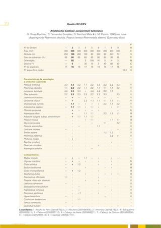 272                                                            Quadro III/LXXV

                                                 Aristolochio baeticae-Juniperetum turbinatae
                          (S. Rivas-Martínez, D. Fernández González, D. Sánchez Mata & J. M. Pizarro, 1990) ass. nova
                            (Asparago albi-Rhamnion oleoidis, Pistacio lentisci-Rhamnetalia alaterni, Quercetea ilicis)

                                                                                                                          P
                     Nº de Ordem                              1      2     3     4     5     6     7     8     9          R
                     Área (m2)                              300    300   400   400   300   400   300   400   400          E
                     Altitude (m)                           250    100   450   100    80   240    80   240    70          S
                     Grau de cobertura (%)                   85     90    65    60    85    90    60    30    85          E
                     Orientação                             ----   SE      -    S    SW     W     S     N     S           N
                     Declive (º)                            ----     5     -    30    10     3    40    80    30          Ç
                     Nº de espécies                          17     16    18    17    15    19    14    17    16          A
                     Nº específico médio                                                                           16,3   S



                     Características da associação
                     e unidades superiores
                     Pistacia lentiscus                      3.3   3.3   2.2   1.1   2.2   3.3   2.2   2.2   3.3           V
                     Rhamnus oleoides                        1.1   2.2   2.2   1.1   2.2   1.1   1.1   1.1   2.2           V
                     Juniperus turbinata                     4.4   3.3   3.3   +     4.4   4.4   2.2   1.1    .            V
                     Olea sylvestris                         2.2   3.3   2.3   3.3   2.2   2.2   3.3    .    3.3           V
                     Jasminum fruticans                      +     +     +     +     +     +     +      .    +            V
                     Ceratonia siliqua                       +     +      .    2.2   +.1   1.1   1.1   1.1   1.1           V
                     Chamaerops humilis                       .    1.1   +     +     +     +     2.2   1.1   2.2           V
                     Aristolochia baetica                    +     1.1   1.1   +     1.1   +      .    +     1.1           V
                     Phlomis purpurea                         .    +     +     +     +     +      .     .    +            IV
                     Asparagus albus                          .    +      .    1.1   1.1    .    2.2   1.1   1.1          III
                     Arisarum vulgare subsp. simorrhinum      .    +     1.1   1.1   1.1    .     .     .     .           III
                     Prasium majus                            .     .     .    +     1.1    .     .    +.1   1.1          III
                     Osyris lanceolata                        .     .     .     .    +      .    1.1    .    2.2           II
                     Pistacia terebinthus                     .     .    +      .     .    1.1    .     .     .            II
                     Lonicera implexa                        +      .     .     .     .     .     .     .    +             II
                     Smilax aspera                            .     .     .     .     .     .    1.2   1.2    .            II
                     Rhamnus alaternus                        .     .     .     .     .     .     .    2.2   1.1           II
                     Phillyrea media                          .    +      .     .     .     .     .     .     .             I
                     Daphne gnidium                           .     .     .     .     .     .     .    +      .             I
                     Quercus coccifera                        .     .     .     .     .    +      .     .     .             I
                     Asparagus aphyllus                       .     .     .     .    +      .     .     .     .             I

                     Companheiras
                     Melica minuta                           +     +     +     1.1   +      +     .     +     +            V
                     Urginea maritima                        +     +     +     +     .      +     .     +     .           IV
                     Cistus albidus                          +     +     1.2    .    .      +     .     +     .           III
                     Sedum sediforme                         +     .      .    +     .      .     +     +     .           III
                     Cistus monspeliensis                    +     +     1.2    .    .      +     .     .     .           III
                     Staehelina dubia                         .    .      .    +     .      .     +     +     +           III
                     Rosmarinus officinalis                  1.1   .      .     .    .      +     .     .     .            II
                     Thapsia villosa var. dissecta            .    .      .    +     .      +     .     .     .            II
                     Lathyrus clymenum                       +     .      .     .    .      +     .     .     .            II
                     Elaeoselinum tenuifolium                 .    .     +      .    .      .     +     .     .            II
                     Asphodelus ramosus                       .    .     +      .    .      .     .     +     .            II
                     Narcissus gaditanus                      .    .     +.1    .    .      +     .     .     .            II
                     Hyparrhenia hirta                       +     .      .     .    .      .     +     .     .            II
                     Colchicum lusitanicum                    .    .     1.1    .    .      .     .     .     .             I
                     Tamus communis                          +     .      .     .    .      .     .     .     .             I
                     Lavandula luisieri                       .    .      .     .    .      .     .     .     +             I
               Localidades: 1 – Rocha da Pena (29SNB7923); 2 – Albufeira (29SNB6405); 3 – Amorosa (29SNB7923); 4 – Boliqueime
               (29SNB7911); 5 – Paderne (29SNB7112); 6 – Cabeço da Areia (29SNB8221); 7 – Cabeço da Câmara (29SNB8208);
               8 – Esteveira (29SNB7518); 9 – Espargal (29SNB7717).



      O COBERTO VEGETAL
 