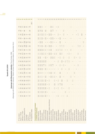 274
                                                                                             Quadro III/LXXVI

                                                                          Asparago albi-Rhamnetum oleoides Rivas Goday 1959
                                                          (Asparago albi-Rhamnion oleoidis, Pistacio lentisci-Rhamnetalia alaterni, Quercetea ilicis)




O COBERTO VEGETAL
                                                                                                                                                                                        P
                    Nº de ordem                             1      2      3     4     5     6     7     8      9    10    11    12    13    14    15     16    17    18    19           R
                    Área (1=10m2)                           30     30    30    30    30    30    20    30     20    30    30    40    40    50    30     30    40    40    20           E
                    Altitude (1=10m)                        37      9    22    25    25     2    2.7    12    2.5   20    2.5   2.3   1.7   4.7    2      1    0.6    1    1.7          S
                    Grau de cobertura (%)                   80     70    95    95    80    90    100   100    90    70    90    90    95    100   100    90    90    95    95           E
                    Orientação                              N      S     W     N     W     S      N     N      N    SE    W      N     S    SW    NE     N      N     -    W            N
                    Declive (º)                              3      3    15    10    20    15     5    15     10    15    15     5     5     3    10      5     5     -     5           Ç
                    Nº de espécies                          15     11    16    17    17    23    25    16     22    15    18    32    23    25    22     28    30    20    18           A
                    Nº específico médio                                                                                                                                          20.7   S

                    Características da Associação
                    e unidades superiores
                    Pistacia lentiscus                      2.2   3.3    3.3   2.2   2.2   3.3   2.2   3.3   2.2    2.2   2.2   1.1   2.2   1.2    +     2.2   2.2   2.2   2.2           V
                    Rhamnus oleoides                        1.1   1.1    2.2   2.2   1.1   1.1   1.1   2.2   2.2    2.2   2.2   1.1   2.2   1.1    2.2   1.1   1.1   1.2   2.2           V
                    Olea sylvestris                         2.2   3.3    3.3   3.3   2.2   1.1   1.1   2.2   2.2    2.2    .    2.2   2.2   2.3    2.2   2.2   2.2   2.2   1.1           V
                    Jasminum fruticans                      1.1   1.1    2.2   2.2   1.1   +     +     +     +.2    2.2   +     1.1   1.1   +       .    +     1.1    .     .            V
                    Juniperus turbinata                     3.3   3.3    4.4   4.4   4.4   2.2   +     3.3   1.1    3.3   2.2   1.1   1.1   2.2    +     2.2   1.1   2.2   +            IV
                    Phlomis purpurea                        +     +      +     +     +      .    +     +      .      .    +     +     +     +      +     +     +      .     .           IV
                    Arisarum vulgare subsp. simorrhinum     +      .     1.1   1.1   1.1   +     1.1   +     1.1     .     .    2.2   1.1   2.2    +     +     2.2    .     .           IV
                    Quercus coccifera                        .     .      .     .     .    4.4   5.5   +     4.4     .    4.4   4.4   4.4   5.5    4.4   4.4   4.4   4.4   4.4          IV
                    Chamaerops humilis                       .    +       .     .     .    1.1   +     +     +.2     .    2.2   +      .    +      1.1   2.2   +     +.2   1.1          IV
                    Lonicera implexa                         .    +      1.1   2.2   1.1   1.1   1.1   +      .     +     1.1   1.1    .     .     +     +     +      .     .           IV
                    Daphne gnidium                          +      .     +      .    +     +      .     .    +       .     .    1.1   1.1   +      +     +           +     +            IV
                    Pistacia terebinthus                    1.1    .     1.1   1.1   1.1    .     .    +      .     1.1   +      .    1.1    .      .    +     1.1    .    1.1          III
                    Smilax aspera                            .     .      .    +.2    .    2.2   3.3    .    1.1     .    1.1   2.2   +.1   +.1    2.2   2.2   +      .     .           III
                    Ceratonia siliqua                       +      .     1.1   2.2   2.2    .     .    1.1   +      2.2    .    1.1   1.1   +.1     .     .           .     .           III
                    Quercus rotundifolia                    +      .     +      .     .    +      .     .    1.1    +     1.1    .     .    +.1     .    +     1.1   1.1    .           III
                    Asparagus albus                          .    1.1     .     .     .     .     .    +     +      1.1    .     .    +      .     +     +            .     .            II
                    Phillyrea media                         1.1    .      .     .    1.1    .    +      .     .     +.1    .    +     +      .      .     .    +      .     .            II
                    Aristolochia baetica                     .    +      1.1    .     .     .     .    1.1    .     1.1   1.1   1.1    .     .      .     .           .     .            II
                    Phillyrea angustifolia                   .     .      .     .     .    1.1    .     .     .      .     .    +     1.1    .      .    +            .    +             II
                    Prasium majus                            .     .      .    +     1.1    .     .     .     .     +      .     .     .    +       .     .    +      .     .            II
                    Clematis flammula                        .     .      .     .     .    +     1.1    .    +       .    1.1    .     .     .      .     .           .     .            II
                    Euphorbia clementei                      .     .      .     .     .     .     .    +      .      .    +      .     .     .      .     .    +     +      .            II
                    Rhamnus alaternus                        .     .      .     .     .     .     .     .    1.1     .     .    1.1    .    +.1     .     .    +.1    .     .            II
                    Rubia peregrina                          .     .      .     .     .     .     .     .     .     +     1.1    .     .    1.1     .    +            .     .            II
                    Anemone palmata                          .     .      .     .     .     .     .     .     .      .     .     .    +      .      .     .    2.2    .     .             I
                    Asparagus acutifolius                    .     .      .     .     .     .     .     .     .      .     .     .     .    +      1.1    .           .     .             I
                    Myrtus communis                          .     .      .     .     .     .     .     .     .      .     .     .     .     .      .    +     +      .     .             I
 