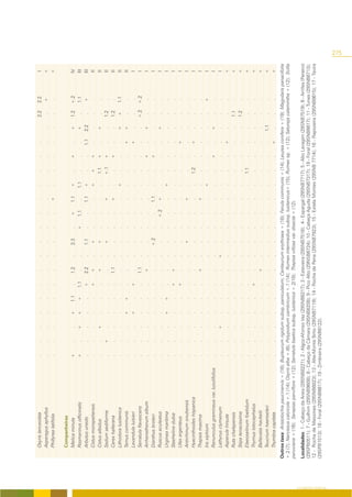 Osyris lanceolata                         .      .      .     .      .      .     .      .      .     .      .     .      .      .      .     .           2.2    2.2           I
                         Asparagus aphyllus                        .      .      .     .      .      .     .      .      .     .      .     .      .      .      .     .      .     .     +             +
                         Phillyrea latifolia                       .      .      .     .      .      .     .      .      .     .      .     +      .      .      .     .      .     .      .            +

                         Companheiras
                         Melica minuta                             +     .      .      +     1.1    .     1.2    .     2.3     .     +     1.1    +      .      +      .     +     1.2    +.2           IV
                         Rosmarinus officinalis                    +     .      +      +     +     1.1     .     .             +     1.1    .     1.1    .      .      .     +      .     1.1           III
                         Arbutus unedo                             .     .      .      .      .    +      2.2    .     1.1     .      .    1.1    +      .      .     1.1    2.2    .     +             III
                         Cistus monspeliensis                      .     .      .      .      .    +      +      .     +       .      .     .     +     +       +      .      .     .      .             II
                         Cistus albidus                            .     .      +      .      .     .     +      .     +       .      .     .      .    1.1     +      .     +      .      .             II
                         Sedum sediforme                           .     +      .      .      .     .      .     .     +       .      .    +       .    +.1     +      .      .    1.2     .             II
                         Carex hallerana                           .     .      .      .      .     .     1.1    .      .      .      .    +       .     .      +      .      .    1.2     .             II
                         Lithodora lusitanica                      .     .      .      .      .     .      .     .      .      .      .     .     +      .      .      .     +     +      1.1            II
                         Tamus communis                            .     .      .      +     +      .      .     .      .      .      .     .      .     .      .     +      +      .      .             II
                         Lavandula luisieri                        .     .      .      +      .    +       .     .      .      .      .     .      .     .      .     +       .     .      .              I
                         Serratula flavescens                      .     .      .      .      .     .     1.1    .      .      .      .     .      .     .      .      .      .    +.2    +.2             I
                         Arrhenatherum album                       .     .      .      .      .     .     +      .      .      .      .     .      .     .      +      .     +      .      .              I
                         Dianthus broteri                          .     .      .      .      .     .      .     .     +.2     .      .    1.1     .     .      +      .      .     .      .              I
                         Ruscus aculeatus                          .     .      .      .      .     .      .     .      .      .     +.2   +       .     .      .      .     +      .      .              I
                         Urginea maritima                          .     .      .      +     +      .      .     .      .      .      .     .     +      .      .      .      .     .      .              I
                         Staehelina dubia                          .     .      .      .      .    +      +      .      .      .      .     .      .     .      .      .      .     .      .              I
                         Ulex argenteus                            .     .      .      .      .    +       .     .      .      .      .     .      .     .      .     +       .     .      .              I
                         Antirrhinum onubensis                     .     .      .      .      .     .      .     .     +       .      .    +       .     .      .      .      .     .      .              I
                         Hyacinthoides hispanica                   .     .      .      .      .     .      .     .      .      .      .     .      .    1.2     .     +       .     .      .              I
                         Thapsia maxima                            .     .      .      .      .     .     +      .      .      .      .    +       .     .      .      .      .     .      .              I
                         Iris xiphium                              .     .      .      .      .     .      .     .      .      .      .     .     +      .      .      .      .     .     +               I
                         Ranunculus gramineus var. luzulifolius    .     .      .      .      .     .      .     .      .      .      .     .      .     .      +      .     +      .      .              I
                         Lathyrus clymenum                         .     .      +      .      .     .      .     +      .      .      .     .      .     .      .      .      .     .      .              I
                         Asperula hirsuta                          .     .      .      .      .     .      .     .      .      .      .     .      .     .      .     +       .     .      .            +
                         Ruta chalepensis                          .     .      .      .      .     .      .     .      .      .      .     .      .     .      .      .      .    1.1     .            +
                         Stipa tenacissima                         .     .      .      .      .     .      .     .      .      .      .     .      .     .      .      .      .    1.2     .            +
                         Elaeoselinum foetidum                     .     .      .      .      .     .      .     .      .      .      .     .      .    1.1     .      .      .     .      .            +
                         Thymus lotocephalus                       .     .      .      .      .    +       .     .      .      .      .     .      .     .      .      .      .     .      .            +
                         Bellevalia hackelii                       .     .      .      .      .     .     +      .      .      .      .     .      .     .      .      .      .     .      .            +
                         Teucrium haenseleri                       .     .      .      .      .     .      .     .      .      .      .     .      .     .      .      .     1.1    .      .            +
                         Thymbra capitata                          .     .      .      .      .     .      .     .      .      .      .     .      .     .      .     +       .     .      .            +
                    Outros taxa: Aristolochia paucinervis + (16); Bupleurum rigidum subsp. paniculatum; Centaurium erythraea + (18); Ferula communis + (14); Leuzea conifera + (19); Magydaris panacifolia
                    +.2 (7); Narcissus calcicola +.1 (14); Osyris alba + (6); Polypodium cambricum +.1 (14); Rumex intermedius subsp. lusitanicus+ (15); Rumex sp. + (12); Satureja calamintha + (12); Scilla
                    peruviana + (16); Serapias parviflora + (12); Serratula baetica subsp. lusitanica +.2(18); Thapsia villosa var. disecta + (12).
                    Localidades: 1 - Cabeço da Areia (29SNB8221); 2 - Algoz-Afonso Vaz (29SNB6217); 3 - Esteveira (29SNB7518); 4 - Espargal (29SNB7717); 5 - Alto Lavagim (29SNB7519); 6 - Arrifes (Pereiro)
                    (29SPB0511); 7 - Guilhim (29SNB9608); 8 - Cabeço da Câmara (29SNB8208); 9 - Pico Alto (29NSB6724); 10 - Cabeça Aguda (29SNB7317); 18 - Foral (29SNB6617); 11 - Tunes (29SNB6713);
                    12 - Rocha de Messines (29SNB6823); 13 - Alte-Monte Brito (29SNB7119); 14 - Rocha da Pena (29SNB7923); 15 - Estela Montes (29SNB 7714); 16 - Rapozeira (29SNB8615); 17 - Tavira
                    (29SPB1513); 18 - Foral (29SNB6617); 19 - Zimbreira (29SNB6122).




O COBERTO VEGETAL
                                                                                                                                                                                                                275
 
