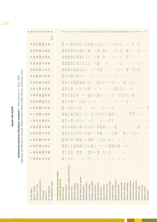 278
                                                                                             Quadro III/LXXVII

                                                               Aristolochio baeticae-Arbutetum unedonis C. Pinto Gomes & E. Cano, 2002
                                                          (Asparago albi-Rhamnion oleoidis, Pistacio lentisci-Rhamnetalia alaterni, Quercetea ilicis)




O COBERTO VEGETAL
                                                                                                                                                                                        P
                    Nº de ordem                               1    2      3     4     5     6      7     8     9    10    11    12     13    14    15    16    17    18    19           R
                    Área (1=10m2)                            30   30     30    30    30    30     20     4    30    40    30    40     30    40    40    30    30    30    40           E
                    Altitude (1=10m)                         34   20     19    23    22    22     21    36    40    26    20     5     30    28    23    24    38    38    12           S
                    Grau de cobertura (%)                    70   95     85    95    100   100    95    100   100   100   95    100    90    95    100   100   100   95    100          E
                    Orientação                               N    SW     N     N      N     N     NE     E     N    NE    NW     N     N     N      E     N     N    N     NW           N
                    Declive (º)                              15   10     20    15    15    20     25    30    15    15    20    10     20    10    10    15    20    20    15           Ç
                    Nº de espécies                           32   28     31    33    30    29     31    34    30    27    34    29     37    32    31    29    27    34    35           A
                    Nº específico médio                                                                                                                                          31.2   S

                    Características de associação
                    e unidades superiores
                    Arbutus unedo                           4.4    4.4   4.4   4.5   4.4   4.4    5.5   4.4   4.5   4.4   4.4    4.3   4.4   5.4   4.4   4.4   4.4   4.4   4.4           V
                    Pistacia lentiscus                      +      1.1   3.3   2.2   2.2   1.1    1.1   2.3   +     1.1   1.1    1.2   2.2   1.1   2.2   2.2   2.2   2.2   +             V
                    Arisarum vulgare subsp. simorrhinum     1.1    1.1   +     1.1   1.1   1.1    +     1.1   1.1   1.1   1.1    +     1.1   1.1   2.2   2.2   2.2   2.2   1.1           V
                    Viburnum tinus                          1.1    3.3   1.1   2.2   1.1   3.3    3.4   2.2   2.3   2.2   3.3    2.2   1.1   3.3   1.1   2.2   3.3   4.4   4.4           V
                    Rhamnus oleoides                        +       .    2.2   +     1.1   2.2    +     1.2   +     +     1.1     .    2.2   +     2.2   1.1   1.1   2.2   1.1           V
                    Quercus coccifera                        .     2.2   2.2   2.2   1.2   +      1.1   2.2   +      .    3.3    +     2.2   2.4   2.2   2.2   2.2   1.1   1.2           V
                    Smilax aspera var. aspera                .     2.2   2.2   2.2   1.1   2.2    1.1   1.1   1.1   1.1    .     1.1   2.2   +     1.1   +     2.2   2.2   1.1           V
                    Rubia peregrina                         +       .    +     +     +     +      +      +     .    2.1   +      +     2.2   +     1.1   1.1   1.1   1.1   +            V
                    Aristolochia baetica                    +       .    1.1   +     1.1   1.1     .    1.1   +     +      .     1.1   +      .    +     1.1   +     +     1.1          IV
                    Lonicera implexa                        +.1    2.2   1.1   2.2   2.2   1.1    +      .     .    +     2.2    1.2   1.1    .     .    1.1   +     2.2   1.2          IV
                    Phillyrea angustifolia                  +      1.1   2.2   2.2   +     1.1    1.1   1.1   1.1    .    1.1     .    +     +     +      .     .     .    2.2          IV
                    Daphne gnidium                           .     +     +      .    +     +       .    +     +     +     +      +      .     .     .    +     +     +     +            IV
                    Clematis flammula                       +      2.2    .     .    1.2   2.2     .    1.1    .     .    2.2     .    2.2   +     1.1   2.2   2.2   2.2   1.1          IV
                    Olea sylvestris                          .      .    +     1.1   2.2   2.2    +     *.2   +      .    1.1    +     1.1    .    2.2    .     .    +     1.1          IV
                    Quercus broteroi                         .     1.1   +     1.1    .    2.2    +     1.1   1.1   +      .      .    1.1   +      .     .    1.1   2.2   +            IV
                    Phlomis purpurea                         .     +     +     +     +     +      +     +     +      .    +       .    +      .    +     +      .    +      .           IV
                    Chamaerops humilis                      +      1.1   2.2   1.1   +     +      1.1   2.2   +      .     .      .    +     +      .     .     .     .    +            IV
                    Ceratonia siliqua                       +       .    2.2   +     1.1    .     1.1   1.2   1.1    .    1.1    +     1.1    .     .     .    +      .    +            IV
                    Bupleurum fruticosum                     .      .    1.1    .    2.2   2.2     .    +      .    +      .     2.2   +     +      .     .    +     1.1   1.1          III
                    Osyris lanceolata                       +       .    2.2   +     +      .      .     .     .     .    1.1    1.1   +      .    1.1    .     .     .    +            III
                    Juniperus turbinata                      .      .     .     .     .     .      .     .     .    +     1.1    1.1    .    +     +     1.1   +     1.1   1.1          III
                    Rhamnus alaternus                       +      +     +     +     2.2    .      .     .     .     .    1.1    +     2.2    .     .     .     .     .     .           III
                    Pistacia terebinthus                     .      .    +      .    +      .      .     .     .    1.1   1.1     .     .     .    2.2    .    1.1   2.2   +            III
                    Asparagus acutifolius                    .      .     .     .    +      .      .    +.2    .     .     .     +     +     +      .    +      .    +      .            II
                    Jasminum fruticans                       .      .     .     .    1.1    .      .    +.2    .     .    2.2    +     1.1    .    +.2    .     .     .    1.1           II
                    Euphorbia clementei                      .      .     .    +     1.1    .     +     +     +      .     .      .    +      .    1.1    .     .     .     .            II
                    Phillyrea media                          .      .     .     .    +     2.2     .     .     .     .     .      .     .     .    1.1   +.1    .    1.1   1.1           II
                    Lonicera etrusca                         .      .     .     .     .     .      .    +     +      .     .      .     .     .     .     .     .     .     .             I
                    Prasium majus                            .      .     .     .    +      .      .     .     .     .     .      .     .     .     .     .     .    +      .             I
                    Osyris alba                              .      .     .     .     .     .     +      .    +.2    .     .      .     .     .     .     .     .     .     .             I
 