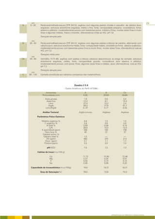 cm                                                                                                                                     29
A     0 - 20       Pardo-avermelhado-escuro 2YR 3/4 (h); argiloso com algumas pedras miúdas e cascalho de calcário duro,
                   anguloso; estrutura anisoforme angulosa, média a fina, forte; compacidade pequena; consistência, firme,
                   adesivo e plástico; moderadamente poroso com bastantes poros médios e finos; muitas raízes finas e muito
                   finas e algumas médias; fresco a húmido; efervescência nítida ao HCl; pH 7,6.
                   Transição abrupta para

      cm
B    20 - 50       Pardo-avermelhado-escuro 2YR 3/4 (h); argiloso com algumas pedras e blocos de calcário, alternando com
                   calcário duro; estrutura anisoforme média, forte; compacidade média; consistência firme, adesivo e plástico;
                   moderadamente poroso com bastantes poros finos a muito finos; muitas raízes finas; efervescência nula ao
                   HCl; pH 7,2.
                   Transição nítida para
      cm
Cb   50 - 80       Vermelho 10 R 4/6, argiloso com pedras e blocos calcários descontínuos ao longo da camada; estrutura
                   anisoforme angulosa, média, forte; compacidade grande; consistência dura adesiva e plástica;
                   moderadamente poroso, com poros finos; algumas raízes finas e médias; seco; efervescência nula ao HCl;
                   pH 7,2.
                   Transição abrupta para
       cm
C    80 - 120      Camada constituída por calcários compactos não metamórficos.




                                                       Quadro I/3.4
                                            - Dados Analíticos do Perfil (473/96) -

                         Horizontes                               A                      B                      Cb
                     Profundidade (cm)                           0-20                  20-50                   50-80
                        Areia grossa                              1,9                   0,8                     0,4
                         Areia fina                              12,2                   8,1                    15,5
                            Limo                                 27,4                  13,2                     2,4
                           Argila                                58,3                  77,9                    81,7
                        Limo/Argila                              0,.47                 0,17                    0,03

                     Análise Textural:                      Argilo-Limosa             Argilosa               Argilosa

                Parâmetros Físico-Químicos

                    Matéria orgânica %                            4,4                   1,5                     1,5
                       C orgânico %                               2,6                   0,9                     0,9
                          N total %                              0,09                  0,09                    0,10
                             C/N                                 28,9                  10,0                    10,0
                    K assimilável (ppm)                          558                   184                     156
                        Ferro livre %                             45                    37                      27
                     Calcário activo %
                      Calcário total %                            1,5                   ----                    ----
                         Mn (ppm)                                 562                   379                     213
                        Zinco (ppm)                               3,1                   1,1                     1,7
                       Fósforo (ppm)                              3,5                   3,0                     1,0

                          pH(H2O)                                 7,5                   7,2                     7,2

                Catiões de troca(m.e./100 g)

                            Ca                                   11,73                 10,48                   12,48
                            Mg                                    0,37                  0,25                    0,01
                            K                                     0,50                  0,15                    0,10
                            Na                                    0,40                  0,26                    0,22

      Capacidade de trocacatiónica (m.e./100g)                   16,6                  18,31                   18,31

                  Grau de Saturação(%)                           78,5                  72,6                    70,0




                                                                                                 APRESENTAÇÃO DO TERRITÓRIO E GENERALIDADES
 