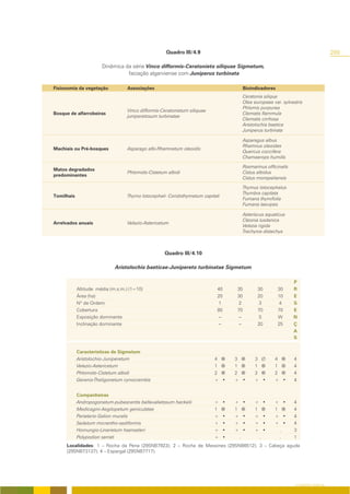 Quadro III/4.9                                                                      289

                        Dinâmica da série Vinco difformis-Ceratonieto siliquae Sigmetum,
                                  faciação algarviense com Juniperus turbinata

Fisionomia da vegetação              Associações                                              Bioindicadores
                                                                                              Ceratonia siliqua
                                                                                              Olea europaea var. sylvestris
                                                                                              Phlomis purpurea
                                     Vinco difformis-Ceratonietum siliquae
Bosque de alfarrobeiras                                                                       Clematis flammula
                                     juniperetosum turbinatae
                                                                                              Clematis cirrhosa
                                                                                              Aristolochia baetica
                                                                                              Juniperus turbinata

                                                                                              Asparagus albus
                                                                                              Rhamnus oleoides
Machiais ou Pré-bosques              Asparago albi-Rhamnetum oleoidis
                                                                                              Quercus coccifera
                                                                                              Chamaerops humilis

                                                                                              Rosmarinus officinalis
Matos degradados
                                     Phlomido-Cistetum albidi                                 Cistus albidus
predominantes
                                                                                              Cistus monspeliensis

                                                                                              Thymus lotocephalus
                                                                                              Thymbra capitata
Tomilhais                            Thymo lotocephali- Coridothymetum capitati
                                                                                              Fumana thymifolia
                                                                                              Fumana laevipes

                                                                                              Asteriscus aquaticus
                                                                                              Cleonia lusitanica
Arrelvados anuais                    Velezio-Astericetum
                                                                                              Velezia rigida
                                                                                              Trachynia distachya



                                                      Quadro III/4.10

                                 Aristolochio baeticae-Junipereto turbinatae Sigmetum

                                                                                                                       P
            Altitude média (m.s.m.) (1=10)                                   40       35             30        30      R
            Área (ha)                                                        20       30             20        10      E
            Nº de Ordem                                                      1        2              3         4       S
            Cobertura                                                        80       70             70        70      E
            Exposição dominante                                              --       --             S         W       N
            Inclinação dominante                                             --       --             20        25      Ç
                                                                                                                       A
                                                                                                                       S


            Características de Sigmetum
            Aristolochio-Juniperetum                                         4        3            3           4       4
            Velezio-Astericetum                                              1        1            1           1       4
            Phlomido-Cistetum albidi                                         2        2            3           2       4
            Geranio-Theligonetum cynocrambis                                 + •      + •          + •         + •     4


            Companheiras
            Andropogonetum-pubescentis bellevalietosum hackelii              +    •   +       •    +       •   + •     4
            Medicagini-Aegilopetum geniculatae                               1        1            1           1       4
            Parietario-Galion muralis                                        +    •   +       •    +       •   + •     4
            Sedetum micrantho-sediformis                                     +    •   +       •    +       •   + •     4
            Hornungio-Linarietum haenseleri                                  +    •   +       •    +       •     .     3
            Polypodion serrati                                               + •          .            .        .      1
     Localidades: 1 – Rocha da Pena (29SNB7923); 2 – Rocha de Messines (29SNB6512); 3 – Cabeça aguda
     (29SNB73137); 4 – Espargal (29SNB7717).




                                                                                                                       O COBERTO VEGETAL
 