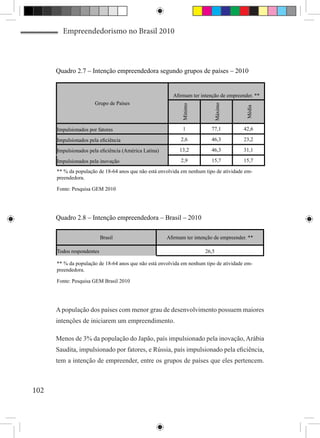 Empreendedorismo no Brasil 2010



      Quadro 2.7 – Intenção empreendedora segundo grupos de países – 2010


                                                         Afirmam ter intenção de empreender. **
                       Grupo de Países




                                                                           Máximo
                                                             Mínimo




                                                                                         Média
      Impulsionados por fatores                               1           77,1          42,6

      Impulsionados pela eficiência                          2,6          46,3          23,2

      Impulsionados pela eficiência (América Latina)        13,2          46,3          31,1

      Impulsionados pela inovação                            2,9          15,7          15,7

      ** % da população de 18-64 anos que não está envolvida em nenhum tipo de atividade em-
      preendedora.

      Fonte: Pesquisa GEM 2010




      Quadro 2.8 – Intenção empreendedora – Brasil – 2010

                           Brasil                      Afirmam ter intenção de empreender. **

      Todos respondentes                                               26,5

      ** % da população de 18-64 anos que não está envolvida em nenhum tipo de atividade em-
      preendedora.

      Fonte: Pesquisa GEM Brasil 2010




      A população dos países com menor grau de desenvolvimento possuem maiores
      intenções de iniciarem um empreendimento.

      Menos de 3% da população do Japão, país impulsionado pela inovação, Arábia
      Saudita, impulsionado por fatores, e Rússia, país impulsionado pela eficiência,
      tem a intenção de empreender, entre os grupos de países que eles pertencem.



102
 